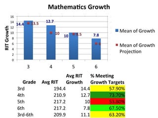 Grade Avg RIT
Avg RIT
Growth
% Meeting
Growth Targets
3rd 194.4 14.4 57.90%
4th 210.9 12.7 73.70%
5th 217.2 10 53.80%
6th 217.2 7.8 67.50%
3rd-6th 209.9 11.1 63.20%
 