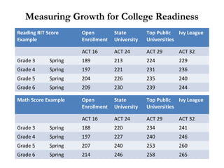 Measuring Growth for College Readiness
Reading RIT Score
Example
Open
Enrollment
State
University
Top Public
Universities
Ivy League
ACT 16 ACT 24 ACT 29 ACT 32
Grade 3 Spring 189 213 224 229
Grade 4 Spring 197 221 231 236
Grade 5 Spring 204 226 235 240
Grade 6 Spring 209 230 239 244
Math Score Example Open
Enrollment
State
University
Top Public
Universities
Ivy League
ACT 16 ACT 24 ACT 29 ACT 32
Grade 3 Spring 188 220 234 241
Grade 4 Spring 197 227 240 246
Grade 5 Spring 207 240 253 260
Grade 6 Spring 214 246 258 265
 