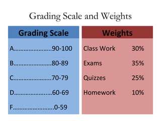 Grading Scale and Weights
Grading Scale
A…………………..90-100
B…………….…….80-89
C…………………..70-79
D………………..…60-69
F…………………….0-59
Weights
Class Work 30%
Exams 35%
Quizzes 25%
Homework 10%
 