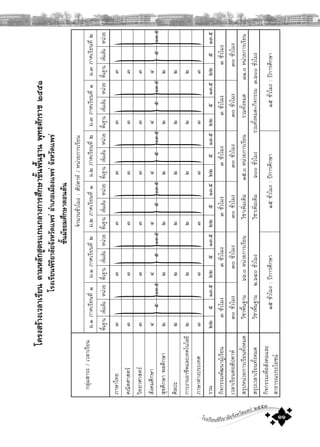 โรงเรียนพิริยาลัยจังหวัดแพร ๒๕๕๓
๑๑
กลุมสาระ/เวลาเรียน
จํานวนชั่วโมง:สัปดาห/หนวยการเรียน
ม.๑ภาคเรียนที่๑ม.๑ภาคเรียนที่๒ม.๒ภาคเรียนที่๑ม.๒ภาคเรียนที่๒ม.๓ภาคเรียนที่๑ม.๓ภาคเรียนที่๒
พื้นฐานเพิ่มเติมหนวยพื้นฐานเพิ่มเติมหนวยพื้นฐานเพิ่มเติมหนวยพื้นฐานเพิ่มเติมหนวยพื้นฐานเพิ่มเติมหนวยพื้นฐานเพิ่มเติมหนวย
ภาษาไทย๓๓๓๓๓๓
คณิตศาสตร๓๓๓๓๓๓
วิทยาศาสตร๓๓๓๓๓๓
สังคมศึกษา๔๔๔๔๔๔
สุขศึกษาพลศึกษา๒๒๒๒๒๒
ศิลปะ๒๒๒๒๒๒
การงานอาชีพและเทคโนโลยี๒๒๒๒๒๒
ภาษาตางประเทศ๓๓๓๓๓๓
รวม๒๒๕๑๓.๕๒๒๕๑๓.๕๒๒๕๑๓.๕๒๒๕๑๓.๕๒๒๕๑๓.๕๒๒๕๑๓.๕
กิจกรรมพัฒนาผูเรียน๓ชั่วโมง๓ชั่วโมง๓ชั่วโมง๓ชั่วโมง๓ชั่วโมง๓ชั่วโมง
เวลาเรียนตอสัปดาห๓๐ชั่วโมง๓๐ชั่วโมง๓๐ชั่วโมง๓๐ชั่วโมง๓๐ชั่วโมง๓๐ชั่วโมง
สรุปหนวยการเรียนทั้งหมดวิชาพื้นฐาน๖๖.๐หนวยการเรียนวิชาเพิ่มเติม๑๕.๐หนวยการเรียนรวมทั้งหมด๘๑.๐หนวยการเรียน
สรุปเวลาเรียนทั้งหมดวิชาพื้นฐาน๒,๖๔๐ชั่วโมงวิชาเพิ่มเติม๖๐๐ชั่วโมงรวมทั้งหมด+กิจกรรม๓,๖๐๐ชั่วโมง
กิจกรรมเพื่อสังคมและ
สาธารณประโยชน
๑๕ชั่วโมง:ปการศึกษา๑๕ชั่วโมง:ปการศึกษา๑๕ชั่วโมง:ปการศึกษา
โครงสรางเวลาเรียนตามหลักสูตรแกนกลางการศึกษาขั้นพื้นฐานพุทธศักราช๒๕๕๑
โรงเรียนพิริยาลัยจังหวัดแพรอําเภอเมืองแพรจังหวัดแพร
ชั้นมัธยมศึกษาตอนตน
}๕
}๑๓.๕
}๕
}๑๓.๕
}๕
}๑๓.๕
}๕
}๑๓.๕
}๕
}๑๓.๕
}๕
}๑๓.๕
 