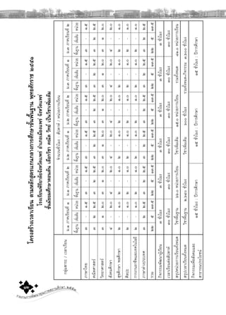 รายงานการพัฒนาคุณภาพสถานศึกษา ๒๕๕๓๑๒
กลุมสาระ/เวลาเรียน
จํานวนชั่วโมง:สัปดาห/หนวยการเรียน
ม.๑ภาคเรียนที่๑ม.๑ภาคเรียนที่๒ม.๒ภาคเรียนที่๑ม.๒ภาคเรียนที่๒ม.๓ภาคเรียนที่๑ม.๓ภาคเรียนที่๒
พื้นฐานเพิ่มเติมหนวยพื้นฐานเพิ่มเติมหนวยพื้นฐานเพิ่มเติมหนวยพื้นฐานเพิ่มเติมหนวยพื้นฐานเพิ่มเติมหนวยพื้นฐานเพิ่มเติมหนวย
ภาษาไทย๓-๑.๕๓-๑.๕๓-๑.๕๓-๑.๕๓-๑.๕๓-๑.๕
คณิตศาสตร๓๒๒.๕๓๒๒.๕๓๒๒.๕๓๒๒.๕๓๒๒.๕๓๒๒.๕
วิทยาศาสตร๓๑๒.๐๓๑๒.๐๓๑๒.๐๓๑๒.๐๓๑๒.๐๓๑๒.๐
สังคมศึกษา๔-๒.๐๔-๒.๐๔-๒.๐๔-๒.๐๔-๒.๐๔-๒.๐
สุขศึกษาพลศึกษา๒-๑.๐๒-๑.๐๒-๑.๐๒-๑.๐๒-๑.๐๒-๑.๐
ศิลปะ๒-๑.๐๒-๑.๐๒-๑.๐๒-๑.๐๒-๑.๐๒-๑.๐
การงานอาชีพและเทคโนโลยี๒-๑.๐๒-๑.๐๒-๑.๐๒-๑.๐๒-๑.๐๒-๑.๐
ภาษาตางประเทศ๓๒๒.๕๓๒๒.๕๓๒๒.๕๓๒๒.๕๓๒๒.๕๓๒๒.๕
รวม๒๒๕๑๓.๕๒๒๕๑๓.๕๒๒๕๑๓.๕๒๒๕๑๓.๕๒๒๕๑๓.๕๒๒๕๑๓.๕
กิจกรรมพัฒนาผูเรียน๓ชั่วโมง๓ชั่วโมง๓ชั่วโมง๓ชั่วโมง๓ชั่วโมง๓ชั่วโมง
เวลาเรียนตอสัปดาห๓๐ชั่วโมง๓๐ชั่วโมง๓๐ชั่วโมง๓๐ชั่วโมง๓๐ชั่วโมง๓๐ชั่วโมง
สรุปหนวยการเรียนทั้งหมดวิชาพื้นฐาน๖๖.๐หนวยการเรียนวิชาเพิ่มเติม๑๕.๐หนวยการเรียนรวมทั้งหมด๘๑.๐หนวยการเรียน
สรุปเวลาเรียนทั้งหมดวิชาพื้นฐาน๒,๖๔๐ชั่วโมงวิชาเพิ่มเติม๖๐๐ชั่วโมงรวมทั้งหมด+กิจกรรม๓,๖๐๐ชั่วโมง
กิจกรรมเพื่อสังคมและ
สาธารณประโยชน
๑๕ชั่วโมง:ปการศึกษา๑๕ชั่วโมง:ปการศึกษา๑๕ชั่วโมง:ปการศึกษา
โครงสรางเวลาเรียนตามหลักสูตรแกนกลางการศึกษาขั้นพื้นฐานพุทธศักราช๒๕๕๑
โรงเรียนพิริยาลัยจังหวัดแพรอําเภอเมืองแพรจังหวัดแพร
ชั้นมัธยมศึกษาตอนตนเลือกวิชาคณิตวิทยเปนวิชาเพิ่มเติม
 