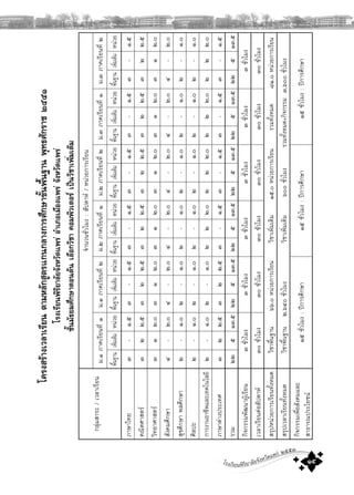 โรงเรียนพิริยาลัยจังหวัดแพร ๒๕๕๓
๑๕
กลุมสาระ/เวลาเรียน
จํานวนชั่วโมง:สัปดาห/หนวยการเรียน
ม.๑ภาคเรียนที่๑ม.๑ภาคเรียนที่๒ม.๒ภาคเรียนที่๑ม.๒ภาคเรียนที่๒ม.๓ภาคเรียนที่๑ม.๓ภาคเรียนที่๒
พื้นฐานเพิ่มเติมหนวยพื้นฐานเพิ่มเติมหนวยพื้นฐานเพิ่มเติมหนวยพื้นฐานเพิ่มเติมหนวยพื้นฐานเพิ่มเติมหนวยพื้นฐานเพิ่มเติมหนวย
ภาษาไทย๓-๑.๕๓-๑.๕๓-๑.๕๓-๑.๕๓-๑.๕๓-๑.๕
คณิตศาสตร๓๒๒.๕๓๒๒.๕๓๒๒.๕๓๒๒.๕๓๒๒.๕๓๒๒.๕
วิทยาศาสตร๓๑๒.๐๓๑๒.๐๓๑๒.๐๓๑๒.๐๓๑๒.๐๓๑๒.๐
สังคมศึกษา๔-๒.๐๔-๒.๐๔-๒.๐๔-๒.๐๔-๒.๐๔-๒.๐
สุขศึกษาพลศึกษา๒-๑.๐๒-๑.๐๒-๑.๐๒-๑.๐๒-๑.๐๒-๑.๐
ศิลปะ๒-๑.๐๒-๑.๐๒-๑.๐๒-๑.๐๒-๑.๐๒-๑.๐
การงานอาชีพและเทคโนโลยี๒-๑.๐๒-๑.๐๒๒๒.๐๒๒๒.๐๒๒๒.๐๒๒๒.๐
ภาษาตางประเทศ๓๒๒.๕๓๒๒.๕๓-๑.๕๓-๑.๕๓-๑.๕๓-๑.๕
รวม๒๒๕๑๓.๕๒๒๕๑๓.๕๒๒๕๑๓.๕๒๒๕๑๓.๕๒๒๕๑๓.๕๒๒๕๑๓.๕
กิจกรรมพัฒนาผูเรียน๓ชั่วโมง๓ชั่วโมง๓ชั่วโมง๓ชั่วโมง๓ชั่วโมง๓ชั่วโมง
เวลาเรียนตอสัปดาห๓๐ชั่วโมง๓๐ชั่วโมง๓๐ชั่วโมง๓๐ชั่วโมง๓๐ชั่วโมง๓๐ชั่วโมง
สรุปหนวยการเรียนทั้งหมดวิชาพื้นฐาน๖๖.๐หนวยการเรียนวิชาเพิ่มเติม๑๕.๐หนวยการเรียนรวมทั้งหมด๘๑.๐หนวยการเรียน
สรุปเวลาเรียนทั้งหมดวิชาพื้นฐาน๒,๖๔๐ชั่วโมงวิชาเพิ่มเติม๖๐๐ชั่วโมงรวมทั้งหมด+กิจกรรม๓,๖๐๐ชั่วโมง
กิจกรรมเพื่อสังคมและ
สาธารณประโยชน
๑๕ชั่วโมง:ปการศึกษา๑๕ชั่วโมง:ปการศึกษา๑๕ชั่วโมง:ปการศึกษา
โครงสรางเวลาเรียนตามหลักสูตรแกนกลางการศึกษาขั้นพื้นฐานพุทธศักราช๒๕๕๑
โรงเรียนพิริยาลัยจังหวัดแพรอําเภอเมืองแพรจังหวัดแพร
ชั้นมัธยมศึกษาตอนตนเลือกวิชาคอมพิวเตอรเปนวิชาเพิ่มเติม
 