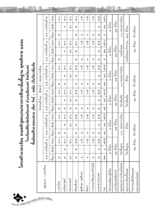 รายงานการพัฒนาคุณภาพสถานศึกษา ๒๕๕๓๑๘
กลุมสาระ/เวลาเรียน
จํานวนชั่วโมง:สัปดาห/หนวยการเรียน
ม.๔ภาคเรียนที่๑ม.๔ภาคเรียนที่๒ม.๕ภาคเรียนที่๑ม.๕ภาคเรียนที่๒ม.๖ภาคเรียนที่๑ม.๖ภาคเรียนที่๒
พื้นฐานเพิ่มเติมหนวยพื้นฐานเพิ่มเติมหนวยพื้นฐานเพิ่มเติมหนวยพื้นฐานเพิ่มเติมหนวยพื้นฐานเพิ่มเติมหนวยพื้นฐานเพิ่มเติมหนวย
ภาษาไทย๒-๑.๐๒-๑.๐๒-๑.๐๒-๑.๐๒-๑.๐๒-๑.๐
คณิตศาสตร๓๓๓.๐๓๓๓.๐๓๓๓.๐๓๓๓.๐-๖๓.๐-๖๓.๐
วิทยาศาสตร๑๐-๕.๐-๑๐๕.๐๒๑๐๖.๐-๑๐๕.๐-๑๐๕.๐-๑๐๕.๐
สังคมศึกษา๓๒๒.๕๓๒๒.๕๓๒๒.๕๓๒๒.๕๒๒๒.๐๒๒๒.๐
สุขศึกษาพลศึกษา๑-๐.๕๑-๐.๕๑-๐.๕๑-๐.๕๑-๐.๕๑-๐.๕
ศิลปะ๑-๐.๕๑-๐.๕๑-๐.๕๑-๐.๕๑-๐.๕๑-๐.๕
การงานอาชีพและเทคโนโลยี๑-๐.๕๑-๐.๕๑-๐.๕๑-๐.๕๑-๐.๕๑-๐.๕
ภาษาตางประเทศ๒๓๒.๕๒๓๒.๕๒๓๒.๕๒๓๒.๕๒๓๒.๕๒๓๒.๕
รวม๒๓๘๑๕.๕๑๓๑๘๑๕.๕๑๕๑๘๑๖.๕๑๓๑๘๑๕.๕๙๒๑๑๕.๐๙๒๑๑๕.๐
กิจกรรมพัฒนาผูเรียน๓ชั่วโมง๓ชั่วโมง๓ชั่วโมง๓ชั่วโมง๓ชั่วโมง๓ชั่วโมง
เวลาเรียนตอสัปดาห๓๔ชั่วโมง๓๔ชั่วโมง๓๖ชั่วโมง๓๔ชั่วโมง๓๓ชั่วโมง๓๓ชั่วโมง
สรุปหนวยการเรียนทั้งหมดวิชาพื้นฐาน๐.๐หนวยการเรียนวิชาเพิ่มเติม๐.๐หนวยการเรียนรวมทั้งหมด๐.๐หนวยการเรียน
สรุปเวลาเรียนทั้งหมดวิชาพื้นฐาน-ชั่วโมงวิชาเพิ่มเติม-ชั่วโมงรวมทั้งหมด+กิจกรรม๓๖๐ชั่วโมง
กิจกรรมเพื่อสังคมและ
สาธารณประโยชน
๒๐ชั่วโมง:ปการศึกษา๒๐ชั่วโมง:ปการศึกษา๒๐ชั่วโมง:ปการศึกษา
โครงสรางเวลาเรียนตามหลักสูตรแกนกลางการศึกษาขั้นพื้นฐานพุทธศักราช๒๕๕๑
โรงเรียนพิริยาลัยจังหวัดแพรอําเภอเมืองแพรจังหวัดแพร
ชั้นมัธยมศึกษาตอนปลายเลือกวิทย-คณิตเปนวิชาเพิ่มเติม
 
