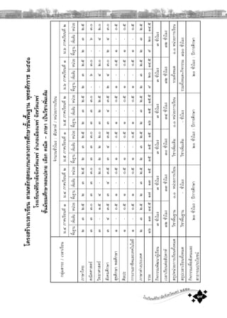 โรงเรียนพิริยาลัยจังหวัดแพร ๒๕๕๓
๑๙
กลุมสาระ/เวลาเรียน
จํานวนชั่วโมง:สัปดาห/หนวยการเรียน
ม.๔ภาคเรียนที่๑ม.๔ภาคเรียนที่๒ม.๕ภาคเรียนที่๑ม.๕ภาคเรียนที่๒ม.๖ภาคเรียนที่๑ม.๖ภาคเรียนที่๒
พื้นฐานเพิ่มเติมหนวยพื้นฐานเพิ่มเติมหนวยพื้นฐานเพิ่มเติมหนวยพื้นฐานเพิ่มเติมหนวยพื้นฐานเพิ่มเติมหนวยพื้นฐานเพิ่มเติมหนวย
ภาษาไทย๒๓๒.๕๒๓๒.๕๒๓๒.๕๒๓๒.๕๒๓๒.๕๒๓๒.๕
คณิตศาสตร๓๓๓.๐๓๓๓.๐๓๓๓.๐๓๓๓.๐-๖๓.๐-๖๓.๐
วิทยาศาสตร๓-๑.๕๔-๒.๐๒๒๒.๐๓๒๒.๕-๔๒.๐-๔๒.๐
สังคมศึกษา๓๔๓.๕๓๔๓.๕๓๔๓.๕๓๔๓.๕๒๔๓.๐๒๔๓.๐
สุขศึกษาพลศึกษา๑-๐.๕๑-๐.๕๑-๐.๕๑-๐.๕๑-๐.๕๑-๐.๕
ศิลปะ๑-๐.๕๑-๐.๕๑-๐.๕๑-๐.๕๑-๐.๕๑-๐.๕
การงานอาชีพและเทคโนโลยี๑-๐.๕๑-๐.๕๑-๐.๕๑-๐.๕๑-๐.๕๑-๐.๕
ภาษาตางประเทศ๒๓๒.๕๒๓๒.๕๒๓๒.๕๒๓๒.๕๒๓๒.๕๒๓๒.๕
รวม๑๖๑๓๑๔.๕๑๗๑๓๑๕๑๕๑๕๑๕๑๖๑๕๑๕.๕๙๒๐๑๔.๕๙๒๐๑๔.๕
กิจกรรมพัฒนาผูเรียน๓ชั่วโมง๓ชั่วโมง๓ชั่วโมง๓ชั่วโมง๓ชั่วโมง๓ชั่วโมง
เวลาเรียนตอสัปดาห๓๒ชั่วโมง๓๓ชั่วโมง๓๐ชั่วโมง๓๔ชั่วโมง๓๒ชั่วโมง๓๒ชั่วโมง
สรุปหนวยการเรียนทั้งหมดวิชาพื้นฐาน๐.๐หนวยการเรียนวิชาเพิ่มเติม๐.๐หนวยการเรียนรวมทั้งหมด๐.๐หนวยการเรียน
สรุปเวลาเรียนทั้งหมดวิชาพื้นฐาน-ชั่วโมงวิชาเพิ่มเติม-ชั่วโมงรวมทั้งหมด+กิจกรรม๓๖๐ชั่วโมง
กิจกรรมเพื่อสังคมและ
สาธารณประโยชน
๒๐ชั่วโมง:ปการศึกษา๒๐ชั่วโมง:ปการศึกษา๒๐ชั่วโมง:ปการศึกษา
โครงสรางเวลาเรียนตามหลักสูตรแกนกลางการศึกษาขั้นพื้นฐานพุทธศักราช๒๕๕๑
โรงเรียนพิริยาลัยจังหวัดแพรอําเภอเมืองแพรจังหวัดแพร
ชั้นมัธยมศึกษาตอนปลายเลือกคณิต-ภาษาเปนวิชาเพิ่มเติม
 