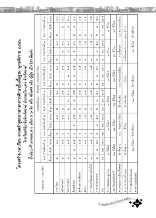 โรงเรียนพิริยาลัยจังหวัดแพร ๒๕๕๓
๒๑
กลุมสาระ/เวลาเรียน
จํานวนชั่วโมง:สัปดาห/หนวยการเรียน
ม.๔ภาคเรียนที่๑ม.๔ภาคเรียนที่๒ม.๕ภาคเรียนที่๑ม.๕ภาคเรียนที่๒ม.๖ภาคเรียนที่๑ม.๖ภาคเรียนที่๒
พื้นฐานเพิ่มเติมหนวยพื้นฐานเพิ่มเติมหนวยพื้นฐานเพิ่มเติมหนวยพื้นฐานเพิ่มเติมหนวยพื้นฐานเพิ่มเติมหนวยพื้นฐานเพิ่มเติมหนวย
ภาษาไทย๒-๑.๐๒-๑.๐๒-๑.๐๒-๑.๐๒-๑.๐๒-๑.๐
คณิตศาสตร๓-๑.๕๓-๑.๕๓-๑.๕๓-๑.๕-๒๑.๐-๒๑.๐
วิทยาศาสตร๓-๑.๕๔-๒.๐๒๒๒.๐๓๒๒.๕-๔๒.๐-๔๒.๐
สังคมศึกษา๓๔๓.๕๓๔๓.๕๓๔๓.๕๓๔๓.๕๒๔๓.๐๒๔๓.๐
สุขศึกษาพลศึกษา๑-๐.๕๑-๐.๕๑-๐.๕๑-๐.๕๑-๐.๕๑-๐.๕
ศิลปะ๑-๐.๕๑-๐.๕๑-๐.๕๑-๐.๕๑-๐.๕๑-๐.๕
การงานอาชีพและเทคโนโลยี๑-๐.๕๑-๐.๕๑-๐.๕๑-๐.๕๑-๐.๕๑-๐.๕
ภาษาตางประเทศ๒๘๕.๐๒๘๕.๐๒๘๕.๐๒๘๕.๐๒๘๕.๐๒๘๕.๐
รวม๑๖๑๒๑๔.๐๑๗๑๒๑๔.๕๑๕๑๔๑๔.๕๑๖๑๔๑๕.๐๙๑๘๑๓.๕๙๑๘๑๓.๕
กิจกรรมพัฒนาผูเรียน๓ชั่วโมง๓ชั่วโมง๓ชั่วโมง๓ชั่วโมง๓ชั่วโมง๓ชั่วโมง
เวลาเรียนตอสัปดาห๓๑ชั่วโมง๓๒ชั่วโมง๓๒ชั่วโมง๓๓ชั่วโมง๓๐ชั่วโมง๓๐ชั่วโมง
สรุปหนวยการเรียนทั้งหมดวิชาพื้นฐาน๐.๐หนวยการเรียนวิชาเพิ่มเติม๐.๐หนวยการเรียนรวมทั้งหมด๐.๐หนวยการเรียน
สรุปเวลาเรียนทั้งหมดวิชาพื้นฐาน-ชั่วโมงวิชาเพิ่มเติม-ชั่วโมงรวมทั้งหมด+กิจกรรม๓๖๐ชั่วโมง
กิจกรรมเพื่อสังคมและ
สาธารณประโยชน
๒๐ชั่วโมง:ปการศึกษา๒๐ชั่วโมง:ปการศึกษา๒๐ชั่วโมง:ปการศึกษา
โครงสรางเวลาเรียนตามหลักสูตรแกนกลางการศึกษาขั้นพื้นฐานพุทธศักราช๒๕๕๑
โรงเรียนพิริยาลัยจังหวัดแพรอําเภอเมืองแพรจังหวัดแพร
ชั้นมัธยมศึกษาตอนปลายเลือกภาษาจีนหรือฝรั่งเศสหรือญี่ปุนเปนวิชาเพิ่มเติม
 
