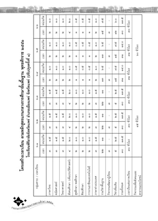 รายงานการพัฒนาคุณภาพสถานศึกษา ๒๕๕๓๒๒
โครงสรางเวลาเรียนตามหลักสูตรแกนกลางการศึกษาขั้นพื้นฐานพุทธศักราช๒๕๕๑
โรงเรียนพิริยาลัยจังหวัดแพรอําเภอเมืองแพรจังหวัดแพร(ปรับปรุงครั้งที่๑)
กลุมสาระ/เวลาเรียนม.๑ม.๒ม.๓ม.๔ม.๕ม.๖
เวลาหนวยกิตเวลาหนวยกิตเวลาหนวยกิตเวลาหนวยกิตเวลาหนวยกิตเวลาหนวยกิต
ภาษาไทย๓๑.๕๓๑.๕๓๑.๕๒๑.๐๒๑.๐๒๑.๐
คณิตศาสตร๓๑.๕๓๑.๕๓๑.๕๒๑.๐๒๑.๐๒๑.๐
วิทยาศาสตร๓๑.๕๓๑.๕๓๑.๕๒๑.๐๒๑.๐๒๑.๐
สังคมศึกษา(เพิ่มประวัติศาสตร)๔๒.๐๔๒.๐๔๒.๐๒๑.๐๒๑.๐๔๒.๐
สุขศึกษาพลศึกษา๒๑.๐๒๑.๐๒๑.๐๑๐.๕๑๐.๕๑๐.๕
ศิลปศึกษา๒๑.๐๒๑.๐๒๑.๐๑๐.๕๑๐.๕๑๐.๕
การงานอาชีพและเทคโนโลยี๒๑.๐๒๑.๐๒๑.๐๑๐.๕๑๐.๕๑๐.๕
ภาษาตางประเทศ๓๑.๕๓๑.๕๓๑.๕๒๑.๐๒๑.๐๒๑.๐
รวมวิชาพื้นฐาน๒๒๑๑๒๒๑๑๒๒๑๑๑๓๖.๕๑๓๖.๕๑๕๗.๕
กิจกรรมพัฒนาผูเรียน๓-๓-๓-๓-๓-๓-
วิชาเพิ่มเติม๕๒.๕๕๒.๕๕๒.๕๑๕๗.๕๑๕๗.๕๑๒๖.๐
รวมทั้งหมด๓๐๑๓.๕๓๐๑๓.๕๓๐๑๓.๕๓๑๑๔.๐๓๑๑๔.๐๓๐๑๓.๕
เวลาเรียนตอภาคเรียน๓๐ชั่วโมง๓๐ชั่วโมง๓๐ชั่วโมง๓๑ชั่วโมง๓๑ชั่วโมง๓๐ชั่วโมง
กิจกรรมเพื่อสังคมและ
สาธารณประโยชน
๔๕ชั่วโมง๖๐ชั่วโมง
 