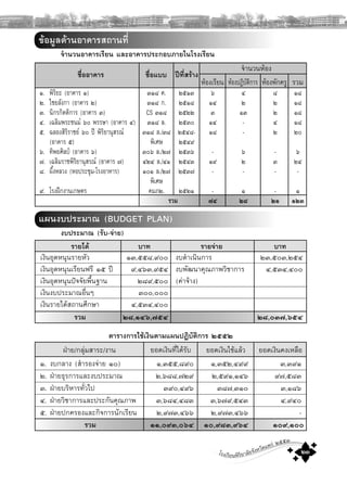 โรงเรียนพิริยาลัยจังหวัดแพร ๒๕๕๓
๒๓
จํานวนหอง
ตารางการใชเงินตามแผนปฏิบัติการ ๒๕๕๒
ฝาย/กลุมสาระ/งาน ยอดเงินที่ไดรับ ยอดเงินใชแลว ยอดเงินคงเหลือ
๑. งบกลาง (สํารองจาย ๑๐) ๑,๓๕๕,๘๙๐ ๑,๓๕๒,๔๙๙ ๓,๓๙๑
๒. ฝายธุรการและงบประมาณ ๒,๖๘๘,๗๒๙ ๒,๕๙๑,๑๔๖ ๙๗,๕๘๓
๓. ฝายบริหารทั่วไป ๓๙๐,๔๙๖ ๓๘๗,๓๑๐ ๓,๑๘๖
๔. ฝายวิชาการและประกันคุณภาพ ๓,๖๘๔,๔๘๓ ๓,๖๗๙,๕๔๓ ๔,๙๔๐
๕. ฝายปกครองและกิจการนักเรียน ๒,๙๗๓,๔๖๖ ๒,๙๗๓,๔๖๖ -
รวม ๑๑,๐๙๓,๐๖๔ ๑๐,๙๘๓,๙๖๔ ๑๐๙,๑๐๐
ชื่ออาคาร ชื่อแบบ ปที่สราง
หองเรียน หองปฏิบัติการ หองพักครู รวม
ขอมูลดานอาคารสถานที่
จํานวนอาคารเรียน และอาคารประกอบภายในโรงเรียน
๑. พิริยะ (อาคาร ๑) ๓๑๘ ค. ๒๕๑๓ ๖ ๔ ๘ ๑๘
๒. ไชยลังกา (อาคาร ๒) ๓๑๘ ก. ๒๕๑๘ ๑๔ ๒ ๒ ๑๘
๓. นิกรกิตติการ (อาคาร ๓) CS ๓๑๘ ๒๕๒๒ ๓ ๑๓ ๒ ๑๘
๔. เฉลิมพระชนม ๖๐ พรรษา (อาคาร ๔) ๓๑๘ ล. ๒๕๓๐ ๑๔ - ๔ ๑๘
๕. ฉลองสิริราชย ๖๐ ป พิริยานุสรณ ๓๑๘ ล./๓๘ ๒๕๔๘- ๑๘ - ๒ ๒๐
(อาคาร ๕) พิเศษ ๒๕๔๙
๖. ทิพยศิลป (อาคาร ๖) ๓๐๖ ล./๒๗ ๒๕๓๖ - ๖ - ๖
๗. เฉลิมราชพิริยานุสรณ (อาคาร ๗) ๔๒๔ ล./๔๑ ๒๕๔๓ ๑๙ ๒ ๓ ๒๔
๘. ผึ้งหลวง (หอประชุม-โรงอาหาร) ๑๐๑ ล./๒๗ ๒๕๓๗ - - - -
พิเศษ
๙. โรงฝกงานเกษตร คมภ๒. ๒๕๒๑ - ๑ - ๑
รวม ๗๔ ๒๘ ๒๑ ๑๒๓
แผนงบประมาณ (BUDGET PLAN)
งบประมาณ (รับ-จาย)
รายได บาท รายจาย บาท
เงินอุดหนุนรายหัว ๑๓,๕๕๘,๙๐๐ งบดําเนินการ ๒๓,๕๐๓,๒๕๔
เงินอุดหนุนเรียนฟรี ๑๕ ป ๙,๔๖๓,๙๕๔ งบพัฒนาคุณภาพวิชาการ ๔,๕๓๔,๔๐๐
เงินอุดหนุนปจจัยพื้นฐาน ๒๘๙,๕๐๐ (คาจาง)
เงินงบประมาณอื่นๆ ๓๐๐,๐๐๐
เงินรายไดสถานศึกษา ๔,๕๓๔,๔๐๐
รวม ๒๘,๑๔๖,๗๕๔ ๒๘,๐๓๗,๖๕๔
 