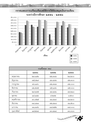 โรงเรียนพิริยาลัยจังหวัดแพร ๒๕๕๓
๒๕
กราฟแสดงการเปรียบเทียบสถิติการใชหองสมุดเปนรายเดือน
ระหวางปการศึกษา ๒๕๕๑ - ๒๕๕๓
เดือน
กุมภาพันธ
พฤศจิกายน
ธันวาคม
มกราคม
ตุลาคม
กันยายน
สิงหาคม
กรกฎาคม
มิถุนายน
พฤษภาคม
๕๐,๐๐๐
๔๕,๐๐๐
๔๐,๐๐๐
๓๕,๐๐๐
๓๐,๐๐๐
๒๕,๐๐๐
๒๐,๐๐๐
๑๕,๐๐๐
๑๐,๐๐๐
๕,๐๐๐
๐
๒๕๕๑
๒๕๕๒
๒๕๕๓
รวมทั้งหมด (คน)
๒๕๕๑ ๒๕๕๒ ๒๕๕๓
พฤษภาคม ๒๓,๑๔๒ ๒๒,๓๘๑ ๒๑,๒๐๐
มิถุนายน ๓๕,๖๒๙ ๔๓,๔๙๓ ๔๒,๓๐๐
กรกฎาคม ๓๖,๑๙๐ ๓๒,๗๘๓ ๓๒,๐๐๐
สิงหาคม ๓๒,๕๙๕ ๔๕,๑๗๖ ๔๕,๐๐๐
กันยายน ๒๙,๔๙๕ ๔๔,๔๙๑ ๔๓,๒๑๐
ตุลาคม ๑๙,๑๗๓ ๙,๒๓๒ ๘,๕๐๐
พฤศจิกายน ๓๐,๙๒๕ ๔๑,๔๑๘ ๔๑,๒๐๐
ธันวาคม ๓๔,๘๓๓ ๔๒,๗๓๘ ๔๑,๕๐๐
มกราคม ๓๑,๓๙๖ ๓๗,๒๕๒ ๓๗,๐๐๐
กุมภาพันธ ๑๗,๒๖๔ ๓๐,๔๑๘ ๓๐,๐๐๐
 