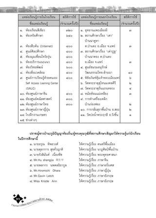 รายงานการพัฒนาคุณภาพสถานศึกษา ๒๕๕๓๒๖
แหลงเรียนรูภายในโรงเรียน สถิติการใช แหลงเรียนรูภายนอกโรงเรียน สถิติการใช
ชื่อแหลงเรียนรู (จํานวนครั้ง/ป) ชื่อแหลงเรียนรู (จํานวนครั้ง/ป)
๑. หองเรียนสีเขียว ๓๒๐ ๑. อุทยานแพะเมืองผี ๓
๒. หองจริยศึกษา ๖๔๐ ๒. สถานศึกษาเรื่อง “เตา”
บานนาคูหา
๓. หองสืบคน (Internet) ๘๐๐ ต.ปาแดง อ.เมือง จ.แพร ๓
๔. ศูนยศิลปศึกษา ๘๐๐ ๓. สถานศึกษาเรื่อง “เตาปูลู”
๕. หองมุมเพื่อนใจวัยรุน ๘๐๐ บานนาตอง ต.ปาแดง
๖. หองบริการแนะแนว ๘๐๐ อ.เมือง จ.แพร ๓
๗. หองวิทยพัฒน ๖๐๐ ๔. ศูนยชมรมอนุรักษ
๘. หองสิ่งแวดลอม ๔๐๐ วัฒนธรรมไทย-ลานนา ๑๐
๙. ศูนยการเรียนรูดวยตนเอง ๔๐๐ ๕. พิพิธภัณฑคุมเจาหลวงเมืองแพร ๖
Self Access Learning Center ๖. วัดพระธาตุสุโทนมงคลคีรี ๒
(SALC) ๗. วัดพระธาตุถิ่นแถนหลวง ๔
๑๐. หองศูนยภาษาจีน ๔๐๐ ๘. หมอหอมแมเหลือง ๓
๑๑. หองศูนยคณิตศาสตร ๓๐๐ ๙. การทําเครื่องเหล็ก
๑๒. หองศูนยภาษาไทย ๓๐๐ บานรองฟอง ๒
๑๓. หองศูนยภาษาญี่ปุน ๑๐. การกลั่นสุราพื้นบาน อ.สอง ๒
๑๔. โรงฝกงานเกษตร ๑๑. วัดบอนํ้าพระฤาษี อ.วังชิ้น ๑
๑๕. ชางตางๆ
ปราชญชาวบาน/ภูมิปญญาทองถิ่น/ผูทรงคุณวุฒิที่สถานศึกษาเชิญมาใหความรูแกนักเรียน
ในปการศึกษานี้
๑. นายอรุณ ทิพยวงศ ใหความรูเรื่อง ดนตรีพื้นเมือง
๒. นายตุลาการ สุขทั่วญาติ ใหความรูเรื่อง นาฏศิลปพื้นบาน
๓. นายรังสิมันต เนื่องพืช ใหความรูเรื่อง พระพุทธศาสนา
๔. Mr.Hu shengjia ใหความรูเรื่อง ภาษาจีน
๕. นายพลากร นพดลธิยากูล ใหความรูเรื่อง ภาษาฝรั่งเศส
๖. Mr.Hiromichi Ohara ใหความรูเรื่อง ภาษาญี่ปุน
๗. Mr.Gavin Letch ใหความรูเรื่อง ภาษาอังกฤษ
๘. Miss Kristle Ann ใหความรูเรื่อง ภาษาอังกฤษ
 