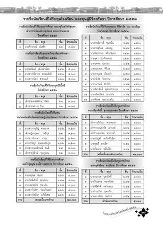 โรงเรียนพิริยาลัยจังหวัดแพร ๒๕๕๓
๒๗
รายชื่อนักเรียนที่ไดรับทุนโรงเรียน และทุนผูมีจิตศรัทธา ปการศึกษา ๒๕๕๓
รายชื่อนักเรียนที่ไดรับทุนการศึกษา พระครูวิมลกิตติสุนทร
เจาอาวาสวัดพระธาตุชอแฮ พระอารามหลวง
ปการศึกษา ๒๕๕๓
ที่ ชื่อ – สกุล ชั้น จํานวนเงิน
๑ นายจักรกฤษ มวงรัก ม.๖ ๓,๐๐๐
รายชื่อนักเรียนรับทุนมหาวิทยาลัยแมฟาหลวง
ปการศึกษา ๒๕๕๓
ที่ ชื่อ – สกุล ชั้น จํานวนเงิน
๑ นายอดิพันธ เมืองมานอย ม.๔/๓ ๕,๐๐๐
๒ นางสาวปรียากร พรหมรังษี ม.๕/๑ ๕,๐๐๐
๓ นางสาวธนิตา สายยนต ม.๖/๑ ๕,๐๐๐
รายชื่อนักเรียนที่ไดรับทุนมูลนิธิบิ๊กซี
ปการศึกษา ๒๕๕๓
ที่ ชื่อ – สกุล ชั้น จํานวนเงิน
๑ เด็กชายเทพพิทักษ ทิสม ม.๑ ๓,๐๐๐
๒ เด็กชายพลากร จีนา ม.๑ ๓,๐๐๐
รายชื่อนักเรียนที่ไดรับทุน
สมาคมสงเสริมวัฒนธรรมหญิงจังหวัดแพร ปการศึกษา ๒๕๕๓
ที่ ชื่อ – สกุล ชั้น จํานวนเงิน
๑ นางสาวจารุกัญ ทองนาค ม.๖/๒ ๓,๕๐๐
๒ เด็กหญิงกฤษณา โพธิกุล ม.๒ ๓,๕๐๐
๓ นางสาวนันทพร มาอุน ม.๖/๒ ๒,๕๐๐
๔ นายปรัชญา อุนอมรชัยกุล ม.๖/๒ ๒,๕๐๐
๕ นางสาวกมลลักษณ ชมดี ม.๕ ๒,๐๐๐
๖ เด็กชายฐิติวุฒิ ชุมภูแสน ม.๒ ๒,๐๐๐
รายชื่อนักเรียนที่ไดรับทุนการศึกษา
องคไวรุศมุณี องคอารยะปภาช ปการศึกษา ๒๕๕๓
ที่ ชื่อ – สกุล ชั้น จํานวนเงิน
๑ นายจตุรงค นันตา ม.๖/๖ ๔,๐๐๐
๒ นายกิตติศักดิ์ ออนนอม ม.๖/๑๑ ๔,๐๐๐
๓ นายเจตนิพัทธ ปลาเงิน ม.๖/๗ ๔,๐๐๐
๔ นางสาววิจิตรา ทองดานตก ม.๖/๖ ๔,๐๐๐
๕ นางสาวกิตติยา แกววิเศษ ม.๖/๖ ๔,๐๐๐
รวม (สองหมื่นบาทถวน) ๒๐,๐๐๐
รายชื่อนักเรียนที่ไดรับทุนชมรม พิริยาลัย ‘๓๐ แมงอีฮุม
จังหวัดแพร ปการศึกษา ๒๕๕๓
ที่ ชื่อ – สกุล ชั้น จํานวนเงิน
๑ นางสาวธิดาวดี ขุนหมื่น ม.๔/๖ ๑,๕๐๐
๒ นางสาวสุวิมล แสนธนู ม.๔/๘ ๑,๕๐๐
๓ นายจิราวรรณ ศรีระจินดา ม.๔/๑๐ ๑,๕๐๐
๔ นายจุฬา มวงไหมทอง ม.๔/๑๐ ๑,๕๐๐
๕ นายนพดล บรรเลง ม.๕/๕ ๑,๕๐๐
๖ นายอมรเทพ ศิริเวช ม.๕/๗ ๑,๕๐๐
๗ นายภานุเดช เวียงเกา ม.๕/๗ ๑,๕๐๐
๘ นายกษิดิศ ริยะปาน ม.๕/๑๒ ๑,๕๐๐
๙ นายธนวัฒน ชัยวิรัช ม.๖/๒ ๑,๕๐๐
๑๐ นายสิทธิศักดิ์ สุนันทวิชัยกุล ม.๖/๔ ๑,๕๐๐
๑๑ นายชวัลยรัตน รองถนัน ม.๖/๔ ๑,๕๐๐
๑๒ นายพีรพล สุขประเสริฐ ม.๖/๘ ๑,๕๐๐
รายชื่อนักเรียนที่ไดรับทุนการศึกษา
ดร.เกรียงศักดิ์ สุวรรณธราดล ปการศึกษา ๒๕๕๓
ที่ ชื่อ – สกุล ชั้น จํานวนเงิน
๑ เด็กชายปยังกุร ตาลหมอก ม.๑/๑ ๑,๖๐๐
๒ เด็กชายนนทธวัช เมาวงษ ม.๒/๖ ๑,๖๐๐
๓ เด็กชายมณฑล พวงราตรี ม.๓/๔ ๑,๖๐๐
๔ นายณัฐวุฒิ เหมันตวิเชียร ม.๔/๑ ๒,๔๐๐
๕ นายดุษฎี สุดเลิศ ม.๕/๑ ๒,๔๐๐
๖ นายกองภพ หมื่นโฮง ม.๖/๑ ๒,๔๐๐
รวม (หนึ่งหมื่นสองพันบาทถวน) ๑๒,๐๐๐
รายชื่อนักเรียนที่ไดรับทุนการศึกษา
คุณครูพัชรีพร จารุจินดา ปการศึกษา ๒๕๕๓
ที่ ชื่อ – สกุล ชั้น จํานวนเงิน
๑ นายธนกฤต บุตรโพธิ์ ม.๔/๒ ๑,๐๐๐
๒ นายวีระยุทธ หลาดไหล ม.๔/๔ ๑,๐๐๐
๓ นายศิริศักดิ์ หลายสอง ม.๔/๕ ๑,๐๐๐
๔ นายไชยภัทร อุดมกิจ ม.๔/๖ ๑,๐๐๐
๕ นายณรงคชัย วงศวาร ม.๕/๔ ๑,๐๐๐
รวม (หาพันบาทถวน) ๕,๐๐๐
 