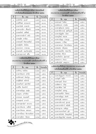 รายงานการพัฒนาคุณภาพสถานศึกษา ๒๕๕๓๒๘
รายชื่อนักเรียนที่ไดรับทุนการศึกษา ประเภทเรียนดี
ระดับชั้นมัธยมศึกษาตอนปลาย ปการศึกษา ๒๕๕๓
ที่ ชื่อ – สกุล ชั้น จํานวนเงิน
๑ นายธีรวัจน กุลวงศ ม.๔/๖ ๒,๐๐๐
๒ นายศิริวัฒน พรรณนาขา ม.๔/๙ ๒,๐๐๐
๓ นายอาโนทัย ดวงตาดํา ม.๔/๑๐ ๒,๐๐๐
๔ นางสาวเกณิกา เฟองแกว ม.๔/๑๒ ๒,๐๐๐
๕ นายนพวิทย วงศทิพย ม.๕/๑ ๒,๐๐๐
๖ นางสาวกรรณิการ เตปง ม.๕/๗ ๒,๐๐๐
๗ นายอนุชิต อาจธิมะ ม.๕/๙ ๒,๐๐๐
๘ นายคงฤทธิ์ ทิพยกมลพันธ ม.๕/๑๒ ๒,๐๐๐
๙ นายณัฐวัตร เปนโตน ม.๖/๑ ๒,๐๐๐
๑๐ นายบรรหาร กาศเกษม ม.๖/๑ ๒,๐๐๐
๑๑ นายสามฟา เขมะวิชานุรัตน ม.๖/๑ ๒,๐๐๐
๑๒ นางสาวสุภาภรณ คลี่ใบ ม.๖/๒ ๒,๐๐๐
รายชื่อนักเรียนที่ไดรับทุนการศึกษา
ประเภทยากจน ความประพฤติดี ระดับชั้นมัธยมศึกษาปที่ ๔
ปการศึกษา ๒๕๕๓
ที่ ชื่อ – สกุล ชั้น จํานวนเงิน
๑ นายจิรายุ หงษรอน ม.๔/๓ ๑,๕๐๐
๒ นางสาวปยมาศ แกวนึก ม.๔/๔ ๑,๕๐๐
๓ นายธิชานนท จันทรกูล ม.๔/๔ ๑,๕๐๐
๔ นายฐิตินันท หลาคํามี ม.๔/๕ ๑,๕๐๐
๕ นายนครินทร ตุลยาทิตย ม.๔/๕ ๑,๕๐๐
๖ นายธีริศ อินทะจักร ม.๔/๖ ๑,๕๐๐
๗ นางสาวสุกัญญา ขุนชุม ม.๔/๖ ๑,๕๐๐
๘ นายอุเทน แกววิเชียร ม.๔/๗ ๑,๕๐๐
๙ นายปเณต ทองเดชศรี ม.๔/๘ ๑,๕๐๐
๑๐ นายอนุสรณ มากแกว ม.๔/๙ ๑,๕๐๐
๑๑ นางสาวสุชานันท เพาะเจาะ ม.๔/๙ ๑,๕๐๐
๑๒ นางสาวรัตนาพร วงศสิงห ม.๔/๑๐ ๑,๕๐๐
๑๓ นางสาววัชรมณ เตชะนอก ม.๔/๑๑ ๑,๕๐๐
๑๔ นางสาวนิโลบล ชัยวรรณจินดา ม.๔/๑๒ ๑,๕๐๐
๑๕ นางสาวสุจิตรา ขัดยอด ม.๔/๑๓ ๑,๕๐๐
รายชื่อนักเรียนที่ไดรับทุนการศึกษา
ประเภทยากจน ความประพฤติดี ระดับชั้นมัธยมศึกษาปที่ ๕
ปการศึกษา ๒๕๕๓
ที่ ชื่อ – สกุล ชั้น จํานวนเงิน
๑ นายชานนท ใจเฉียง ม.๕/๑ ๑,๕๐๐
๒ นายนัทปนาท ปานนิล ม.๕/๒ ๑,๕๐๐
๓ นางสาวสุมินมาส สนทอง ม.๕/๓ ๑,๕๐๐
๔ นางสาวพัชราภรณ สุขทั่วญาติ ม.๕/๓ ๑,๕๐๐
๕ นางสาวณัฏฐธิดา นันตา ม.๕/๓ ๑,๕๐๐
๖ นายอนุวัฒน หอมรส ม.๕/๕ ๑,๕๐๐
๗ นางสาววรัญญา ปาละกูล ม.๕/๕ ๑,๕๐๐
๘ นายพงศกร กาวิจิตร ม.๕/๖ ๑,๕๐๐
๙ นางสาวพรนภา ปยวาทโสภณ ม.๕/๖ ๑,๕๐๐
๑๐ นายพงศธร เทียนทอง ม.๕/๗ ๑,๕๐๐
๑๑ นางสาวมณเทียร จอมภาปน ม.๕/๙ ๑,๕๐๐
๑๒ นายทศพล ศรีนาค ม.๕/๙ ๑,๕๐๐
๑๓ นายเกรียงไกร อุนอารมย ม.๕/๙ ๑,๕๐๐
๑๔ นายตระการ คํายวง ม.๕/๑๐ ๑,๕๐๐
๑๕ นายศิวะนันท เดชอุปการ ม.๕/๑๐ ๑,๕๐๐
รายชื่อนักเรียนที่ไดรับทุน ประเภทยากจน ความประพฤติดี
ระดับชั้นมัธยมศึกษาปที่ ๖ ปการศึกษา ๒๕๕๓
ที่ ชื่อ – สกุล ชั้น จํานวนเงิน
๑ นางสาวธัญญมาศ จําปาแกว ม.๖/๒ ๑,๕๐๐
๒ นายวิสุทธิ์ โพธิ์คํา ม.๖/๒ ๑,๕๐๐
๓ นายสรายุทธ อายมา ม.๖/๓ ๑,๕๐๐
๔ นายพิชชากร บริคุธ ม.๖/๔ ๑,๕๐๐
๕ นางสาวศิริพร โคดี ม.๖/๔ ๑,๕๐๐
๖ นายอนุวัฒน แสนธนู ม.๖/๕ ๑,๕๐๐
๗ นางสาวนนทนิกา ลือทอง ม.๖/๖ ๑,๕๐๐
๘ นางสาวธนัญญา อองคํา ม.๖/๗ ๑,๕๐๐
๙ นายทรงวุฒิ สมหมาย ม.๖/๗ ๑,๕๐๐
๑๐ นางสาววชิราภรณ สุวรรณ ม.๖/๘ ๑,๕๐๐
๑๑ นางสาวกรรณิการ ทนันชัย ม.๖/๙ ๑,๕๐๐
๑๒ นายอาณุภาพ วงศสกูล ม.๖/๑๐ ๑,๕๐๐
๑๓ นางสาวกนกดารินทร สุทํา ม.๖/๑๑ ๑,๕๐๐
๑๔ นางสาวชรินรัตน รัตนอุปพันธ ม.๖/๑๒ ๑,๕๐๐
๑๕ นางสาวธัญญารัตน พรมแสน ม.๖/๑๒ ๑,๕๐๐
 
