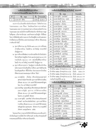 โรงเรียนพิริยาลัยจังหวัดแพร ๒๕๕๓
๒๙
รายชื่อนักเรียนที่ไดรับทุนการศึกษา
หางหุนสวนจํากัดเนเจอรกิฟ ๗๑๑ ปการศึกษา ๒๕๕๓
ที่ ชื่อ – สกุล ชั้น จํานวนเงิน
๑ นางสาวรติ ปติจะ ม.๕/๒ ๑๒,๕๐๐
ธนาคารโรงเรียนพิริยาลัยจังหวัดแพร ไดจัดกิจกรรม
Toastmasters club ขึ้นมา โดยมีคณะวิทยากรจากสโมสร
Toastmasters club จากกรุงเทพมหานคร มาชวยอบรมโดยกิจกรรม
Toastmaster club จะเปนกิจกรรมที่เกี่ยวของกับการฝกทักษะการพูด
ในที่ชุมชน (เปนภาษาอังกฤษ) และทักษะความเปนผูนํา ทั้งนี้คณะ
วิทยากรไดคัดเลือกพนักงานธนาคารโรงเรียนผูมีความกลาแสดงออก
ทําเพื่อสวนรวม ตั้งใจเรียน และขาดแคลนทุนการศึกษา เพื่อมอบทุน
การศึกษาให ดังนี้
๑. ทุนการศึกษา ๒๐ ทุน เปนเงิน ๑๙๐,๐๐๐ บาท (หนึ่งแสน
เกาหมื่นบาทถวน) โดยมีทาน ดร.วีรพันธุ จรรยาศักดิ์
เปนผูอุปการะ
๒. ทุนการศึกษาเพื่อพัฒนาภาษาอังกฤษใหแกนักเรียนในชวง
ปดภาคเรียนภาคฤดูรอนจํานวน๑๒ทุนทุนละ๒,๐๐๐บาท
รวมเปนเงิน ๒๔,๐๐๐ บาท (สองหมื่นสี่พันบาทถวน)
โดยมี ทาน ดร.วีรพันธุ จรรยาศักดิ์ เปนผูอุปการะ
๓. ทุนการศึกษาระยะยาว โดยผูอุปการะคัดเลือกนักเรียน
พนักงานธนาคารโรงเรียนที่จบการศึกษา และกําลังศึกษาตอ
ในระดับอุดมศึกษา ที่ตั้งใจเรียน ชวยงานธนาคารโรงเรียน
มีจิตอาสาและขาดแคลนทุนการศึกษา ไดแก
๓.๑ นายณัฐวัตร เปนโตน (ศึกษาตอคณะครุศาสตร
จุฬาลงกรณมหาวิทยาลัย) อุปการะคาใชจายรายเดือน
เดือนละ ๕,๐๐๐ บาท และคาใชจายตลอดหลักสูตร
โดย ทาน ดร.วีรพันธุ จรรยาศักดิ์
๓.๒นายปรัชญา อุนอมรชัยกุล(ศึกษาตอคณะพาณิชศาสตร
และการบัญชี) อุปการะ คาใชจายรายเดือน
เดือนละ ๕,๐๐๐ บาท และคาใชจายตลอดหลักสูตร
โดยทาน ดร.สุรสิทธิ์ วชิรขจร
๓.๓ นางสาวสุธินี เนตรทิพย (ศึกษาตอคณะทันตแพทย
ศาสตร มหาวิทยาลัยเชียงใหม) อุปการะคาใชจาย
รายเดือน เดือนละ ๕,๐๐๐ บาท และคาใชจายตลอด
หลักสูตรโดย คุณพนมพร วชิรขจร ทาน ดร.สุรสิทธิ์
วชิรขจร และคุณไพศาล แซลอ
โดยคณะวิทยากรทุกคนไมไดหวังสิ่งใดตอบแทนเพียงแควา
นักเรียนในอุปการะเมื่อสําเร็จการศึกษาแลว จะกลับมาชวยรุนนองที่
ขาดแคลนและตั้งใจในการศึกษาเลาเรียนตอไป
รายชื่อนักเรียนที่ไดรับทุน ดร.วีระพันธุ จรรยาศักดิ์
ที่ ชื่อ – สกุล จํานวนเงิน
๑ นางสาวสุธินี เนตรทิพย ๒๕,๐๐๐
๒ นางสาวนิตยธิวรรณ ยงยศ ๒๕,๐๐๐
๓ นางสาววราลี อินกัน ๒๐,๐๐๐
๔ นายณัฐวัตร เปนโตน ๒๐,๐๐๐
๕ นางสาวนันทพร มาอุน ๑๐,๐๐๐
๖ นางสาวสุพัตรา มาอุตสาห ๑๐,๐๐๐
๗ นายศราวุฒิ เพาะเจาะ ๑๐,๐๐๐
๘ นายศุภรักษ พัดลม ๑๐,๐๐๐
๙ นายชนะโชค ทิพยจักร ๕,๐๐๐
๑๐ นายปรัชญา อุนอมรชัยกุล ๕,๐๐๐
๑๑ นายสิทธิพล เชียงหนุน ๕,๐๐๐
๑๒ นางสาวธิดารัตน ถุงจินดา ๕,๐๐๐
๑๓ นางสาวสุภาภรณ คลี่ใบ ๕,๐๐๐
๑๔ นายชานนท ใจเฉียง ๕,๐๐๐
๑๕ นายปติภัทร ยะปะนันท ๕,๐๐๐
๑๖ นายศักดิ์ชาติ เหลาใหญ ๕,๐๐๐
๑๗ นายเจษฎา กรรณิกา ๕,๐๐๐
๑๘ นางสาวอัญชลี สุนันตะ ๕,๐๐๐
๑๙ นางสาวนัทสิมา วงศศิริ ๕,๐๐๐
๒๐ นางสาวสลิลทิพย เวียงยา ๕,๐๐๐
รวม (หนึ่งแสนเกาหมื่นบาทถวน) ๑๙๐,๐๐๐
๑. ปการศึกษา ๒๕๕๑ บริจาคทุนจํานวน ๖ ทุน เปนเงิน ๑๒๐,๐๐๐ บาท
๒. ปการศึกษา ๒๕๕๑ บริจาคทุนจํานวน ๑ ทุน เปนเงิน ๕,๕๐๐ บาท
๓. ปการศึกษา ๒๕๕๒ บริจาคทุนจํานวน ๗ ทุน เปนเงิน ๑๔๖,๓๐๐ บาท
๔. ปการศึกษา ๒๕๕๓ บริจาคทุนจํานวน ๒๐ ทุน เปนเงิน ๑๙๐,๐๐๐ บาท
รวมเงินบริจาคทุนทั้งสิ้น ๓๔ ทุน เปนเงิน ๔๖๑,๘๐๐ บาท
รายชื่อนักเรียนที่ไดรับทุน ดร.วีระพันธุ จรรยาศักดิ์
ที่ ชื่อ – สกุล จํานวนเงิน
๑ นางสาวสุธินี เนตรทิพย ๒,๐๐๐
๒ นายเจษฎา ปาตุย ๒,๐๐๐
๓ นางสาวสุธาสินี แกวพรม ๒,๐๐๐
๔ นายศิริมงคล ทาประเสริฐ ๒,๐๐๐
๕ นายวัชระ ศรไพบูลย ๒,๐๐๐
๖ นายปรัชญา อุนอมรชัยกุล ๒,๐๐๐
๗ นายฉัตรชรินทร สวางเมฆฤทธิ์ ๒,๐๐๐
๘ นางสาวสุพิชชา วงศเสนา ๒,๐๐๐
๙ นางสาวอนุสรา พรานฟราน ๒,๐๐๐
๑๐ นายศิริศักดิ์ หลายสอง ๒,๐๐๐
๑๑ นายเกรียงไกร กูลเกลือ ๒,๐๐๐
๑๒ นายธนาวิทย กองเพชร ๒,๐๐๐
รวม (สองหมื่นสี่พันบาทถวน) ๒๔,๐๐๐
 
