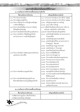 รายงานการพัฒนาคุณภาพสถานศึกษา ๒๕๕๓๓๐
ผลการดําเนินงานในรอบปที่ผานมา
๑. งาน/โครงการ/กิจกรรมที่ประสบความสําเร็จ
ชื่องาน/โครงการ/กิจกรรม หลักฐานยืนยันความสําเร็จ
๑.๑ กิจการธนาคารโรงเรียน ๑.๑ การรายงานการดําเนินงาน ปการศึกษา ๒๕๕๓
๑.๒ กิจกรรมคุมครองผูบริโภค ๑.๒ การรายงานการดําเนินงาน ปการศึกษา ๒๕๕๓
๑.๓ โครงการจัดทําสาระการเรียนรูตามหลักสูตร ๑.๓.๑ หลักสูตรทุกกลุมสาระการเรียนรู
การศึกษาขั้นพื้นฐาน ๑.๓.๒ แผนการจัดการเรียนรู
๑.๔ โครงการสงเสริมพัฒนากระบวนการเรียนรู ๑.๔ รายชื่อนักเรียนดีเดนระดับประเทศ ระดับภาค
ที่เนนผูเรียนเปนสําคัญ ระดับเขต ระดับจังหวัด ระดับโรงเรียน
๑.๕ โครงการสงเสริมนักเรียนปรีชาญาณดานตางๆ ๑.๕ ผลการสอบเขาเรียนตอระดับอุดมศึกษา
๑.๖ โครงการสงเสริมการใชภูมิปญญาทองถิ่น ๑.๖.๑ แหลงเรียนรูผาหมอหอม สถานประกอบการ
สถานประกอบการ แหลงเรียนรูในชุมชน บานแมเหลือง
๑.๖.๒ แหลงเรียนรูวนอุทยานแพะเมืองผี
๑.๖.๓ แหลงเรียนรูดนตรีไทย สถานประกอบการ
บานครูอรุณ ทิพยวงศ
๑.๖.๔ แหลงเรียนรู เตาปูลู บานนาตอง
๑.๖.๕ แหลงเรียนรู เตา บานนาคูหา
๑.๖.๖ แหลงเรียนรู คุมเจาหลวงเมืองแพร
๑.๗ โครงการสงเสริมการพัฒนาคุณธรรมจริยธรรม ๑.๗.๑ โครงการคนดีศรีพิริยาลัย
และทักษะการดํารงชีวิต ๑.๗.๒ โครงการจากบานสูอาราม
๑.๗.๓ กิจกรรมสัปดาหสงเสริมพระพุทธศาสนา
๑.๗.๔ กิจกรรมการประกวดมารยาทไทย
๑.๗.๕ กิจกรรมไหวครูประจําป
๑.๗.๖ กิจกรรมวันแมแหงชาติ
๑.๗.๗ กิจกรรมวันพอแหงชาติ
๑.๗.๘ โครงการอบรมคุณธรรม จริยธรรม
๑.๘ โครงการสงเสริมระบบดูแลนักเรียน ๑.๘.๑ คณะครูที่ปรึกษาเยี่ยมบานนักเรียน
๑.๘.๒ การรายงานพฤติกรรมนักเรียนที่มีคุณลักษณะ
ที่ไมพึงประสงค
๑.๙ โครงการสงเสริมสนับสนุนอนุรักษ และ ๑.๙.๑ วิชาภาษาไทยเพิ่มเติมภาษาลานนา
สืบสานศิลปวัฒนธรรมและภูมิปญญาทองถิ่น ๑.๙.๒ ชมรมลานนาอาสา
๑.๙.๓ เขารวมงานสืบสานประเพณี ลอยกระทง
แหเทียนจํานําพรรษา
๒.งาน/โครงการ/กิจกรรมที่ควรปรับปรุง
ชื่องาน/โครงการ/กิจกรรม หลักฐานยืนยันความสําเร็จ
- การพัฒนาสาธารณูปโภค (หองนํ้านักเรียน) -
- การพัฒนาแหลงเรียนรู (หองสมุด) -
 