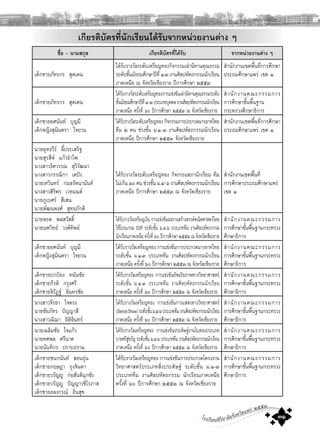 โรงเรียนพิริยาลัยจังหวัดแพร ๒๕๕๓
๓๑
เกียรติบัตรที่นักเรียนไดรับจากหนวยงานตาง ๆ
ชื่อ – นามสกุล เกียรติบัตรที่ไดรับ จากหนวยงานตาง ๆ
เด็กชายภัทรกร สุดเดน
ไดรับรางวัลระดับเหรียญทองกิจกรรมเลานิทานคุณธรรม
ระดับชั้นมัธยมศึกษาปที่ ๑-๓ งานศิลปหัตถกรรมนักเรียน
ภาคเหนือ ณ จังหวัดเชียงราย ปการศึกษา ๒๕๕๓
สํานักงานเขตพื้นที่การศึกษา
ประถมศึกษาแพร เขต ๑
เด็กชายภัทรกร สุดเดน
ไดรับรางวัลระดับเหรียญทองการแขงขันเลานิทานคุณธรรมระดับ
ชั้นมัธยมศึกษาปที่๑–๓ประเภทบุคคลงานศิลปหัตถกรรมนักเรียน
ภาคเหนือ ครั้งที่ ๖๐ ปการศึกษา ๒๕๕๓ ณ จังหวัดเชียงราย
สํานักงานคณะกรรมการ
การศึกษาขั้นพื้นฐาน
กระทรวงศึกษาธิการ
เด็กชายยศนันท บุญมี
เด็กหญิงสุมินตรา ใจยวน
ไดรับรางวัลระดับเหรียญทอง กิจกรรมการประกวดมารยาทไทย
ทีม ๒ คน ชวงชั้น ม.๑–๓ งานศิลปหัตถกรรมนักเรียน
ภาคเหนือ ปการศึกษา ๒๕๕๓ จังหวัดเชียงราย
สํานักงานเขตพื้นที่การศึกษา
ประถมศึกษาแพร เขต ๑
นายยุทธวีร ลี้ประเสริฐ
นายสุรสีห แกวอําไพ
นางสาวธิศวรรณ สุวิวัฒนา
นางสาวกรรณิกา เตปง
นายเทวินทร กมลรัตนานันท
นางสาวสิริพร เวทมนต
นายภูเบศร สีเสน
นายพัฒนพงศ สุทธภักติ
ไดรับรางวัลระดับเหรียญทอง กิจกรรมสภานักเรียน ทีม
ไมเกิน ๑๐ คน ชวงชั้น ม.๔–๖ งานศิลปหัตถกรรมนักเรียน
ภาคเหนือ ปการศึกษา ๒๕๕๓ ณ จังหวัดเชียงราย
สํานักงานเขตพื้นที่
การศึกษาประถมศึกษาแพร
เขต ๑
นายพรต พลสวัสดิ์
นายนพวิทย วงศทิพย
ไดรับรางวัลเหรียญเงิน การแขงขันผลงานสรางสรรคคณิตศาสตรโดย
ใชโปรแกรม GSP ระดับชั้น ม.๔-๖ ประเภททีม งานศิลปหัตถกรรม
นักเรียนภาคเหนือครั้งที่๖๐ปการศึกษา๒๕๕๓ณจังหวัดเชียงราย
สํานักงานคณะกรรมการ
การศึกษาขั้นพื้นฐานกระทรวง
ศึกษาธิการ
เด็กชายยศนันท บุญมี
เด็กหญิงสุมินตรา ใจยวน
ไดรับรางวัลเหรียญทอง การแขงขันการประกวดมารยาทไทย
ระดับชั้น ม.๑-๓ ประเภททีม งานศิลปหัตถกรรมนักเรียน
ภาคเหนือ ครั้งที่ ๖๐ ปการศึกษา ๒๕๕๓ ณ จังหวัดเชียงราย
สํานักงานคณะกรรมการ
การศึกษาขั้นพื้นฐานกระทรวง
ศึกษาธิการ
เด็กชายปกปอง ทนันชัย
เด็กชายกีรติ กรุงศรี
เด็กชายจิรัฎฐ อินทรชัย
ไดรับรางวัลเหรียญทอง การแขงขันอัจฉริยภาพทางวิทยาศาสตร
ระดับชั้น ม.๑-๓ ประเภททีม งานศิลปหัตถกรรมนักเรียน
ภาคเหนือ ครั้งที่ ๖๐ ปการศึกษา ๒๕๕๓ ณ จังหวัดเชียงราย
สํานักงานคณะกรรมการ
การศึกษาขั้นพื้นฐานกระทรวง
ศึกษาธิการ
นางสาวจีรยา ใจตรง
นายชัยภัทร ปญญาสี
นางสาวณิฌา อิติอินทร
ไดรับรางวัลเหรียญทอง การแขงขันการแสดงทางวิทยาศาสตร
(SienceShow)ระดับชั้นม.๔-๖ประเภททีมงานศิลปหัตถกรรมนักเรียน
ภาคเหนือ ครั้งที่ ๖๐ ปการศึกษา ๒๕๕๓ ณ จังหวัดเชียงราย
สํานักงานคณะกรรมการ
การศึกษาขั้นพื้นฐานกระทรวง
ศึกษาธิการ
นายเฉลิมชัย ใจแกว
นายทศพล ศรีนาค
นายนันทิกร ปราบปราม
ไดรับรางวัลเหรียญทอง การแขงขันประดิษฐงานใบตองประเภท
บายศรีสูขวัญระดับชั้นม.๔-๖ประเภททีมงานศิลปหัตถกรรมนักเรียน
ภาคเหนือ ครั้งที่ ๖๐ ปการศึกษา ๒๕๕๓ ณ จังหวัดเชียงราย
สํานักงานคณะกรรมการ
การศึกษาขั้นพื้นฐานกระทรวง
ศึกษาธิการ
เด็กชายชนกนันท สอนอุน
เด็กชายกฤษฎา ถุงจินดา
เด็กชายวรัญู กอสันติมุกขัง
เด็กชายวรัญู ปญญาวชิโรภาส
เด็กชายอลงกรณ ถิ่นสุข
ไดรับรางวัลเหรียญทอง การแขงขันการประกวดโครงงาน
วิทยาศาสตรประเภทสิ่งประดิษฐ ระดับชั้น ม.๑-๓
ประเภททีม งานศิลปหัตถกรรม นักเรียนภาคเหนือ
ครั้งที่ ๖๐ ปการศึกษา ๒๕๕๓ ณ จังหวัดเชียงราย
สํานักงานคณะกรรมการ
การศึกษาขั้นพื้นฐานกระทรวง
ศึกษาธิการ
 