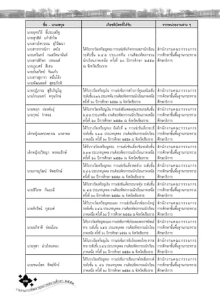 รายงานการพัฒนาคุณภาพสถานศึกษา ๒๕๕๓๓๒
ชื่อ – นามสกุล เกียรติบัตรที่ไดรับ จากหนวยงานตาง ๆ
นายยุทธวีร ลี้ประเสริฐ
นายสุรสีห แกวอําไพ
นางสาวธิศวรรณ สุวิวัฒนา
นางสาวกรรณิกา เตปง
นายเทวินทร กมลรัตนานันท
นางสาวสิริพร เวทมนต
นายภูเบศร สีเสน
นายธันยวิทย จันแกว
นางสาวสุธารา หมื่นโฮง
นายพัฒนพงศ สุทธภักติ
ไดรับรางวัลเหรียญทอง การแขงขันกิจกรรมสภานักเรียน
ระดับชั้น ม.๔-๖ ประเภททีม งานศิลปหัตถกรรม
นักเรียนภาคเหนือ ครั้งที่ ๖๐ ปการศึกษา ๒๕๕๓
ณ จังหวัดเชียงราย
สํานักงานคณะกรรมการ
การศึกษาขั้นพื้นฐานกระทรวง
ศึกษาธิการ
นายปฏิภาณ สุธีรภิญโญ
นายโกเมนทร ศกุนรักษ
ไดรับรางวัลเหรียญเงิน การแขงขันการสรางการตูนแอนิเมชั่น
ระดับชั้นม.๑-๖ประเภททีมงานศิลปหัตถกรรมนักเรียนภาคเหนือ
ครั้งที่ ๖๐ ปการศึกษา ๒๕๕๓ ณ จังหวัดเชียงราย
สํานักงานคณะกรรมการ
การศึกษาขั้นพื้นฐานกระทรวง
ศึกษาธิการ
นายพฤก ผองพันธุ
นายรุจน กําทอง
ไดรับรางวัลเหรียญเงิน การแขงขันเพลงคุณธรรมระดับชั้น
ม.๔-๖ ประเภททีม งานศิลปหัตถกรรมนักเรียนภาคเหนือ
ครั้งที่ ๖๐ ปการศึกษา ๒๕๕๓ ณ จังหวัดเชียงราย
สํานักงานคณะกรรมการ
การศึกษาขั้นพื้นฐานกระทรวง
ศึกษาธิการ
เด็กหญิงแพรวพรรณ มาลาพล
ไดรับรางวัลเหรียญทอง อันดับที่ ๑ การแขงขันเดี่ยวจะเข
ระดับชั้น ม.๑-๓ ประเภทบุคคล งานศิลปหัตถกรรมนักเรียน
ภาคเหนือ ครั้งที่ ๖๐ ปการศึกษา ๒๕๕๓ ณ จังหวัดเชียงราย
สํานักงานคณะกรรมการ
การศึกษาขั้นพื้นฐานกระทรวง
ศึกษาธิการ
เด็กหญิงปวิชญา พรหมรักษ
ไดรับรางวัลเหรียญทอง การแขงขันเดี่ยวขิมระดับชั้น
ม.๑-๓ ประเภทบุคคล งานศิลปหัตถกรรมนักเรียนภาคเหนือ
ครั้งที่ ๖๐ ปการศึกษา ๒๕๕๓ ณ จังหวัดเชียงราย
สํานักงานคณะกรรมการ
การศึกษาขั้นพื้นฐานกระทรวง
ศึกษาธิการ
นายภาณุวัฒน ทิพยรักษ
ไดรับรางวัลเหรียญทอง การแขงขันเดี่ยวซอดวง ระดับชั้น
ม.๔-๖ ประเภทบุคคล งานศิลปหัตถกรรมนักเรียนภาคเหนือ
ครั้งที่ ๖๐ ปการศึกษา ๒๕๕๓ ณ จังหวัดเชียงราย
สํานักงานคณะกรรมการ
การศึกษาขั้นพื้นฐานกระทรวง
ศึกษาธิการ
นายสิริภพ กันยะมี
ไดรับรางวัลเหรียญเงิน การแขงขันเดี่ยวระนาดทุม ระดับชั้น
ม. ๔-๖ ประเภทบุคคล งานศิลปหัตถกรรมนักเรียนภาคเหนือ
ครั้งที่ ๖๐ ปการศึกษา ๒๕๕๓ ณ จังหวัดเชียงราย
สํานักงานคณะกรรมการ
การศึกษาขั้นพื้นฐานกระทรวง
ศึกษาธิการ
นายธีรวัจน กุลวงศ
ไดรับรางวัลเหรียญทองแดง การแขงขันเดี่ยวฆองวงใหญ
ระดับชั้น ม.๔-๖ ประเภทบุคคล งานศิลปหัตถกรรมนักเรียน
ภาคเหนือ ครั้งที่ ๖๐ ป การศึกษา ๒๕๕๓ ณ จังหวัดเชียงราย
สํานักงานคณะกรรมการ
การศึกษาขั้นพื้นฐานกระทรวง
ศึกษาธิการ
นายอภิชาติ ออนโยน
ไดรับรางวัลเหรียญทองแดงการแขงขันการขับรองเพลงพระราชนิพนธ
ชาย ระดับชั้น ม.๔-๖ ประเภทบุคคล งานศิลปหัตถกรรมนักเรียน
ภาคเหนือ ครั้งที่ ๖๐ ปการศึกษา ๒๕๕๓ ณ จังหวัดเชียงราย
สํานักงานคณะกรรมการ
การศึกษาขั้นพื้นฐานกระทรวง
ศึกษาธิการ
นายจุฬา มวงไหมทอง
ไดรับรางวัลเหรียญเงิน การแขงขันการขับรองเพลงไทย-สากล
ชาย ระดับชั้น ม.๔-๖ ประเภทบุคคล งานศิลปหัตถกรรมนักเรียน
ภาคเหนือ ครั้งที่ ๖๐ ปการศึกษา ๒๕๕๓ ณ จังหวัดเชียงราย
สํานักงานคณะกรรมการ
การศึกษาขั้นพื้นฐานกระทรวง
ศึกษาธิการ
นายชนะโชค ทิพยจักร
ไดรับรางวัลเหรียญทอง การแขงขันการเขียนภาพไทยสีเอกรงค
ระดับชั้น ม. ๔-๖ ประเภทบุคคล งานศิลปหัตถกรรมนักเรียน
ภาคเหนือ ครั้งที่ ๖๐ ปการศึกษา ๒๕๕๓ ณ จังหวัดเชียงราย
สํานักงานคณะกรรมการ
การศึกษาขั้นพื้นฐานกระทรวง
ศึกษาธิการ
 
