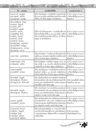 โรงเรียนพิริยาลัยจังหวัดแพร ๒๕๕๓
๓๓
ชื่อ – นามสกุล เกียรติบัตรที่ไดรับ จากหนวยงานตาง ๆ
นายวรงกรณ เฮงษฎีกุล
นายภาณุพงศ พริบไหว
นายเจษฎายุทธ ครองสุข
ไดรับรางวัลเหรียญเงิน การแขงขันปติมากรรมลอยตัวระดับ
ชั้น ม.๔-๖ ประเภททีม งานศิลปหัตถกรรมนักเรียนภาคเหนือ
ครั้งที่ ๖๐ ปการศึกษา ๒๕๕๓ ณ จังหวัดเชียงราย
สํานักงานคณะกรรมการ
การศึกษาขั้นพื้นฐานกระทรวง
ศึกษาธิการ
เด็กชายเหมือนซอ ถิ่นสุข
นายสุรเดช ปญญาดี
นายณภัทร มั่งมี
นายภุมิศักดิ์ บุญหนัก
นายณภัทร คุณาคํา
นายธัญพิสิษฐ ปนวัง
นายสิริภพ กันยะมี
นายธีรวัจน กุลวงศ
นายอภิชาติ ออนโยน
เด็กหญิงปวิชญา พรหมรักษ
เด็กชายอภิสิทธิ์ ทวีปญญา
เด็กหญิงแพรงพรรณ มาลาพล
เด็กชายตะวัน เกศามา
ไดรับรางวัลเหรียญทองแดง การแขงขันวงปพาทย
ไมนวมเครื่องคูระดับชั้น ม. ๑-๖ ประเภททีม งานศิลป
หัตถกรรมนักเรียนภาคเหนือ ครั้งที่ ๖๐ ปการศึกษา
๒๕๕๓ ณ จังหวัดเชียงราย
สํานักงานคณะกรรมการ
การศึกษาขั้นพื้นฐานกระทรวง
ศึกษาธิการ
นางสาวกวิสรา ภูอภิชาติดํารง
ไดรับรางวัลเหรียญทอง การแขงขันอานออกเสียงและพูดภาษาจีน
ระดับชั้นม.๔-๖ประเภทบุคคลงานศิลปหัตถกรรมนักเรียนภาคเหนือ
ครั้งที่ ๖๐ ปการศึกษา ๒๕๕๓ ณ จังหวัดเชียงราย
สํานักงานคณะกรรมการ
การศึกษาขั้นพื้นฐานกระทรวง
ศึกษาธิการ
นายชินกานญจน คําปอ
นายวัฒนพงศ วงศบิดา
ไดรับรางวัลเหรียญเงิน การแขงขันสราง Webpage ประเภท Text
Editor ระดับชั้น ม. ๑-๖ ประเภททีม งานศิลปหัตถกรรมนักเรียน
ภาคเหนือ ครั้งที่ ๖๐ ปการศึกษา ๒๕๕๓ ณ จังหวัดเชียงราย
สํานักงานคณะกรรมการ
การศึกษาขั้นพื้นฐานกระทรวง
ศึกษาธิการ
นายพรต พลสวัสดิ์
นายพงษศักดิ์ เสารเดน
ไดรับรางวัลเหรียญทองแดง การแขงขันเขียนโปรแกรมดวยภาษา
คอมพิวเตอร ระดับชั้น ม. ๑-๖ ประเภททีม งานศิลปหัตถกรรม
นักเรียนภาคเหนือครั้งที่๖๐ปการศึกษา๒๕๕๓ณจังหวัดเชียงราย
สํานักงานคณะกรรมการ
การศึกษาขั้นพื้นฐานกระทรวง
ศึกษาธิการ
เด็กชายอัคณี ภิญญวัย
เด็กชายณัฐกมล ศรีปณิธาน
เด็กชายฐาปกรณ สังเวียนวงศ
ไดรับรางวัลเหรียญทองอันดับ๑ในการแขงขันทักษะเกมคอมพิวเตอร
(สรางเกมคอมพิวเตอร)ระดับม.ตนการคัดเลือกผลงานของโรงเรียน
ผลงานครู และการแขงขันทักษะนักเรียน โรงเรียนมาตรฐานสากล
ระดับเขตพื้นที่ ประจําปการศึกษา ๒๕๕๓
สํานักงานเขตพื้นที่การศึกษา
มัธยมศึกษา เขต ๓๗
เด็กชายอัคณี ภิญญวัย
เด็กชายณัฐกมล ศรีปณิธาน
ไดรับรางวัลเหรียญทอง ในการแขงขันทักษะเกมคอมพิวเตอร
(สรางเกมคอมพิวเตอร)ระดับม.ตนการคัดเลือกผลงานของโรงเรียน
ผลงานครู และการแขงขันทักษะนักเรียน โรงเรียนมาตรฐานสากล
ระดับภูมิภาค (ภาคเหนือ) ประจําปการศึกษา ๒๕๕๓
สํานักงานคณะกรรมการ
การศึกษาขั้นพื้นฐานกระทรวง
ศึกษาธิการ
นายพรต พลสวัสดิ์
นายพงษศักดิ์ เสารเดน
ไดรับรางวัลเหรียญทองอันดับ๑ในการแขงขันทักษะเกมคอมพิวเตอร
(สรางเกมคอมพิวเตอร) ระดับ ม.ปลาย การคัดเลือกผลงานของ
โรงเรียนผลงานครูและการแขงขันทักษะนักเรียนโรงเรียนมาตรฐาน
สากล ระดับภูมิภาค (ภาคเหนือ) ประจําปการศึกษา ๒๕๕๓
สํานักงานคณะกรรมการ
การศึกษาขั้นพื้นฐานกระทรวง
ศึกษาธิการ
นายเจนณรงค ไชยวงศ
นายชัยภัทร ปญญาสี
นายณัฐพล ถิ่นฐา
นายธนวัฒน จุมสนอง
นางสาวณิฌารี อิติอินทร
ไดรับรางวัลรองชนะเลิศอันดับ ๑ การประกวดการจัดทํา
ระบบบริหารเครื่อขายยุวชนอัศวิน มอก. และโรงเรียนตนแบบ
การเผยแพรมาตรฐาน เพื่อคุณภาพชีวิต ความปลอดภัย
และสิ่งแวดลอม
สํานักงานมาตรฐาน
ผลิตภัณฑอุตสาหกรรม
 