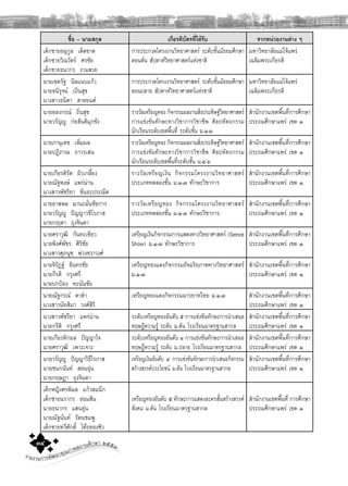 รายงานการพัฒนาคุณภาพสถานศึกษา ๒๕๕๓๓๔
ชื่อ – นามสกุล เกียรติบัตรที่ไดรับ จากหนวยงานตาง ๆ
เด็กชายอนุกูล เด็ดขาด
เด็กชายวิณวัตร ศรชัย
เด็กชายธนากร งามสวย
การประกวดโครงงานวิทยาศาสตร ระดับชั้นมัธยมศึกษา
ตอนตน สัปดาหวิทยาศาสตรแหงชาติ
มหาวิทยาลัยแมโจแพร
เฉลิมพระเกียรติ
นายเขตรัฐ นิลแนบแกว
นายอนิรุจน เปนสุข
นางสาวธนิตา สายยนต
การประกวดโครงงานวิทยาศาสตร ระดับชั้นมัธยมศึกษา
ตอนปลาย สัปดาหวิทยาศาสตรแหงชาติ
มหาวิทยาลัยแมโจแพร
เฉลิมพระเกียรติ
นายอลงกรณ ถิ่นสุข
นายวรัญู กอสันติมุกขัง
รางวัลเหรียญทอง กิจกรรมผลงานสิ่งประดิษฐวิทยาศาสตร
การแขงขันทักษะทางวิชาการวิชาชีพ ศิลปหัตถกรรม
นักเรียนระดับเขตพื้นที่ ระดับชั้น ม.๑-๓
สํานักงานเขตพื้นที่การศึกษา
ประถมศึกษาแพร เขต ๑
นายภานุเดช เพิ่มผล
นายปฏิภาณ ถาวรเสน
รางวัลเหรียญทอง กิจกรรมผลงานสิ่งประดิษฐวิทยาศาสตร
การแขงขันทักษะทางวิชาการวิชาชีพ ศิลปหัตถกรรม
นักเรียนระดับเขตพื้นที่ระดับชั้น ม.๔-๖
สํานักงานเขตพื้นที่การศึกษา
ประถมศึกษาแพร เขต ๑
นายเกียรติรัต ผิวเกลี้ยง
นายณัฐพงษ แพรนาน
นางสาวพัชริยา ขันธะประณีต
รางวัลเหรียญเงิน กิจกรรมโครงงานวิทยาศาสตร
ประเภททดลองชั้น ม.๑-๓ ทักษะวิชาการ
สํานักงานเขตพื้นที่การศึกษา
ประถมศึกษาแพร เขต ๑
นายอาสพล มานะมั่นชัยการ
นายวรัญู ปญญาวชิโรภาส
นายกดา ถุงจินดา
รางวัลเหรียญทอง กิจกรรมโครงงานวิทยาศาสตร
ประเภททดลองชั้น ม.๑-๓ ทักษะวิชาการ
สํานักงานเขตพื้นที่การศึกษา
ประถมศึกษาแพร เขต ๑
นายศราวุฒิ กันทะเขียว
นายพิงศพัชร ศิริชัย
นางสาวศุภนุช พวงชวาวงศ
เหรียญเงินกิจกรรมการแสดงทางวิทยาศาสตร (Sience
Show) ม.๑-๓ ทักษะวิชาการ
สํานักงานเขตพื้นที่การศึกษา
ประถมศึกษาแพร เขต ๑
นายจิรัฏฐ อินทรชัย
นายกีรติ กรุงศรี
นายปกปอง ทะนันชัย
เหรียญทองแดงกิจกรรมอัจฉริยภาพทางวิทยาศาสตร
ม.๑-๓
สํานักงานเขตพื้นที่การศึกษา
ประถมศึกษาแพร เขต ๑
นายณัฐกรณ ตาคํา
นางสาวนัทสิมา วงศสิริ
เหรียญทองแดงกิจกรรมมารยาทไทย ม.๑-๓ สํานักงานเขตพื้นที่การศึกษา
ประถมศึกษาแพร เขต ๑
นางสาวพัชรียา แพรนาน
นายกรีติ กรุงศรี
ระดับเหรียญทองอันดับ ๕ การแขงขันทักษะการนําเสนอ
ทฤษฎีความรู ระดับ ม.ตน โรงเรียนมาตรฐานสากล
สํานักงานเขตพื้นที่การศึกษา
ประถมศึกษาแพร เขต ๑
นายเกียรติกมล ปญญาใจ
นายศราวุฒิ เพาะเจาะ
ระดับเหรียญทองอันดับ ๑ การแขงขันทักษะการนําเสนอ
ทฤษฎีความรู ระดับ ม.ปลาย โรงเรียนมาตรฐานสากล
สํานักงานเขตพื้นที่การศึกษา
ประถมศึกษาแพร เขต ๑
นายวรัญู ปญญาวิธีโรภาส
นายชนกนันท สอนอุน
นายกฤษฎา ถุงจินดา
เหรียญเงินอันดับ ๔ การแขงขันทักษะการนําเสนอกิจกรรม
สรางสรรคประโยชน ม.ตน โรงเรียนมาตรฐานสากล
สํานักงานเขตพื้นที่การศึกษา
ประถมศึกษาแพร เขต ๑
เด็กหญิงศรพิมล แกวสมนึก
เด็กชายนรากร ออมสิน
นายธนากร แสนอุน
นายณัฐนันท รัตนชมพู
เด็กชายทวีศักดิ์ โทะทองซิว
เหรียญทองอันดับ ๕ ทักษะการแสดงละครสั้นสรางสรรค
สังคม ม.ตน โรงเรียนมาตรฐานสากล
สํานักงานเขตพื้นที่ การศึกษา
ประถมศึกษาแพร เขต ๑
 