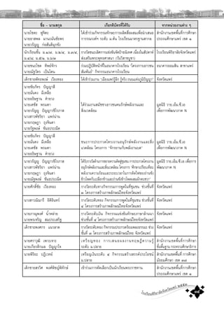 โรงเรียนพิริยาลัยจังหวัดแพร ๒๕๕๓
๓๕
ชื่อ – นามสกุล เกียรติบัตรที่ไดรับ จากหนวยงานตาง ๆ
นายโชตะ ฟูจิตะ
นายอาสพล มานะมันชัยพร
นายวรัญู กอสันติมุกขัง
ไดเขารวมกิจกรรมทักษะการผลิตสื่อผสมเพื่อนําเสนอ
การรณรงคฯ ระดับ ม.ตน โรงเรียนมาตรฐานสากล
สํานักงานเขตพื้นที่การศึกษา
ประถมศึกษาแพร เขต ๑
นักเรียนชั้น ม.๑/๗, ม.๒/๔, ม.๓/๔,
ม.๔/๘, ม.๕/๑, ม.๖/๓
รางวัลชนะเลิศการแขงขันจัดปายนิเทศ เนื่องในสัปดาห
สงเสริมพระพุทธศาสนา (วันวิสาขบูชา)
โรงเรียนพิริยาลัยจังหวัดแพร
นายชนะโชค ทิพยจักร
นายณัฐวัตร เปนโตน
รวมปฏิบัติหนาที่ในธนาคารโรงเรียน “โครงการเยาวชน
สัมพันธ” กิจกรรมธนาคารโรงเรียน
ธนาคารออมสิน สาขาแพร
เด็กชายพัทธพงษ เวียงทอง ไดเขารวมงาน “เมืองแพรรูลึก รูจริง ถนนแหงภูมิปญญา” จังหวัดแพร
นายชัยภัทร ปญญาสี
นายมั่นคง มีเหลือ
นายอธิษฐาน คํายวง
นายเตชัส พรมตา
นายวรัญู ปญญาวชิโรภาส
นางสาวพัชริยา แพรนาน
นายกฤษฎา ถุงจินดา
นายรัฐพงษ ขันธประณีต
ไดรวมงานสมัชชาเยาวชนคนรักษพลังงานและ
สิ่งแวดลอม
มูลนิธิ วาย.เอ็ม.ซี.เอ
เพื่อการพัฒนาภาค N
นายชัยภัทร ปญญาสี
นายมั่นคง มีเหลือ
นายเตชัส พรมตา
นายอธิษฐาน คํายวง
ชนะการประกวดโครงงานอนุรักษพลังงานและสิ่ง
แวดลอม โครงการ “จักรยานกับพลังงานบด”
มูลนิธิ วาย.เอ็ม.ซี.เอ
เพื่อการพัฒนาภาค N
นายวรัญู ปญญาวชิโรภาส
นางสาวพัชริยา แพรนาน
นายกฤษฏา ถุงจินดา
นายณัฐพงษ ขันธประณีต
ไดรับรางวัลดานการขยายความคิดสูชุมชน การประกวดโครงงาน
อนุรักษพลังงานและสิ่งแวดลอม โครงการ “ศึกษาเปรียบเทียบ
พลังงานความรอนและระยะเวลาในการติดไฟของถานซัง
ขาวโพดกับเปลือกขาวและถานซังขาวโพดผสมผักตบชวา”
มูลนิธิ วาย.เอ็ม.ซี.เอ เพื่อการ
พัฒนาภาค N
นายศักดิ์ชัย เวียงทอง รางวัลระดับทางกิจกรรมการพูดในที่ชุมชน ชวงชั้นที่
๓ โครงการสรางภาพลักษณไทยจังหวัดแพร
จังหวัดแพร
นางสาวณิฌารี อิติอินทร รางวัลระดับทอง กิจกรรมการพูดในที่ชุมชน ชวงชั้นที่
๔ โครงการสรางภาพลักษณไทยจังหวัดแพร
จังหวัดแพร
นายภาณุพงศ นํ้าหลาย
นายพรเจริญ สมประเสริฐ
รางวัลระดับเงิน กิจกรรมแขงขันทักษะภาษาลานนา
ชวงชั้นที่ ๔ โครงการสรางภาพลักษณไทยจังหวัดแพร
จังหวัดแพร
เด็กชายพงศกร แนวลาด รางวัลระดับทอง กิจกรรมประกวดรองเพลงธรรมะ ชวง
ชั้นที่ ๓ โครงการสรางภาพลักษณไทย จังหวัดแพร
จังหวัดแพร
นายศราวุฒิ เพาะเจาะ
นายเกียรติกมล ปญญาใจ
เหรียญทอง การเสนอผลงานทฤษฎีความรู
ระดับ ม.ปลาย
สํานักงานเขตพื้นที่การศึกษา
ขั้นพื้นฐาน กระทรวงศึกษาธิการ
นายพิริยะ ปฏิเวทย เหรียญเงินระดับ ๔ กิจกรรมสรางสรรคประโยชน
ม.ปลาย
สํานักงานเขตพื้นที่ การศึกษา
มัธยมศึกษา เขต ๓๗
เด็กชายสรวิศ พงศพิชญพิทักษ เขารวมการคัดเลือกเปนนักเรียนพระราชทาน สํานักงานเขตพื้นที่การศึกษา
ประถมศึกษาแพร เขต ๑
 