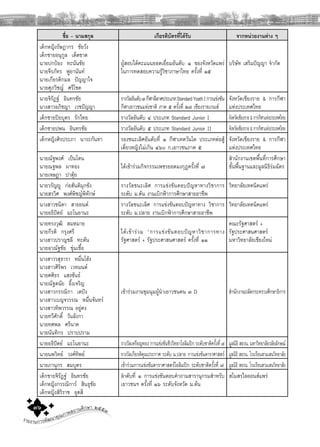 รายงานการพัฒนาคุณภาพสถานศึกษา ๒๕๕๓๓๖
ชื่อ – นามสกุล เกียรติบัตรที่ไดรับ จากหนวยงานตาง ๆ
เด็กหญิงรัษฎากร ชัยวัง
เด็กชายอนุกูล เด็ดขาด
นายปกปอง ทะนันชัย
นายจีรภัทร ฟูอานันท
นายเกียรติกมล ปญญาใจ
นายศุภวิชญ ศรีโชค
ผูสอบไดคะแนนยอดเยี่ยมอันดับ ๑ ของจังหวัดแพร
ในการทดสอบความรูวิชาภาษาไทย ครั้งที่ ๑๕
บริษัท เสริมปญญา จํากัด
นายจิรัฎฐ อินทรชัย
นางสาวอภิชญา เวชปญญา
รางวัลอันดับ๓กีฬาลีลาศประเภทStandardYoathIการแขงขัน
กีฬาเยาวชนแหงชาติ ภาค ๕ ครั้งที่ ๒๗ เชียงรายเกมส
จังหวัดเชียงราย & การกีฬา
แหงประเทศไทย
เด็กชายปยบุตร รักไทย รางวัลอันดับ ๔ ประเภท Standard Junior I จังหวัดเชียงราย&การกีฬาแหงประเทศไทย
เด็กชายปพน อินทรชัย รางวัลอันดับ ๕ ประเภท Standard Junior II จังหวัดเชียงราย&การกีฬาแหงประเทศไทย
เด็กหญิงศิรประภา นาระกันทา รองชนะเลิศอันดับที่ ๑ กีฬาเทควันโด ประเภทตอสู
เดี่ยวหญิงไมเกิน ๔๖๐ ก.เยาวชนภาค ๕
จังหวัดเชียงราย & การกีฬา
แหงประเทศไทย
นายณัฐพงศ เปนโตน
นายณฐพล ผาทอง
นายเจษฎา ปาตุย
ไดเขารวมกิจกรรมเพชรยอดมงกุฎครั้งที่ ๗
สํานักงานเขตพื้นที่การศึกษา
ขั้นพื้นฐานและมูลนิธิรมฉัตร
นายวรัญู กอสันติมุกขัง
นายสรวิศ พงศพิชญพิทักษ
รางวัลชนะเลิศ การแขงขันตอบปญหาทางวิชาการ
ระดับ ม.ตน งานเบิกฟาการศึกษาสายอาชีพ
วิทยาลัยเทคนิคแพร
นางสาวชนิตา สายยนต
นายอธิปตย มะโนยานะ
รางวัลชนะเลิศ การแขงขันตอบปญหาทาง วิชาการ
ระดับ ม.ปลาย งานเบิกฟาการศึกษาสายอาชีพ
วิทยาลัยเทคนิคแพร
นายทรงวุฒิ สมหมาย
นายกีรติ กรุงศรี
นางสาวปราญชลี ทะตัน
นายอาณัฐชัย ชุมเชื้อ
ไดเขารวม “การแขงขันตอบปญหาวิชาการทาง
รัฐศาสตร + รัฐประศาสนศาสตร ครั้งที่ ๑๑
คณะรัฐศาสตร +
รัฐประศาสนศาสตร
มหาวิทยาลัยเชียงใหม
นางสาววสุธารา หมื่นโฮง
นางสาวศิริพร เวทมนต
นายศศิธร แสงขันธ
นายณัฐดนัย อึ้งเจริญ
นางสาวกรรณิกา เตปง
นางสาวเบญจวรรณ หมื่นจันทร
นางสาวทิพวรรณ อยูคง
นายทวีศักดิ์ วันลังกา
นายทศพล ศรีนาค
นายนันทิกร ปราบปราม
เขารวมงานชุมนุมผูนําเยาวชนคน ๓ D สํานักงานปลัดกระทรวงศึกษาธิการ
นายอธิปตย มะโนยานะ รางวัลเหรียญทอง การแขงขันชีววิทยาโอลิมปก ระดับชาติครั้งที่ ๗ มูลนิธิสอวน.มหาวิทยาลัยวลัยลักษณ
นายนพวิทย วงศทิพย รางวัลเกียรติคุณประกาศ ระดับ ม.ปลาย การแขงขันดาราศาสตร มูลนิธิ สอวน. โรงเรียนสามเสนวิทยาลัย
นายภานุกร สมบุตร เขารวมการแขงขันดาราศาสตรโอลิมปก ระดับชาติครั้งที่ ๗ มูลนิธิ สอวน. โรงเรียนสามเสนวิทยาลัย
เด็กชายจิรัฎฐ อินทรชัย
เด็กหญิงกรรณิการ สินธุชัย
เด็กหญิงสิริราช อุตสี
ลําดับที่ ๑ การแขงขันตอบคําถามสารานุกรมสําหรับ
เยาวชนฯ ครั้งที่ ๑๖ ระดับจังหวัด ม.ตน
สโมสรไลออนสแพร
 