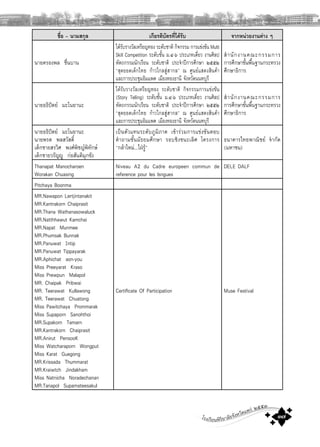 โรงเรียนพิริยาลัยจังหวัดแพร ๒๕๕๓
๓๗
ชื่อ – นามสกุล เกียรติบัตรที่ไดรับ จากหนวยงานตาง ๆ
นายครองพล ชื่นบาน
ไดรับรางวัลเหรียญทอง ระดับชาติ กิจกรรม การแขงขัน Multi
Skill Competition ระดับชั้น ม.๔-๖ ประเภทเดี่ยว งานศิลป
หัตถกรรมนักเรียน ระดับชาติ ประจําปการศึกษา ๒๕๕๒
“สุดยอดเด็กไทย กาวไกลสูสากล” ณ ศูนยแสดงสินคา
และการประชุมอิมแพค เมืองทองธานี จังหวัดนนทบุรี
สํานักงานคณะกรรมการ
การศึกษาขั้นพื้นฐานกระทรวง
ศึกษาธิการ
นายอธิปตย มะโนยานะ
ไดรับรางวัลเหรียญทอง ระดับชาติ กิจกรรมการแขงขัน
(Story Telling) ระดับชั้น ม.๔-๖ ประเภทเดี่ยว งานศิลป
หัตถกรรมนักเรียน ระดับชาติ ประจําปการศึกษา ๒๕๕๒
“สุดยอดเด็กไทย กาวไกลสูสากล” ณ ศูนยแสดงสินคา
และการประชุมอิมแพค เมืองทองธานี จังหวัดนนทบุรี
สํานักงานคณะกรรมการ
การศึกษาขั้นพื้นฐานกระทรวง
ศึกษาธิการ
นายอธิปตย มะโนยานะ
นายพรต พลสวัสดิ์
เด็กชายสรวิศ พงศพิชญพิทักษ
เด็กชายวรัญู กอสันติมุกขัง
เปนตัวแทนระดับภูมิภาค เขารวมการแขงขันตอบ
คําถามชั้นมัธยมศึกษา รอบชิงชนะเลิศ โครงการ
“กลาใหม...ใฝรู”
ธนาคารไทยพาณิชย จํากัด
(มหาชน)
Thanapat Manocharoen
Worakan Chuasing
Niveau A2 du Cadre europeen commun de
reference pour les lsngues
DELE DALF
Pitchaya Boonma
MR.Nawapon Lertjintanakit
MR.Kantrakorn Chaiprasit
MR.Thana Wathanasowaluck
MR.Natthhawut Kamchai
MR.Napat Munmee
MR.Phumsak Bunnak
MR.Panuwat Intip
MR.Panuwat Tippayarak
MR.Aphichat aon-you
Miss Preeyarat Kraso
Miss Prewpun Malapol
MR. Chaipak Pribwai
MR. Teerawat Kullawong
MR. Teerawat Chuatong
Miss Pawitchaya Prommarak
Miss Supaporn Sanohthoi
MR.Supakorn Tamarn
MR.Kantrakorn Chaiprasit
MR.Anirut PensooK
Miss Watcharaporn Wongput
Miss Karat Guegong
MR.Krissada Thummarat
MR.Kraiwtch Jindakham
Miss Natnicha Noradechanan
MR.Tanapol Supamateesakul
Certiﬁcate Of Participation Muse Festival
 