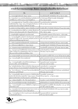 รายงานการพัฒนาคุณภาพสถานศึกษา ๒๕๕๓๓๘
การเขารับการอบรม/ประชุม สัมมนา ของครูโรงเรียนพิริยาลัยจังหวัดแพร
๓๑
เรื่อง สถานที่ / วัน เดือน ป
๑. การอบรมครูผูนําคณิตศาสตร (Master Teacher) โรงแรมเชียงใหมออรคิด จังหวัดเชียงใหม วันที่ ๔-๘ มิถุนายน ๒๕๕๔
๒. การอบรมวิทยากร ครู และนักเรียนเพื่อเตรียมความพรอมในการทํา
หนาที่พี่เลี้ยงกอนการจัดกิจกรรมนําเยาวชนเขาวัดปฏิบัติธรรม
ณ บานทานนฤมล ศิริวัฒน อําเภอเมือง จังหวัดอุตรดิตถ
วันที่ ๓ มิถุนายน ๒๕๕๔
๓. การอบรมครูผูสอนคณิตศาสตร เรื่องยุทธวิธีในการแกปญหาทางคณิตศาสตร
โดยใชโจทยปญหาที่เนน Problem Solving สําหรับครูในโรงเรียนที่รวมโครงการ
ประเมินความสามารถในการแกปญหาทางคณิตศาสตร ในป ๒๕๕๓
โรงแรมเชียงใหมออรคิด จังหวัดเชียงใหม
วันที่ ๔-๕ มิถุนายน ๒๕๕๔
๔. อบรมโครงการยกระดับคุณภาพครูทั้งระบบ กลุมสาระการเรียนรู ศิลปะ สาระดนตรี วิทยาลัยดุริยางคศิลป มหาวิทยาลัยมหิดล จังหวัดนครปฐม วันที่ ๑๓-๑๔ มิถุนายน ๒๕๕๔
๕. รายงานตัวของนักศึกษาวิชาทหารชั้นปที่ ๒-๓ และรับฟงการชี้แจงสรางความ
เขาใจสถานการณความมั่นคงของแมทัพภาคที่ ๓ ใหครูและนักศึกษาวิชาทหาร
ณ หอประชุมมหาวิทยาลัยราชภัฏอุตรดิตถ
วันที่ ๑ มิถุนายน ๒๕๕๔
๖. ประชุมเชิงปฏิบัติการครูผูนําศูนยการอบรมวิทยาศาสตร โรงแรมวินเซอรสวีทซ กรุงเทพมหานคร วันที่ ๒๙ พฤษภาคม – ๑ มิถุนายน ๒๕๕๔
๗. การประชุมเชิงปฏิบัติการระดับชาติ ทางดานวิทยาศาสตร เทคโนโลยี
และนวัตกรรม ครั้งที่ ๑๘ เรื่อง “วิทยาศาสตร เทคโนโลยี และนวัตกรรม
สมัยใหมประยุกตใชในยุคเศรษฐกิจสรางสรรค”
โรงแรมวินเซอรสวีทซ และเสถียรธรรมสถาน กรุงเทพมหานคร
วันที่ ๘-๑๒ มิถุนาย ๒๕๕๔
๘. การจัดกิจกรรมปฐมนิเทศนักเรียนชั้นมัธยมศึกษาปที่ ๔ หองเรียนวิทยาศาสตร โรงเรียนยุพราชวิทยาลัย จังหวัดเชียงใหม วันที่ ๒๙-๓๐ พฤษภาคม ๒๕๕๔
๙. การฝกอบรมภาษาญี่ปุนในโครงการ Sakura Network โรงแรมโลตัสปางสวนแกว จังหวัดเชียงใหม วันที่ ๒๘-๒๙ พฤษภาคม ๒๕๕๔
๑๐. ประชุมและอบรมครูอาสาสมัครจีนรุนใหมประจําป ๒๕๕๔ โรงแรมรัชดาซิตี้ กรุงเทพมหานคร วันที่ ๑๙-๒๒ พฤษภาคม ๒๕๕๔
๑๑. การอบรมบุคลากรและเจาหนาที่ที่เกี่ยวของในการดําเนินงานตามโครงการภายใต
ปฏิบัติการ ไทยเขมแข็ง โครงการปจจัยสนับสนุนดานการศึกษา โครงการยอยโครงการ
พัฒนาและขยายเครือขายเทคโนโลยีสารสนเทศเพื่อพัฒนาการศึกษา
มหาวิทยาลัยแมฟาหลวง จังหวัดเชียงราย
วันที่ ๒๕-๒๖ พฤษภาคม ๒๕๕๔
๑๒. การประชุมอบรมเชิงปฏิบัติการบุคลากรดานสารสนเทศทางการศึกษาปการศึกษา ๒๕๕๔ หองประชุมสํานักงานเขตพื้นที่การศึกษา เขต ๓๗ วันที่ ๒๕ พฤษภาคม ๒๕๕๔
๑๓. การอบรมเชิงปฏิบัติการโครงงานคณิตศาสตร ศูนยวิทยาศาสตรและวิทยาศาสตรประยุกต คณะวิทยาศาสตร มหาวิทยาลัยราชภัฏ
ลําปาง วันที่ ๒๘-๒๙ พฤษภาคม ๒๕๕๔
๑๔. การประชุมเชิงปฏิบัติการเจาหนาที่เบิกจายเงินวิทยฐานะ / คา
ตอบแทนรายเดือน และเจาหนาที่ผูรับผิดชอบ
โรงแรมอเล็กซานเดอร กรุงเทพมหานคร
วันที่ ๒๓-๒๖ พฤษภาคม ๒๕๕๔
๑๕. โรงเรียนพิริยาลัยจังหวัดแพร มีขอราชการเกี่ยวกับเรื่องการพัฒนาคุณภาพและ
มาตรฐานการศึกษาและการทําแผนยกระดับผลสัมฤทธิ์ โรงเรียนมัธยมศึกษาทั้งระบบ
กระทรวงศึกษาธิการ กรุงเทพมหานคร
วันที่ ๒๑-๒๒ พฤษภาคม ๒๕๕๔
๑๖. โครงการศึกษาดูงาน โรงงานแยกกาซธรรมชาติและพิพิธภัณฑ
จังหวัดระยอง และจังหวัดจันทบุรี
โรงงานแยกกาซธรรมชาติและพิพิธภัณฑ จังหวัดระยอง และจังหวัดจันทบุรี
วันที่ ๒๑-๒๒ พฤษภาคม ๒๕๕๔
๑๗. การประชุมเชิงปฏิบัติการพัฒนาสาระมาตรฐานสากล โดยใชเครือขายสังคม
ออนไลน เพื่อการจัดการเรียนการสอนโลกศึกษา (Globle Education) ใหแกครู
ผูสอนสาระโลกศึกษาในโครงการโรงเรียนมาตรฐานสากล ระดับมัธยมศึกษา
โรงแรมเฟรสท กรุงเทพมหานคร
วันที่ ๒๙ พฤษภาคม – ๔ มิถุนายน ๒๕๕๔
๑๘. การสัมมนาเชิงปฏิบัติการ เรื่อง “สื่อการสอนดานพลังงาน” โรงแรมเซ็นทารา ดวงตะวัน จังหวัดเชียงใหม วันที่ ๒๕-๒๗ พฤษภาคม ๒๕๕๔
๑๙. กิจกรรมเทคโนโลยีภูมิสารสนเทศสูการเรียนรูเชิงปฏิบัติการ ศูนยวิจัยสาธิตและฝกอบรมการเกษตรแมเหียะจังหวัดเชียงใหมวันที่๑๐-๑๒พฤษภาคม๒๕๕๔
๒๐. การอบรมเชิงปฏิบัติการระบบการจัดซื้อจัดจางภาครัฐดวยระบบ
อิเล็กทรอนิกส (e-GP)
หองประชุมสักนักงานเขตพื้นที่การศึกษามัธยมศึกษา เขต ๓๗ จังหวัด
แพร วันที่ ๙ พฤษภาคม ๒๕๕๔
๒๑. การอบรมครูวิทยาศาสตร คณิตศาสตร คอมพิวเตอร โลกดาราศาสตร และ
อวกาศระดับมัธยมศึกษาตอนปลาย ตามโครงการพัฒนาครูทั้งระบบ
มหาวิทยาลัยแมโจ จังหวัดเชียงใหม วันที่ ๙-๑๓ พฤษภาคม ๒๕๕๔
๒๒. การประชุมสัมมนาทางวิชาการและทําแผนยกระดับผลสัมฤทธิ์
โรงเรียนมัธยมศึกษาทั้งระบบ
โรงแรมเดอะรอยัลริเวอร กรุงเทพมหานคร
วันที่ ๙-๑๑ พฤษภาคม ๒๕๕๔
 