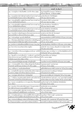 โรงเรียนพิริยาลัยจังหวัดแพร ๒๕๕๓
๓๙
๓๒
เรื่อง สถานที่ / วัน เดือน ป
๒๓. การประชุมโครงการหองเรียนสีเขียว ประจําปการศึกษา ๒๕๕๔ หองประชุมศูนยฝกอบรมแมเมาะ จังหวัดลําปาง
วันที่ ๓๑ พฤษภาคม – ๒ มิถุนายน ๒๕๕๔
๒๔. การอบรมครูวิทยาศาสตร คณิตศาสตร คอมพิวเตอร โลกดาราศาสตร และ
อวกาศระดับมัธยมศึกษาตอนปลาย ตามโครงการพัฒนาครูทั้งระบบ
มหาวิทยาลัยนเรศวร จังหวัดพิษณุโลก
วันที่ ๙-๑๓ พฤษภาคม ๒๕๕๔
๒๕. การอบรมเชิงปฏิบัติการครูผูสอนวิทยาศาสตร โลกดาราศาสตร และ
อวกาศ ระดับชั้นมัธยมศึกษาตอนปลาย
โรงแรมวินเซอร สวีทส กรุงเทพมหานคร
วันที่ ๙-๑๒ พฤษภาคม ๒๕๕๔
๒๖. การอบรมเชิงปฏิบัติการครูผูสอนวิทยาศาสตร โลกดาราศาสตร และ
อวกาศ ระดับชั้นมัธยมศึกษาตอนปลาย
มหาวิทยาลัยแมฟาหลวง จังหวัดเชียงราย
วันที่ ๙-๑๓ พฤษภาคม ๒๕๕๔
๒๗. การอบรมครูวิทยาศาสตร คณิตศาสตร คอมพิวเตอร โลกดาราศาสตร และ
อวกาศระดับมัธยมศึกษาตอนปลาย ตามโครงการพัฒนาครูทั้งระบบ
มหาวิทยาลัยเชียงใหม จังหวัดเชียงใหม
วันที่ ๙-๑๓ พฤษภาคม ๒๕๕๔
๒๘. การอบรมโครงการเสริมสรางคุณธรรม จริยธรรมและจรรยาบรรณ ของ
ผูประกอบวิชาชีพทางการศึกษาประจําปงบประมาณ ๒๕๕๔
มหาจุฬาลงกรณราชวิทยาลัย วิทยาเขตแพร
วันที่ ๒๕-๒๗ เมษายน ๒๕๕๔
๒๙. การอบรมหลักสูตร อนุกรมวิธานพืชเบื้องตน สวนพฤกษศาสตรสมเด็จพระนางเจาสิริกิติ์ จังหวัดเชียงใหม วันที่ ๒๕-๒๙ เมษายน ๒๕๕๔
๓๐. การจัดประชุมแลกเปลี่ยนเรียนรูผลการดําเนินงานโครงการเสริมพลังปญญาครู
ตนแบบและครูแหงชาติ เพื่อพัฒนาคุณภาพผูเรียน ปงบประมาณ ๒๕๕๓
โรงแรมมิราเคิลแกรนด กรุงเทพมหานคร
วันที่ ๗-๘ เมษายน ๒๕๕๔
๓๑. การอบรมโครงการการเสริมแอมิชั่นสามสามมิติชั้นตน 3D Animation Training (Basic) มหาวิทยาลัยแมฟาหลวง จังหวัดเชียงราย วันที่ ๑๙-๒๐ เมษายน ๒๕๕๔
๓๒. โครงการคายภาษาและวัฒนธรรมจีนภาคฤดูรอน มหาวิทยาลัย Yunna University เมืองคุนหมิง สาธารณรัฐประชาชนจีน
วันที่ ๓-๒๒ เมษายน ๒๕๕๔
๓๓. การอบรมโครงการฝกอบรมแกครูผูสอนภาษาอังกฤษ ระดับชั้น
มัธยมศึกษาตอนตน
หองประชุม ๒๓๔ อาคารสัมมนา ๒ มหาวิทยาลัยสุโขทัยธรรมาธิราช
จังหวัดนนทบุรี วันที่ ๖-๘ เมษายน ๒๕๕๔
๓๔. รัฐมนตรีวาการกระทรวงศึกษาธิการ (นายชินวรณ บุญยเกียรติ)
เดินทางมาตรวจราชการและกําหนดใหขาราชการครูรวมการตอนรับและ
รับฟงนโยบายแนวทางในการพัฒนาการศึกษา
วิทยาลัยอาชีวศึกษาแพร จังหวัดแพร
วันที่ ๙ เมษายน ๒๕๕๔
๓๕. การอบรมเทคโนโลยีภูมิสารสนเทศสูการเรียนรูเชิงปฏิบัติ โรงแรมเซ็นทาราดวงตะวัน จังหวัดเชียงใหม วันที่ ๒๖-๒๙ เมษายน ๒๕๕๔
๓๖. การประชุมปฏิบัติการโครงการพัฒนาหลักสูตรหองเรียนพิเศษ
วิทยาศาสตร และจัดทําแผนการดําเนินงาน ปการศึกษา ๒๕๕๔
โรงแรมแอมบาสเดอร กรุงเทพมหานคร
วันที่ ๒๘-๓๐ มีนาคม ๒๕๕๔
๓๗. การจัดโครงการ “ชวนนองเลนดนตรีของพอ” มูลนิธิทรัพยสินสวนพระมหากษัตริย กรุงเทพมหานคร วันที่ ๒๔ มีนาคม ๒๕๕๔
๓๘. การประชุมชี้แจงใหความรูตามโครงการสงเสริมและพัฒนาเครือขายการคุมครอง
แรงงานในระบบ หลักสูตรการสรางเครือขายการคุมครองแรงงานในระบบ
โรงแรมแมยมพาเลส อําเภอเมืองแพร จังหวัดแพร
วันที่ ๒๔-๒๕ มีนาคม ๒๕๕๔
๓๙. การประชุมสถานศึกษาวิชาทหาร จังหวัดอุตรดิตถ สโมสรนายทหารคายพิชัยดาบหัก จังหวัดอุตรดิตถ วันที่ ๓๐ มีนาคม ๒๕๕๔
๔๐. การจัดโครงการสงเสริมและพัฒนาอัจฉริยภาพดานคณิตศาสตร
วิทยาศาสตร สําหรับนักเรียนระดับมัธยมศึกษาตอนตน
โรงเรียนพิริยาลัยจังหวัดแพร ศูนยอบรมที่ ๑ แพร กรมอุทยานสัตวปาและพันธุพืช
และวัดพระธาตุชอแฮ พระอารามหลวง จังหวัดแพร วันที่ ๒๒- ๓๑ มีนาคม ๒๕๕๔
๔๑. การอบรม “อาสาสมัครวิทยาการ ICT ชุมชน ดานการใชเทคโนโลยี
และการสื่อสาร”
คณะวิทยาศาสตร มหาวิทยาลัยเชียงใหม จังหวัดเชียงใหม
วันที่ ๒๒-๒๔ มีนาคม ๒๕๕๔
๔๒. การอบรมโครงการฝกอบรมเพิ่มประสิทธิภาพบุคลากร ดานกฎหมายระเบียบการ
คลัง “สวัสดิการคารักษาพยาบาล และแนวปฏิบัติเกี่ยวกับการพัสดุ”
หองเวียงโกศัย ศาลากลางจังหวัดแพร
วันที่ ๑๖ มีนาคม ๒๕๕๔
๔๓. การประชุมเชิงปฏิบัติการเพื่อเรงรัดการดําเนินงานปองกันและแกไข
ปญหายาเสพติดของอําเภอพื้นที่ที่เนนหนักภาคเหนือตอนบน
ที่วาการอําเภอเมืองแพร จังหวัดแพร
วันที่ ๑๖ มีนาคม ๒๕๕๔
๔๔. การประชุมสัมมนาผูอํานวยการ สํานักงานเขตพื้นที่การศึกษาประถมศึกษา
และผูอํานวยการสํานักงานเขตพื้นที่การศึกษามัธยมศึกษาทั่วประเทศ ครั้งที่ ๒
โรงแรมอินทรา รีเจนท ประตูนํ้า กรุงเทพมหานคร
วันที่ ๑๗ มีนาคม ๒๕๕๔
๔๕. การอบรมภาษาญี่ปุนและการสอนภาษาใหแกครูสอนภาษาญี่ปุน โรงแรมรอยัล ปารควิว กรุงเทพมหานคร วันที่ ๑๘-๒๒ มีนาคม ๒๕๕๔
๔๖. ศึกษาดูงานและประชุมสัมมนา ณ อุทยานหอฝน อําเภอเชียงแสน จังหวัดเชียงราย อุทยานหอฝน อําเภอเชียงแสน จังหวัดเชียงราย วันที่ ๑๐ มีนาคม ๒๕๕๔
 