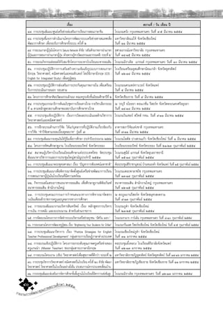 รายงานการพัฒนาคุณภาพสถานศึกษา ๒๕๕๓๔๐
เรื่อง สถานที่ / วัน เดือน ป
๔๗. การประชุมสัมมนาศูนยเครือขายสงเสริมการเรียนการสอนภาษาจีน โรงแรมตรัง กรุงเทพมหานคร วันที่ ๔-๕ มีนาคม ๒๕๕๔
๔๘. การประชุมชี้แจงการดําเนินงานโครงการพัฒนาระบบเครือขายสารสนเทศเพื่อ
พัฒนาการศึกษา เพื่อรองรับการศึกษาทั้งระบบ ครั้งที่ ๒
มหาวิทยาลัยแมโจ จังหวัดเชียงใหม
วันที่ ๑๑ มีนาคม ๒๕๕๔
๔๙. การอบรมภาษาญี่ปุนในโครงการ Sakura Network หัวขอ “เสริมศักยภาพการอานภาษา
ญี่ปุนและการสอนการอานภาษาญี่ปุน (ดวยความรูทางวัฒนธรรมและวรรณคดี) ระยะที่ ๒”
จุฬาลงกรณมหาวิทยาลัย กรุงเทพมหานคร
วันที่ ๑๔-๑๕ มีนาคม ๒๕๕๔
๕๐. การอบรมกิจกรรมตอยอดใหกับสมาชิกโครงการธนาคารโรงเรียนธนาคารออมสิน โรงแรมมิราเคิล แกรนด กรุงเทพมหานคร วันที่ ๑๐ มีนาคม ๒๕๕๔
๕๑. การประชุมปฏิบัติการการเสริมสรางความเขมแข็งรูปแบบการสอนภาษา
อังกฤษ, วิทยาศาสตร, คณิตศาสตรและคอมพิวเตอร โดยใชภาษาอังกฤษ (EIS :
English for Integrated Study) เพื่อครูผูสอน
โรงเรียนเตรียมอุดมศึกษานอมเกลา จังหวัดอุตรดิตถ
วันที่ ๑๒-๑๔ มีนาคม ๒๕๕๔
๕๒. การประชุมปฏิบัติการสงเสริมการประกันคุณภาพภายใน เพื่อเตรียม
รับการประเมินภายนอก รอบสาม
โรงแรมนครแพรทาวเวอร จังหวัดแพร
วันที่ ๔ มีนาคม ๒๕๕๔
๕๓. โครงการการศึกษาศิลปวัฒนธรรมลานนา คณะครูระดับชั้นมัธยมศึกษาปที่ ๒ จังหวัดเชียงราย วันที่ ๙ มีนาคม ๒๕๕๔
๕๔. การประชุมบรรณาธิการตนฉบับชุดการเรียนทางไกล รายวิชาเลือกระยะ
ที่ ๑ ตามหลักสูตรสถานศึกษาของสถาบันการศึกษาทางไกล
ณ วรบุรี อโยธยา คอนเวชั่น รีสอรท จังหวัดพระนครศรีอยุธยา
วันที่ ๑๔-๑๘ มีนาคม ๒๕๕๔
๕๕. การประชุมเชิงปฏิบัติการ เรื่องการวัดผลประเมินผลดานวิชาการ
วิทยาศาสตรและคณิตศาสตร
โรงแรมวินเซอร สวีทส กทม. วันที่ ๙-๑๑ มีนาคม ๒๕๕๔
๕๖. การฝกอบรมดานการวิจัย ใหแกบุคลากรที่ปฏิบัติงานเกี่ยวของกับ
การวิจัย “ทําวิจัยตามรอยเบื้องยุคลบาท” รุนที่ ๗
อาคารสภาวิจัยแหงชาติ กรุงเทพมหานคร
วันที่ ๗-๑๑ มีนาคม ๒๕๕๔
๕๗. การประชุมสัมมนากองทุนเงินใหกูยืมเพื่อการศึกษา ประจําปงบประมาณ ๒๕๕๔ โรงแรมโลตัส ปางสวนแกว จังหวัดเชียงใหม วันที่ ๑ มีนาคม ๒๕๕๔
๕๘. โครงการทัศนศึกษาดูงาน โรงเรียนระยองวิทย จังหวัดระยอง โรงเรียนระยองวิทย จังหวัดระยอง วันที่ ๒๑-๒๓ กุมภาพันธ ๒๕๕๔
๕๙. สมาคมผูบริหารโรงเรียนมัธยมศึกษาแหงประเทศไทย จัดประชุม
สัมมนาทางวิชาการและการประชุมใหญสามัญประจําป ๒๕๕๓
โรงแรมสุนีย แกรนด จังหวัดอุบลราชธานี
วันที่ ๑๕-๑๘ กุมภาพันธ ๒๕๕๔
๖๐. การประชุมสัมมนาพระพุทธศาสนา เรื่อง “ปญหาการฟงเทศนมหาชาติ” หองประชุมสิริราชานุสรณ บานหนองหา จังหวัดแพร วันที่ ๑๕ กุมภาพันธ ๒๕๕๔
๖๑. การประชุมสัมมนาเพื่อพิจารณาจัดตั้งศูนยเครือขายพัฒนาการเรียน
การสอนภาษาญี่ปุนในโรงเรียนที่มีความพรอม
โรงแรมเดอะพาลาซโซ กรุงเทพมหานคร
วันที่ ๑๓-๑๔ กุมภาพันธ ๒๕๕๔
๖๒, กิจกรรมสโมสรเยาวชนธนาคารออมสิน เพื่อศึกษาดูงานพิพิธภัณฑ
ธนาคารออมสิน สํานักงานใหญ
ธนาคารออมสิน สํานักงานใหญ กรุงเทพมหานคร
วันที่ ๑๒-๑๕ กุมภาพันธ ๒๕๕๔
๖๓. การประชุมคณะกรรมการกําหนดแนวทางการพิจารณาจัดสรร
วงเงินเดือนขาราชการครูและบุคลากรทางการศึกษา
ณ ตะบูนบานรีสอรท จังหวัดสมุทรสงคราม
วันที่ ๙-๑๓ กุมภาพันธ ๒๕๕๔
๖๔. การอบรมสัมมนางานบริหารสินทรัพย เรื่อง หลักสูตรการบริหาร
การเงิน การคลัง และงบประมาณ สําหรับสวนราชการ
โรงแรมภูคํา จังหวัดเชียงใหม
วันที่ ๒๓-๒๕ กุมภาพันธ ๒๕๕๔
๖๕. การจัดอบรมโครงการการจัดทําระบบบริหารเครือขายยุวชน “อัศวิน มอก.” โรงแรมรามาร การเดน กรุงเทพมหานคร วันที่ ๘-๑๐ กุมภาพันธ ๒๕๕๔
๖๖. การอบรมตามโครงการพัฒนาครูผูสอน เรื่อง “Brightening Your Studenrs for O-Net” โรงแรมกรีนเลค รีสอรทเชียงใหม จังหวัดเชียงใหม วันที่ ๔-๕ กุมภาพันธ ๒๕๕๔
๖๗. การประชุมสัมมนาวิชาการ เรื่อง “Pratice Straegies for English
Teacher Professional Development” กลุมสาระการเรียนรูภาษาตางประเทศ
โรงแรมเชียงใหมภูคํา จังหวัดเชียงใหม
วันที่ ๓๑ มกราคม ๒๕๕๔
๖๘. การอบรมเชิงปฏิบัติการ โครงการยกระดับคุณภาพครูเครือขายของ
ครูแกนนํา (Master Teacher) ของกลุมสาระภาษาอังกฤษ
หอประชุมผึ้งหลวง โรงเรียนพิริยาลัยจังหวัดแพร
วันที่ ๑๒-๑๓ มกราคม ๒๕๕๔
๖๙. การอบรมโครงงาน (เชิง) วิทยาศาสตรเพื่อสุขภาพที่ดีกวา ระยะที่ ๒ มหาวิทยาลัยราชภัฏอุตรดิตถ จังหวัดอุตรดิตถ วันที่ ๑๔-๑๖ มกราคม ๒๕๕๔
๗๐. การประชุมวิชาการวิทยาศาสตร คณิตศาสตรในโรงเรียน ครั้งที่ ๒๐ หัวขอ พัฒนา
วิทยาศาสตร วิทยาศาสตรในโรงเรียนอยางยั่งยืน ประสบการณจากประเทศเพื่อนบาน
มหาวิทยาลัยราชภัฏเชียงราย จังหวัดเชียงราย วันที่ ๑๑ มกราคม ๒๕๕๔
๗๑. การประชุมสัมมนาสงเสริมการจัดการศึกษาขั้นพื้นฐานในโรงเรียนที่อัตราการแขงขันสูง โรงแรมมิราเคิล กรุงเทพมหานคร วันที่ ๑๒-๑๓ มกราคม ๒๕๕๔
 