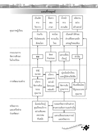 โรงเรียนพิริยาลัยจังหวัดแพร ๒๕๕๓
๔๓
แผนที่กลยุทธ
คุณภาพผูเรียน
เปนเลิศ
ทาง
วิชาการ
สื่อสาร
สอง
ภาษา
ลํ้าหนา
ทาง
ความคิด
ผลิตงาน
อยาง
สรางสรรค
รวมกัน
รับผิดชอบตอ
สังคมโลก
จรรโลง
ความเปน
ไทย
เปนคนดี มีทักษะ
ดํารงชีวิตตามหลัก
เศรษฐกิจพอเพียง
KM
Best
Practices
แลกเปลี่ยน
เรียนรู
ทําวิจัย
มุงสู
อนาคต
บริหาร
จัดการดวย
ระบบ
คุณภาพ
มีแหลงเรียนรู
ศูนยวิทยบริการ
อยางเพียงพอ
เหมาะสม
ทันสมัย
บริหาร
บุคคลากร
อยางมี
อิสระและ
คลองตัว
จัดการเชิง
บูรณาการ
ขับเคลื่อนโดย
ใชรูปแบบวงจร
คุณภาพ
มุงเนนนักเรียน
และผูมีสวนไดเสีย
แลกเปลี่ยนประสบการณ
และทรัพยากร
ระดมทรัพยากรดานตางๆ
ตามความตองการและจําเปน
กระบวนการ
จัดการศึกษา
ในโรงเรียน
การพัฒนาองคกร
ทรัพยากร
และเครือขาย
รวมพัฒนา
 