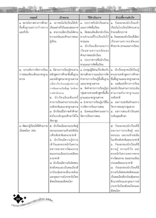 รายงานการพัฒนาคุณภาพสถานศึกษา ๒๕๕๓๔๔
กลยุทธ เปาหมาย วิธีดําเนินการ ตัวบงชี้ความสําเร็จ
๑. ขยายโอกาสทางการศึกษา
ขั้นพื้นฐานอยางกวางขวาง
และทั่วถึง
๑. เยาวชนในวัยเรียนไดเขา
เรียนอยางทั่วถึงและเสมอภาค
๒. สามารถเลือกเรียนไดตาม
ความถนัดและศักยภาพของ
ผูเรียน
๑. ประกาศรับนักเรียนตาม
แผนการจัดชั้นเรียน
๒. จัดสอบคัดเลือกนักเรียน
ตามจํานวนที่โรงเรียนรับไว
ตามแผน
๓. นักเรียนเลือกแผนการ
เรียนตามความถนัดและ
ศักยภาพของนักเรียน
๔. ประกาศรายชื่อนักเรียน
ตามแผนการจัดชั้นเรียน
๑. รอยละของนักเรียนเขา
เรียนในโรงเรียนไดครบตาม
จํานวนที่ประกาศ
๒. รอยละของนักเรียนที่เลือก
เรียนตามความถนัดและ
ศักยภาพ (ตามแผนการเรียน)
๒. ยกระดับการจัดการเรียน
การสอนเทียบเคียงมาตรฐาน
สากล
๑. มีสาระการเรียนรูครบตาม
หลักสูตรการศึกษาขั้นพื้นฐาน
และหลักสูตรมาตรฐานสากล
(เนื้อหาเกี่ยวกับทฤษฎีองคความรู
การเขียนความเรียงชั้นสูง โลกศึกษา
การสรางโครงงาน)
๒. นักเรียนมีผลสัมฤทธิ์
ทางการเรียนผานการประเมิน
ระดับชาติและมาตรฐานสากล
๓. นักเรียนมีโอกาสเขาศึกษา
ตอในระดับอุดมศึกษาไดใน
อัตราสูง
๑. ประชุมผูมีสวนเกี่ยวของกับ
สถานศึกษาวางแผนในการจัด
ทําสาระการเรียนรูขั้นพื้นฐาน
และมาตรฐานสากล
๒. จัดทําสาระการเรียนรูทุก
กลุมสาระตามหลักสูตรขั้นพื้น
ฐานและมาตรฐานสากล
๓. นําสาระการเรียนรูมาใชใน
การจัดการเรียนการสอน
๔. นิเทศและติดตามผลการ
จัดการเรียนการสอน
๑. นักเรียนทุกคนไดเรียนรู
ครบตามหลักสูตรการศึกษา
ขั้นพื้นฐานและมาตรฐานสากล
๒. ผลสัมฤทธิ์ทางการเรียน
ของนักเรียนผานการประเมิน
ตามเกณฑมาตรฐานและ
ระดับชาติ
๓. ผลการแขงขันทักษะทาง
วิชาการของทุกกลุมสาระ
๔. ผลการสอบเขาเรียนตอ
ระดับอุดมศึกษา
๓. พัฒนาผูเรียนใหมีศักยภาพ
เปนพลโลก (ตอ)
๕. นักเรียนมีผลงานประดิษฐ
ออกแบบผลงานเขาแขงขันใน
เวทีระดับชาติและนานาชาติ
๖. นักเรียนมีความรูความ
เขาใจและตระหนักในความ
หลากหลายทางวัฒนธรรม
ขนบธรรมเนียมประเพณีของ
นานาชาติ
๗. นักเรียนมีความรับผิดชอบ
ตอสังคมและเปนพลเมืองดี
ปกปองคุมครองสิ่งแวดลอม
และอุดมการณประชาธิปไตย
สังคมไทยและสังคมโลก
๕. รอยละของนักเรียนที่มี
ผลงานการประดิษฐ และ
ออกแบบ ผลงานเขาแขงขัน
ในเวทีระดับชาติและนานาชาติ
๖. รอยละของนักเรียนที่มี
ความรู ความเขาใจ และ
ตระหนักในความหลากหลาย
ทางวัฒนธรรม ขนมธรรมเนียม
ประเพณีของนานาชาติ
๗. รอยละของนักเรียนที่มี
ความรับผิดชอบตอสังคมและ
เปนพลเมืองดีปกปองคุมครอง
สิ่งแวดลอมและอุดมการณ
ประชาธิปไตยสังคมไทยและ
สังคมโลก
 