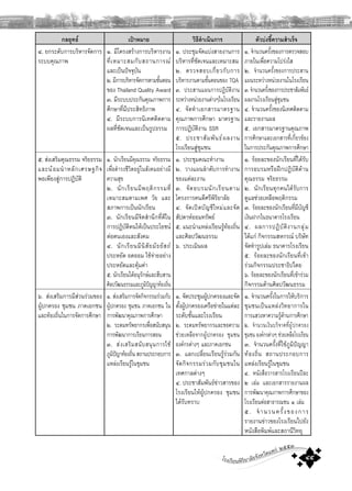 โรงเรียนพิริยาลัยจังหวัดแพร ๒๕๕๓
๔๕
กลยุทธ เปาหมาย วิธีดําเนินการ ตัวบงชี้ความสําเร็จ
๔. ยกระดับการบริหารจัดการ
ระบบคุณภาพ
๑. มีโครงสรางการบริหารงาน
ที่เหมาะสมกับสถานการณ
และเปนปจจุบัน
๒.มีการบริหารจัดการตามขั้นตอน
ของ Thailand Quality Award
๓. มีระบบประกันคุณภาพการ
ศึกษาที่มีประสิทธิภาพ
๔. มีระบบการนิเทศติดตาม
ผลที่ชัดเจนและเปนรูปธรรม
๑. ประชุมจัดแบงสายงานการ
บริหารที่ชัดเจนและเหมาะสม
๒. ตรวจสอบเกี่ยวกับการ
บริหารงานตามขั้นตอนของ TQA
๓. ประสานแผนการปฏิบัติงาน
ระหวางหนวยงานตางๆในโรงเรียน
๔. จัดทําเอกสารมาตรฐาน
คุณภาพการศึกษา มาตรฐาน
การปฏิบัติงาน SSR
๕. ประชาสัมพันธผลงาน
โรงเรียนสูชุมชน
๑. จํานวนครั้งของการตรวจสอบ
ภายในเพื่อความโปรงใส
๒. จํานวนครั้งของการประสาน
แผนระหวางหนวยงานในโรงเรียน
๓.จํานวนครั้งของการประชาสัมพันธ
ผลงานโรงเรียนสูชุมชน
๔. จํานวนครั้งของนิเทศติดตาม
และรายงานผล
๕. เอกสารมาตรฐานคุณภาพ
การศึกษาและเอกสารที่เกี่ยวของ
ในการประกันคุณภาพการศึกษา
๕. สงเสริมคุณธรรม จริยธรรม
และนอมนําหลักเศรษฐกิจ
พอเพียงสูการปฏิบัติ
๑. นักเรียนมีคุณธรรม จริยธรรม
เพื่อดํารงชีวิตอยูในสังคมอยางมี
ความสุข
๒. นักเรียนมีพฤติกรรมที่
เหมาะสมตามเพศ วัย และ
สภาพการเปนนักเรียน
๓. นักเรียนมีจิตสํานึกที่ดีใน
การปฏิบัติตนใหเปนประโยชน
ตอตนเองและสังคม
๔. นักเรียนมีนิสัยมัธยัสถ
ประหยัด อดออม ใชจายอยาง
ประหยัดและคุมคา
๕. นักเรียนไดอนุรักษและสืบสาน
ศิลปวัฒนธรรมและภูมิปญญาทองถิ่น
๑. ประชุมคณะทํางาน
๒. วางแผนลําดับการทํางาน
ของแตละงาน
๓. จัดอบรมนักเรียนตาม
โครงการคนดีศรีพิริยาลัย
๔. จัดเปดบัญชีใหมและจัด
สัปดาหออมทรัพย
๕. แนะนําแหลงเรียนรูทองถิ่น
และศิลปวัฒนธรรม
๖. ประเมินผล
๑. รอยละของนักเรียนที่ไดรับ
การอบรมหรือฝกปฏิบัติดาน
คุณธรรม จริยธรรม
๒. นักเรียนทุกคนไดรับการ
ดูแลชวยเหลือพฤติกรรม
๓. รอยละของนักเรียนที่มีบัญชี
เงินฝากในธนาคารโรงเรียน
๔. ผลการปฏิบัติงานกลุม
ไดแก กิจกรรมสหกรณ บริษัท
จัดทํารูปเลม ธนาคารโรงเรียน
๕. รอยละของนักเรียนที่เขา
รวมกิจกรรมประชาธิปไตย
๖. รอยละของนักเรียนที่เขารวม
กิจกรรมดานศิลปวัฒนธรรม
๖. สงเสริมการมีสวนรวมของ
ผูปกครอง ชุมชน ภาคเอกชน
และทองถิ่นในการจัดการศึกษา
๑. สงเสริมการจัดกิจกรรมรวมกับ
ผูปกครอง ชุมชน ภาคเอกชน ใน
การพัฒนาคุณภาพการศึกษา
๒. ระดมทรัพยากรเพื่อสนับสนุน
การพัฒนาการเรียนการสอน
๓. สงเสริมสนับสนุนการใช
ภูมิปญาทองถิ่นสถานประกอบการ
แหลงเรียนรูในชุมชน
๑. จัดประชุมผูปกครองและจัด
ตั้งผูปกครองเครือขายในแตละ
ระดับชั้นและโรงเรียน
๒. ระดมทรัพยากรและขอความ
ชวยเหลือจากผูปกครอง ชุมชน
องคกรตางๆ และภาคเอกชน
๓. แลกเปลี่ยนเรียนรูรวมกัน
จัดกิจกรรมรวมกับชุมชนใน
เทศกาลตางๆ
๔. ประชาสัมพันธขาวสารของ
โรงเรียนใหผูปกครอง ชุมชน
ไดรับทราบ
๑. จํานวนครั้งในการใหบริการ
ชุมชนเปนแหลงวิทยาการใน
การแสวงหาความรูดานการศึกษา
๒. จํานวนเงินบริจาคที่ผูปกครอง
ชุมชน องคกรตางๆ ชวยเหลือโรงเรียน
๓. จํานวนครั้งที่ใชภูมิปญญา
ทองถิ่น สถานประกอบการ
แหลงเรียนรูในชุมชน
๔. หนังสือวารสารโรงเรียนปละ
๒ เลม และเอกสารรายงานผล
การพัฒนาคุณภาพการศึกษาของ
โรงเรียนตอสาธารณชน ๑ เลม
๕. จํานวนครั้งของการ
รายงานขาวของโรงเรียนไปยัง
หนังสือพิมพและสถานีวิทยุ
 