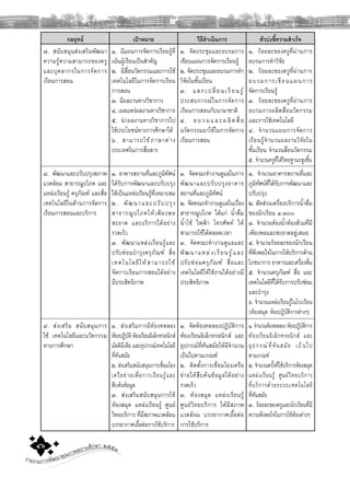รายงานการพัฒนาคุณภาพสถานศึกษา ๒๕๕๓๔๖
กลยุทธ เปาหมาย วิธีดําเนินการ ตัวบงชี้ความสําเร็จ
๗. สนับสนุนสงเสริมพัฒนา
ความรูความสามารถของครู
และบุคลากรในการจัดการ
เรียนการสอน
๑. มีแผนการจัดการเรียนรูที่
เนนผูเรียนเปนสําคัญ
๒. มีสื่อนวัตกรรมและการใช
เทคโนโลยีในการจัดการเรียน
การสอน
๓. มีผลงานทางวิชาการ
๔. เผยแพรผลงานทางวิชาการ
๕. นําผลงานทางวิชาการไป
ใชประโยชนทางการศึกษาได
๖. สามารถใชภาษาตาง
ประเทศในการสื่อสาร
๑. จัดประชุมและอบรมการ
เขียนแผนการจัดการเรียนรู
๒. จัดประชุมและอบรมการทํา
วิจัยในชั้นเรียน
๓. แลกเปลี่ยนเรียนรู
ประสบการณในการจัดการ
เรียนการสอนกับนานาชาติ
๔. อบรมและผลิตสื่อ
นวัตกรรมมาใชในการจัดการ
เรียนการสอน
๑. รอยละของครูที่ผานการ
อบรมการทําวิจัย
๒. รอยละของครูที่ผานการ
อบรมการเขียนแผนการ
จัดการเรียนรู
๓. รอยละของครูที่ผานการ
อบรมการผลิตสื่อนวัตกรรม
และการใชเทคโนโลยี
๔. จํานวนแผนการจัดการ
เรียนรูจํานวนผลงานวิจัยใน
ชั้นเรียน จํานวนสื่อนวัตกรรม
๕. จํานวนครูที่ไดวิทยฐานะสูงขึ้น
๘. พัฒนาและปรับปรุงสภาพ
แวดลอม สาธารณูปโภค และ
แหลงเรียนรู ครุภัณฑ และสื่อ
เทคโนโลยีในดานการจัดการ
เรียนการสอนและบริการ
๑. อาคารสถานที่และภูมิทัศน
ไดรับการพัฒนาและปรับปรุง
ใหเปนแหลงเรียนรูที่เหมาะสม
๒. พัฒนาและปรับปรุง
สาธารณูปโภคใหเพียงพอ
สะอาด และบริการไดอยาง
รวดเร็ว
๓. พัฒนาแหลงเรียนรูและ
ปรับซอมบํารุงครุภัณฑ สื่อ
เทคโนโลยีใหสามารถใช
จัดการเรียนการสอนไดอยาง
มีประสิทธิภาพ
๑. จัดคณะทํางานดูแลในการ
พัฒนาและปรับปรุงอาคาร
สถานที่และภูมิทัศน
๒. จัดคณะทํางานดูแลในเรื่อง
สาธารณูปโภค ไดแก นํ้าดื่ม
นํ้าใช ไฟฟา โทรศัพท ให
สามารถใชไดตลอดเวลา
๓. จัดคณะทํางานดูแลและ
พัฒนาแหลงเรียนรูและ
ปรับซอมครุภัณฑ สื่อและ
เทคโนโลยีใหใชงานไดอยางมี
ประสิทธิภาพ
๑. จํานวนอาคารสถานที่และ
ภูมิทัศนที่ไดรับการพัฒนาและ
ปรับปรุง
๒. สัดสวนเครื่องบริการนํ้าดื่ม
ของนักเรียน ๑:๓๐๐
๓. จํานวนหองนํ้าหองสวมที่มี
เพียงพอและสะอาดอยูเสมอ
๔. จํานวนรอยละของนักเรียน
ที่พึงพอใจในการใหบริการดาน
โภชนาการ อาหารและเครื่องดื่ม
๕. จํานวนครุภัณฑ สื่อ และ
เทคโนโลยีที่ไดรับการปรับซอม
และบํารุง
๖. จํานวนแหลงเรียนรูในโรงเรียน
(หองสมุด หองปฏิบัติการตางๆ)
๙. สงเสริม สนับสนุนการ
ใช เทคโนโลยีและนวัตกรรม
ทางการศึกษา
๑. สงเสริมการมีหองทดลอง
หองปฏิบัติหองเรียนอิเล็กทรอนิกส
มัลติมีเดีย และอุปกรณเทคโนโลยี
ที่ทันสมัย
๒. สงเสริมสนับสนุนการเชื่อมโยง
เครือขายเพื่อการเรียนรูและ
สืบคนขอมูล
๓. สงเสริมสนับสนุนการใช
หองสมุด แหลงเรียนรู ศูนย
วิทยบริการ ที่มีสภาพแวดลอม
บรรยากาศเอื้อตอการใชบริการ
๑. จัดหองทดลองปฏิบัติการ
หองเรียนอิเล็กทรอนิกส และ
อุปกรณที่ทันสมัยใหมีจํานวน
เปนไปตามเกณฑ
๒. ติดตั้งการเชื่อมโยงเครือ
ขายใหสืบคนขอมูลไดอยาง
รวดเร็ว
๓. หองสมุด แหลงเรียนรู
ศูนยวิทยบริการ ใหมีสภาพ
แวดลอม บรรยากาศเอื้อตอ
การใชบริการ
๑.จํานวนหองทดลองหองปฏิบัติการ
หองเรียนอิเล็กทรอนิกส และ
อุปกรณที่ทันสมัย เปนไป
ตามเกณฑ
๒. จํานวนครั้งที่ใชบริการหองสมุด
แหลงเรียนรู ศูนยวิทยบริการ
ที่บริการดวยระบบเทคโนโลยี
ที่ทันสมัย
๓. รอยละของครูและนักเรียนที่มี
ความพึงพอใจในการใชหองตางๆ
 