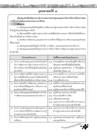 โรงเรียนพิริยาลัยจังหวัดแพร ๒๕๕๓
๔๙
ยุทธศาสตรที่ ๓
สนับสนุนสงเสริมพัฒนาความรู ความสามารถของครูและบุคลากรในการจัดการเรียนการสอน
การใชเทคโนโลยีและนวัตกรรมทางการศึกษา
เปาหมาย
๑. สนับสนุนและสงเสริมใหครูไดรับการพััฒนาความรูความสามารถในการจัดการเรียนการสอน
ที่เนนผูเรียนเปนสําคัญอยางทั่วถึง
๒. พัฒนาครูใหมีความรูความสามารถในการผลิตสื่อนวัตกรรมและการใชเทคโนโลยีเพื่อนํามา
ใชประโยชนในดานการเรียนการสอน
๓. สงเสริมการพัฒนาครู และบุคลากรทางการศึกษาใหมีคุณธรรม จริยธรรมและคุณลักษณะ
ที่พึงประสงค
๔. สนับสนุนสงเสริมใหครูมีการทําวิจัย การพัฒนา และเผยแพรผลงานทางวิชาการ
๕. สนับสนุนและสงเสริมใหบุคลากรทางการศึกษา ไดรับการพัฒนาความรูความสามารถทาง
ดานวิชาชีพ
กิจกรรม/โครงการ
๑. โครงการสนับสนุนและสงเสริมใหครูได
รับการพัฒนาความรูความสามารถในการ
จัดการเรียนการสอนที่เนนผูเรียนเปนสําคัญ
อยางทั่วถึง
๒. โครงการพัฒนาครูใหมีความรูความสามารถ
ในการผลิตสื่อนวัตกรรมและการใชเทคโนโลยี
เพื่อนํามาใชประโยชนในดานการเรียนการสอน
๓. โครงการสงเสริมการพัฒนาครู และบุคลากร
ทางการศึกษาใหมีคุณธรรม จริยธรรม และ
คุณลักษณะที่พึงประสงค
๔. โครงการสนับสนุนสงเสริมใหครูมีการทําวิจัย
การพัฒนาและเผยแพรผลงานทางวิชาการ
๕. โครงการสนับสนุนและสงเสริมบุคลากร
ทางการศึกษาใหไดรับการพัฒนาความรู
ความสามารถทางดานวิชาชีพ
๖. โครงการพัฒนาครูแกนนํา ครูตนแบบและครู
เครือขาย
ตัวชี้วัดความสําเร็จของโครงการ
๑.๑. จํานวนครูที่ผานการอบรมเชิงปฏิบัติการมีความรู
เขียนแผนการสอนที่เนนผูเรียนเปนสําคัญ
๑.๒. ครูมีแผนการสอนวิชาตาง ๆ ที่เนนผูเรียน
เปนสําคัญ รอยละ ๙๐
๒.๑. จํานวนครูที่ผานการอบรมการผลิตสื่อ
นวัตกรรม และการใชเทคโนโลยี
๒.๒. จํานวนสื่อนวัตกรรม
๓.๑. ครูไดรับการอบรมคุณธรรมจริยธรรม และ
คุณลักษณะที่พึงประสงค
๓.๒. ครูมีคุณธรรมจริยธรรมที่เปนแบบอยางที่ดี
๔.๑. ครูไดผานการอบรมการทําวิจัย
๔.๒. จํานวนเรื่องที่ทําการวิจัย
๔.๓. แฟมสะสมงานของครู
๔.๔. บุคลากรทางการศึกษาที่ผานการอบรม
ความรูความสามารถทางดานวิชาชีพ
๕.๑ บุคลากรทางการศึกษาที่ผานการอบรม
ความรูความสามารถทางดานวิชาชีพ
๖.๑. ครูและผลงานของครูแกนนํา ครูตนแบบ
และครูเครือขาย
 