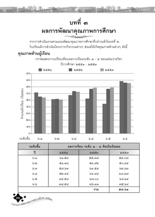 รายงานการพัฒนาคุณภาพสถานศึกษา ๒๕๕๓๕๒
บทที่ ๓
ผลการพัฒนาคุณภาพการศึกษา
ระดับชั้น ผลการเรียน ระดับ ๓ - ๔ คิดเปนรอยละ
ป ๒๕๕๑ ๒๕๕๒ ๒๕๕๓
ม.๑ ๖๑.๕๘ ๕๕.๓๗ ๕๔.๐๗
ม.๒ ๕๑.๔๘ ๕๑.๙๒ ๕๐.๙๔
ม.๓ ๕๗.๖๓ ๖๓.๕๔ ๖๒.๖๓
ม.๔ ๕๒.๔๔ ๖๖.๙๘ ๖๘.๘๗
ม.๕ ๔๔.๕๘ ๖๗.๐๐ ๖๙.๑๔
ม.๖ ๗๘.๕๘ ๗๖.๓๑ ๗๕.๖๙
รวม ๕๘.๖๑
จากการดําเนินงานตามแผนพัฒนาคุณภาพการศึกษาที่กลาวแลวในบทที่ ๒
โรงเรียนมีการดําเนินโครงการ/กิจกรรมตางๆ สงผลใหเกิดคุณภาพดานตางๆ ดังนี้
คุณภาพดานผูเรียน
กราฟแสดงการเปรียบเทียบผลการเรียนระดับ ๓ - ๔ ของแตละรายวิชา
ปการศึกษา ๒๕๕๑ - ๒๕๕๓
ม.๑ ม.๒ ม.๓ ม.๔ ม.๕ ม.๖
จํานวนนักเรียน(รอยละ)
๒๕๕๑ ๒๕๕๒ ๒๕๕๓
ระดับชั้น
๙๐
๘๐
๗๐
๖๐
๕๐
๔๐
๓๐
๒๐
๑๐
๐
 