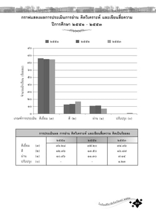โรงเรียนพิริยาลัยจังหวัดแพร ๒๕๕๓
๕๓
กราฟแสดงผลการประเมินการอาน คิดวิเคราะห และเขียนสื่อความ
ปการศึกษา ๒๕๕๑ - ๒๕๕๓
การประเมินผล การอาน คิดวิเคราะห และเขียนสื่อความ คิดเปนรอยละ
๒๕๕๑ ๒๕๕๒ ๒๕๕๓
ดีเยี่ยม (๓) ๗๖.๒๘ ๗๕.๒๐ ๗๔.๗๖
ดี (๒) ๑๒.๗๖ ๑๓.๕๐ ๑๖.๘๗
ผาน (๑) ๑๐.๙๖ ๑๑.๓๐ ๗.๑๔
ปรับปรุง (๐) - - ๑.๒๓
ดีเยี่ยม (๓) ดี (๒) ผาน (๑)เกณฑการประเมิน
จํานวนนักเรียน(รอยละ)
๙๐
๘๐
๗๐
๖๐
๕๐
๔๐
๓๐
๒๐
๑๐
๐
ปรับปรุง (๐)
๒๕๕๑ ๒๕๕๒ ๒๕๕๓
 