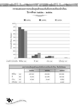 รายงานการพัฒนาคุณภาพสถานศึกษา ๒๕๕๓๕๔
กราฟแสดงผลการประเมินคุณลักษณะอันพึงประสงคของนักเรียน
ปการศึกษา ๒๕๕๑ - ๒๕๕๓
ผลการประเมินคุณลักษณะอันพึงประสงคของนักเรียน คิดเปนรอยละ
๒๕๕๑ ๒๕๕๒ ๒๕๕๓
ดีเยี่ยม (๓) ๘๙.๔๘ ๘๓.๕๔ ๗๘.๒๒
ดี (๒) ๖.๓๘ ๑๐.๓๒ ๑๔.๘๑
ผาน (๑) ๔.๑๔ ๖.๑๔ ๕.๕๘
ปรับปรุง (๐) - - ๑.๓๙
ดีเยี่ยม (๓) ดี (๒) ผาน (๑)เกณฑการประเมิน
จํานวนนักเรียน(รอยละ)
๑๐๐
๙๐
๘๐
๗๐
๖๐
๕๐
๔๐
๓๐
๒๐
๑๐
๐
๒๕๕๑ ๒๕๕๒ ๒๕๕๓
ปรับปรุง (๐)
 