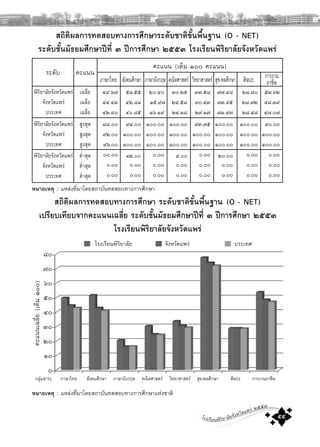 โรงเรียนพิริยาลัยจังหวัดแพร ๒๕๕๓
๕๕
ระดับ
สถิติผลการทดสอบทางการศึกษาระดับชาติขั้นพื้นฐาน (O - NET)
ระดับชั้นมัธยมศึกษาปที่ ๓ ปการศึกษา ๒๕๕๓ โรงเรียนพิริยาลัยจังหวัดแพร
พิริยาลัยจังหวัดแพร เฉลี่ย ๔๙.๖๗ ๕๑.๕๕ ๒๐.๔๐ ๓๐.๒๕ ๓๓.๕๘ ๗๗.๔๘ ๒๘.๗๐ ๕๓.๖๒
จังหวัดแพร เฉลี่ย ๔๔.๔๓ ๔๒.๘๑ ๑๕.๙๗ ๒๔.๕๘ ๓๐.๔๓ ๗๓.๙๕ ๒๘.๗๒ ๔๘.๓๙
ประเทศ เฉลี่ย ๔๒.๘๐ ๔๐.๘๕ ๑๖.๑๙ ๒๔.๑๘ ๒๙.๑๗ ๗๑.๙๗ ๒๘.๔๘ ๔๗.๐๗
พิริยาลัยจังหวัดแพร สูงสุด ๘๘.๐๐ ๙๔.๐๐ ๑๐๐.๐๐ ๑๐๐.๐๐ ๙๓.๗๕ ๑๐๐.๐๐ ๑๐๐.๐๐ ๙๐.๐๐
จังหวัดแพร สูงสุด ๙๒.๐๐ ๑๐๐.๐๐ ๑๐๐.๐๐ ๑๐๐.๐๐ ๑๐๐.๐๐ ๑๐๐.๐๐ ๑๐๐.๐๐ ๑๐๐.๐๐
ประเทศ สูงสุด ๙๖.๐๐ ๑๐๐.๐๐ ๑๐๐.๐๐ ๑๐๐.๐๐ ๑๐๐.๐๐ ๑๐๐.๐๐ ๑๐๐.๐๐ ๑๐๐.๐๐
พิริยาลัยจังหวัดแพร ตํ่าสุด ๐๐.๐๐ ๑๒.๐๐ ๐.๐๐ ๔.๐๐ ๐.๐๐ ๒๐.๐๐ ๐.๐๐ ๐.๐๐
จังหวัดแพร ตํ่าสุด ๐.๐๐ ๐.๐๐ ๐.๐๐ ๐.๐๐ ๐.๐๐ ๐.๐๐ ๐.๐๐ ๐.๐๐
ประเทศ ตํ่าสุด ๐.๐๐ ๐.๐๐ ๐.๐๐ ๐.๐๐ ๐.๐๐ ๐.๐๐ ๐.๐๐ ๐.๐๐
คะแนน
คะแนน (เต็ม ๑๐๐ คะแนน)
ภาษาไทย สังคมศึกษา ภาษาอังกฤษ คณิตศาสตร วิทยาศาสตร สุข-พลศึกษา ศิลปะ การงาน
อาชีพ
หมายเหตุ : แหลงที่มาโดยสถาบันทดสอบทางการศึกษาแหงชาติ
สถิติผลการทดสอบทางการศึกษา ระดับชาติขั้นพื้นฐาน (O - NET)
เปรียบเทียบจากคะแนนเฉลี่ย ระดับชั้นมัธยมศึกษาปที่ ๓ ปการศึกษา ๒๕๕๓
โรงเรียนพิริยาลัยจังหวัดแพร
ภาษาไทย สังคมศึกษา ภาษาอังกฤษ คณิตศาสตร วิทยาศาสตร สุข-พลศึกษา ศิลปะ การงานอาชีพ
หมายเหตุ : แหลงที่มาโดยสถาบันทดสอบทางการศึกษา
คะแนนเฉลี่ย(เต็ม๑๐๐)
๘๐
๗๐
๖๐
๕๐
๔๐
๓๐
๒๐
๑๐
๐
โรงเรียนพิริยาลัย จังหวัดแพร ประเทศ
กลุมสาระ
 