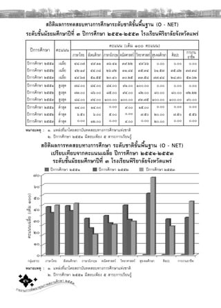 รายงานการพัฒนาคุณภาพสถานศึกษา ๒๕๕๓๕๖
ปการศึกษา
สถิติผลการทดสอบทางการศึกษาระดับชาติขั้นพื้นฐาน (O - NET)
ระดับชั้นมัธยมศึกษาปที่ ๓ ปการศึกษา ๒๕๕๑-๒๕๕๓ โรงเรียนพิริยาลัยจังหวัดแพร
ปการศึกษา ๒๕๕๑ เฉลี่ย ๔๘.๐๗ ๔๙.๑๑ ๓๖.๔๑ ๓๙.๒๒ ๔๙.๖๖ ๐.๐๐ ๐.๐๐ ๐.๐๐
ปการศึกษา ๒๕๕๒ เฉลี่ย ๔๒.๑๙ ๔๔.๐๘ ๒๖.๙๒ ๓๑.๘๔ ๓๕.๓๔ ๖๑.๕๗ ๓๕.๘๒ ๓๗.๓๘
ปการศึกษา ๒๕๕๓ เฉลี่ย ๔๙.๖๗ ๕๑.๕๕ ๒๐.๔๐ ๓๐.๒๕ ๓๓.๕๘ ๗๗.๔๘ ๒๘.๗๐ ๕๓.๖๒
ปการศึกษา ๒๕๕๑ สูงสุด ๗๘.๐๐ ๘๔.๐๐ ๘๔.๐๐ ๙๑.๐๐ ๑๐๐.๐๐ ๐.๐๐ ๐.๐๐ ๐.๐๐
ปการศึกษา ๒๕๕๒ สูงสุด ๗๓.๐๐ ๘๖.๐๐ ๘๕.๐๐ ๙๔.๐๐ ๘๒.๐๐ ๘๐.๐๐ ๘๐.๐๐ ๗๒.๒๒
ปการศึกษา ๒๕๕๓ สูงสุด ๘๘.๐๐ ๙๔.๐๐ ๑๐๐.๐๐ ๑๐๐.๐๐ ๙๓.๗๕ ๑๐๐.๐๐ ๑๐๐.๐๐ ๙๐.๐๐
ปการศึกษา ๒๕๕๑ ตํ่าสุด ๑๔.๐๐ ๑๔.๐๐ ๐.๐๐ ๙.๐๐ ๑๕.๐๐ ๐.๐๐ ๐.๐๐ ๐.๐๐
ปการศึกษา ๒๕๕๒ ตํ่าสุด ๖.๕๐ ๖.๐๐ ๕.๐๐ ๐.๐๐ ๗.๕๐ ๒๐.๐๐ ๗.๕๐ ๕.๕๖
ปการศึกษา ๒๕๕๓ ตํ่าสุด ๐.๐๐ ๑๒.๐๐ ๐.๐๐ ๔.๐๐ ๐.๐๐ ๒๐.๐๐ ๐.๐๐ ๐.๐๐
คะแนน
คะแนน (เต็ม ๑๐๐ คะแนน)
ภาษาไทย สังคมศึกษา ภาษาอังกฤษ คณิตศาสตร วิทยาศาสตร สุข-พลศึกษา ศิลปะ การงาน
อาชีพ
หมายเหตุ : ๑. แหลงที่มาโดยสถาบันทดสอบทางการศึกษาแหงชาติ
๒. ปการศึกษา ๒๕๕๑ มีสอบเพียง ๕ สาระการเรียนรู
หมายเหตุ : ๑. แหลงที่มาโดยสถาบันทดสอบทางการศึกษาแหงชาติ
๒. ปการศึกษา ๒๕๕๑ มีสอบเพียง ๕ สาระการเรียนรู
สถิติผลการทดสอบทางการศึกษา ระดับชาติขั้นพื้นฐาน (O - NET)
เปรียบเทียบจากคะแนนเฉลี่ย ปการศึกษา ๒๕๕๑-๒๕๕๓
ระดับชั้นมัธยมศึกษาปที่ ๓ โรงเรียนพิริยาลัยจังหวัดแพร
ภาษาไทย สังคมศึกษา ภาษาอังกฤษ คณิตศาสตร วิทยาศาสตร สุข-พลศึกษา ศิลปะ การงานอาชีพ
คะแนนเฉลี่ย(เต็ม๑๐๐)
๗๐
๖๐
๕๐
๔๐
๓๐
๒๐
๑๐
๐
ปการศึกษา ๒๕๕๑ ปการศึกษา ๒๕๕๒ ปการศึกษา ๒๕๕๓
กลุมสาระ
 