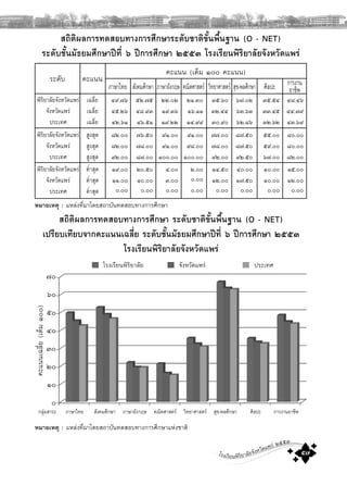 โรงเรียนพิริยาลัยจังหวัดแพร ๒๕๕๓
๕๗
ระดับ
สถิติผลการทดสอบทางการศึกษาระดับชาติขั้นพื้นฐาน (O - NET)
ระดับชั้นมัธยมศึกษาปที่ ๖ ปการศึกษา ๒๕๕๓ โรงเรียนพิริยาลัยจังหวัดแพร
พิริยาลัยจังหวัดแพร เฉลี่ย ๔๙.๗๖ ๕๒.๗๕ ๒๒.๐๒ ๒๑.๓๐ ๓๕.๖๐ ๖๗.๐๒ ๓๕.๕๔ ๔๘.๔๖
จังหวัดแพร เฉลี่ย ๔๕.๒๖ ๔๘.๙๓ ๑๙.๓๖ ๑๖.๑๑ ๓๒.๔๔ ๖๓.๖๓ ๓๓.๔๕ ๔๔.๗๙
ประเทศ เฉลี่ย ๔๒.๖๑ ๔๖.๕๑ ๑๙.๒๒ ๑๔.๙๙ ๓๐.๙๐ ๖๒.๘๖ ๓๒.๖๒ ๔๓.๖๙
พิริยาลัยจังหวัดแพร สูงสุด ๘๒.๐๐ ๗๖.๕๐ ๙๑.๐๐ ๙๑.๐๐ ๗๗.๐๐ ๘๗.๕๐ ๕๕.๐๐ ๘๐.๐๐
จังหวัดแพร สูงสุด ๘๒.๐๐ ๗๘.๐๐ ๙๑.๐๐ ๙๘.๐๐ ๗๘.๐๐ ๘๗.๕๐ ๕๙.๐๐ ๘๐.๐๐
ประเทศ สูงสุด ๙๒.๐๐ ๘๗.๐๐ ๑๐๐.๐๐ ๑๐๐.๐๐ ๙๒.๐๐ ๙๒.๕๐ ๖๗.๐๐ ๘๒.๐๐
พิริยาลัยจังหวัดแพร ตํ่าสุด ๑๙.๐๐ ๒๐.๕๐ ๔.๐๐ ๒.๐๐ ๑๔.๕๐ ๔๐.๐๐ ๑๐.๐๐ ๑๕.๐๐
จังหวัดแพร ตํ่าสุด ๑๑.๐๐ ๑๐.๐๐ ๓.๐๐ ๐.๐๐ ๑๒.๐๐ ๑๗.๕๐ ๑๐.๐๐ ๑๒.๐๐
ประเทศ ตํ่าสุด ๐.๐๐ ๐.๐๐ ๐.๐๐ ๐.๐๐ ๐.๐๐ ๐.๐๐ ๐.๐๐ ๐.๐๐
คะแนน
คะแนน (เต็ม ๑๐๐ คะแนน)
ภาษาไทย สังคมศึกษา ภาษาอังกฤษ คณิตศาสตร วิทยาศาสตร สุข-พลศึกษา ศิลปะ การงาน
อาชีพ
หมายเหตุ : แหลงที่มาโดยสถาบันทดสอบทางการศึกษาแหงชาติ
สถิติผลการทดสอบทางการศึกษา ระดับชาติขั้นพื้นฐาน (O - NET)
เปรียบเทียบจากคะแนนเฉลี่ย ระดับชั้นมัธยมศึกษาปที่ ๖ ปการศึกษา ๒๕๕๓
โรงเรียนพิริยาลัยจังหวัดแพร
ภาษาไทย สังคมศึกษา ภาษาอังกฤษ คณิตศาสตร วิทยาศาสตร สุข-พลศึกษา ศิลปะ การงานอาชีพ
หมายเหตุ : แหลงที่มาโดยสถาบันทดสอบทางการศึกษา
คะแนนเฉลี่ย(เต็ม๑๐๐)
๗๐
๖๐
๕๐
๔๐
๓๐
๒๐
๑๐
๐
โรงเรียนพิริยาลัย จังหวัดแพร ประเทศ
กลุมสาระ
 