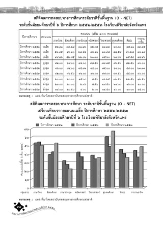 รายงานการพัฒนาคุณภาพสถานศึกษา ๒๕๕๓๕๘
ปการศึกษา
สถิติผลการทดสอบทางการศึกษาระดับชาติขั้นพื้นฐาน (O - NET)
ระดับชั้นมัธยมศึกษาปที่ ๖ ปการศึกษา ๒๕๕๑-๒๕๕๓ โรงเรียนพิริยาลัยจังหวัดแพร
ปการศึกษา ๒๕๕๑ เฉลี่ย ๕๒.๙๑ ๓๙.๒๘ ๓๑.๘๒ ๔๒.๐๕ ๓๘.๓๓ ๖๐.๓๗ ๔๕.๑๑ ๔๓.๙๕
ปการศึกษา ๒๕๕๒ เฉลี่ย ๕๓.๙๕ ๔๒.๓๐ ๒๗.๒๖ ๓๖.๔๑ ๓๓.๙๘ ๔๘.๕๘ ๔๐.๒๗ ๓๖.๑๙
ปการศึกษา ๒๕๕๓ เฉลี่ย ๔๙.๗๖ ๕๒.๗๕ ๒๒.๐๒ ๒๑.๓๐ ๓๕.๖๐ ๖๗.๐๒ ๓๕.๕๔ ๔๘.๔๖
ปการศึกษา ๒๕๕๑ สูงสุด ๘๒.๐๐ ๖๙.๐๐ ๘๔.๐๐ ๙๗.๕๐ ๗๘.๗๕ ๘๒.๕๐ ๗๒.๕๐ ๘๐.๐๐
ปการศึกษา ๒๕๕๒ สูงสุด ๘๖.๐๐ ๗๔.๐๐ ๘๕.๗๑ ๘๕.๐๐ ๗๕.๐๐ ๖๘.๐๐ ๕๙.๐๐ ๖๓.๓๓
ปการศึกษา ๒๕๕๓ สูงสุด ๘๒.๐๐ ๗๖.๕๐ ๙๑.๐๐ ๙๑.๐๐ ๗๗.๐๐ ๘๗.๕๐ ๕๕.๐๐ ๘๐.๐๐
ปการศึกษา ๒๕๕๑ ตํ่าสุด ๒๐.๐๐ ๒๐.๐๐ ๑๕.๐๐ ๗.๕๐ ๑๖.๒๕ ๓๒.๕๐ ๒๒.๕๐ ๑๒.๕๐
ปการศึกษา ๒๕๕๒ ตํ่าสุด ๒๓.๐๐ ๒๐.๐๐ ๒.๘๖ ๗.๕๐ ๑๗.๕๐ ๒๔.๐๐ ๑๖.๐๐ ๑๐.๐๐
ปการศึกษา ๒๕๕๓ ตํ่าสุด ๑๙.๐๐ ๒๐.๕๐ ๔.๐๐ ๒.๐๐ ๑๔.๕๐ ๔๐.๐๐ ๑๐.๐๐ ๑๕.๐๐
คะแนน
คะแนน (เต็ม ๑๐๐ คะแนน)
ภาษาไทย สังคมศึกษา ภาษาอังกฤษ คณิตศาสตร วิทยาศาสตร สุข-พลศึกษา ศิลปะ การงาน
อาชีพ
หมายเหตุ : แหลงที่มาโดยสถาบันทดสอบทางการศึกษาแหงชาติ
หมายเหตุ : แหลงที่มาโดยสถาบันทดสอบทางการศึกษาแหงชาติ
สถิติผลการทดสอบทางการศึกษา ระดับชาติขั้นพื้นฐาน (O - NET)
เปรียบเทียบจากคะแนนเฉลี่ย ปการศึกษา ๒๕๕๑-๒๕๕๓
ระดับชั้นมัธยมศึกษาปที่ ๖ โรงเรียนพิริยาลัยจังหวัดแพร
ภาษาไทย สังคมศึกษา ภาษาอังกฤษ คณิตศาสตร วิทยาศาสตร สุข-พลศึกษา ศิลปะ การงานอาชีพ
คะแนนเฉลี่ย(เต็ม๑๐๐)
๗๐
๖๐
๕๐
๔๐
๓๐
๒๐
๑๐
๐
ปการศึกษา ๒๕๕๑ ปการศึกษา ๒๕๕๒ ปการศึกษา ๒๕๕๓
กลุมสาระ
 
