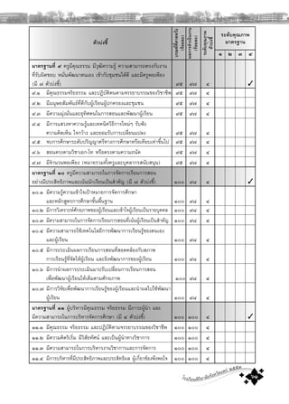 โรงเรียนพิริยาลัยจังหวัดแพร ๒๕๕๓
๖๑
ตัวบงชี้
ระดับคุณภาพ
มาตรฐาน
เกณฑที่คาดหวัง
(รอยละ)
ผลการดําเนินงาน
(รอยละ)
ระดับคุณภาพ
ตัวบงชี้
๑ ๒ ๓ ๔
มาตรฐานที่ ๙ ครูมีคุณธรรม มีวุฒิความรู ความสามารถตรงกับงาน
ที่รับผิดชอบ หมั่นพัฒนาตนเอง เขากับชุมชนไดดี และมีครูพอเพียง
(มี ๗ ตัวบงชี้) ๙๕ ๙๗ ๔ ✓
๙.๑ มีคุณธรรมจริยธรรม และปฏิบัติตนตามจรรยาบรรณของวิชาชีพ ๙๕ ๙๗ ๔
๙.๒ มีมนุษยสัมพันธที่ดีกับผูเรียนผูปกครองและชุมชน ๙๕ ๙๗ ๔
๙.๓ มีความมุงมั่นและอุทิศตนในการสอนและพัฒนาผูเรียน ๙๕ ๙๗ ๔
๙.๔ มีการแสวงหาความรูและเทคนิควิธีการใหมๆ รับฟง
ความคิดเห็น ใจกวาง และยอมรับการเปลี่ยนแปลง ๙๕ ๙๗ ๔
๙.๕ จบการศึกษาระดับปริญญาตรีทางการศึกษาหรือเทียบเทาขึ้นไป ๙๕ ๙๗ ๔
๙.๖ สอนตรงตามวิชาเอก-โท หรือตรงตามความถนัด ๙๕ ๙๗ ๔
๙.๗ มีจํานวนพอเพียง (หมายรวมทั้งครูและบุคลากรสนับสนุน) ๙๕ ๙๗ ๔
มาตรฐานที่ ๑๐ ครูมีความสามารถในการจัดการเรียนการสอน
อยางมีประสิทธิภาพและเนนนักเรียนเปนสําคัญ (มี ๗ ตัวบงชี้) ๑๐๐ ๙๘ ๔ ✓
๑๐.๑ มีความรูความเขาใจเปาหมายการจัดการศึกษา
และหลักสูตรการศึกษาขั้นพื้นฐาน ๑๐๐ ๙๘ ๔
๑๐.๒ มีการวิเคราะหศักยภาพของผูเรียนและเขาใจผูเรียนเปนรายบุคคล ๑๐๐ ๙๘ ๔
๑๐.๓ มีความสามารถในการจัดการเรียนการสอนที่เนนผูเรียนเปนสําคัญ ๑๐๐ ๙๘ ๔
๑๐.๔ มีความสามารถใชเทคโนโลยีการพัฒนาการเรียนรูของตนเอง
และผูเรียน ๑๐๐ ๙๘ ๔
๑๐.๕ มีการประเมินผลการเรียนการสอนที่สอดคลองกับสภาพ
การเรียนรูที่จัดใหผูเรียน และอิงพัฒนาการของผูเรียน ๑๐๐ ๙๘ ๔
๑๐.๖ มีการนําผลการประเมินมาปรับเปลี่ยนการเรียนการสอน
เพื่อพัฒนาผูเรียนใหเต็มตามศักยภาพ ๑๐๐ ๙๘ ๔
๑๐.๗ มีการวิจัยเพื่อพัฒนาการเรียนรูของผูเรียนและนําผลไปใชพัฒนา
ผูเรียน ๑๐๐ ๙๘ ๔
มาตรฐานที่ ๑๑ ผูบริหารมีคุณธรรม จริยธรรม มีภาวะผูนํา และ
มีความสามารถในการบริหารจัดการศึกษา (มี ๔ ตัวบงชี้) ๑๐๐ ๑๐๐ ๔ ✓
๑๑.๑ มีคุณธรรม จริยธรรม และปฏิบัติตามจรรยาบรรณของวิชาชีพ ๑๐๐ ๑๐๐ ๔
๑๑.๒ มีความคิดริเริ่ม มีวิสัยทัศน และเปนผูนําทางวิชาการ ๑๐๐ ๑๐๐ ๔
๑๑.๓ มีความสามารถในการบริหารงานวิชาการและการจัดการ ๑๐๐ ๑๐๐ ๔
๑๑.๔ มีการบริหารที่มีประสิทธิภาพและประสิทธิผล ผูเกี่ยวของพึงพอใจ ๑๐๐ ๑๐๐ ๔
 