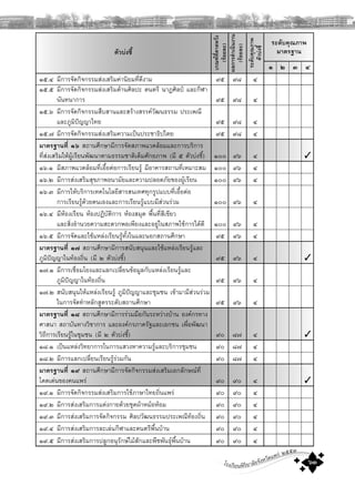 โรงเรียนพิริยาลัยจังหวัดแพร ๒๕๕๓
๖๓
ตัวบงชี้
ระดับคุณภาพ
มาตรฐาน
๑ ๒ ๓ ๔
เกณฑที่คาดหวัง
(รอยละ)
ผลการดําเนินงาน
(รอยละ)
ระดับคุณภาพ
ตัวบงชี้
๑๕.๔ มีการจัดกิจกรรมสงเสริมคานิยมที่ดีงาม ๙๕ ๙๘ ๔
๑๕.๕ มีการจัดกิจกรรมสงเสริมดานศิลปะ ดนตรี นาฏศิลป และกีฬา
นันทนาการ ๙๕ ๙๘ ๔
๑๕.๖ มีการจัดกิจกรรมสืบสานและสรางสรรควัฒนธรรม ประเพณี
และภูมิปญญาไทย ๙๕ ๙๘ ๔
๑๕.๗ มีการจัดกิจกรรมสงเสริมความเปนประชาธิปไตย ๙๕ ๙๘ ๔
มาตรฐานที่ ๑๖ สถานศึกษามีการจัดสภาพแวดลอมและการบริการ
ที่สงเสริมใหผูเรียนพัฒนาตามธรรมชาติเต็มศักยภาพ (มี ๕ ตัวบงชี้) ๑๐๐ ๙๖ ๔ ✓
๑๖.๑ มีสภาพแวดลอมที่เอื้อตอการเรียนรู มีอาคารสถานที่เหมาะสม ๑๐๐ ๙๖ ๔
๑๖.๒ มีการสงเสริมสุขภาพอนามัยและความปลอดภัยของผูเรียน ๑๐๐ ๙๖ ๔
๑๖.๓ มีการใหบริการเทคโนโลยีสารสนเทศทุกรูปแบบที่เอื้อตอ
การเรียนรูดวยตนเองและการเรียนรูแบบมีสวนรวม ๑๐๐ ๙๖ ๔
๑๖.๔ มีหองเรียน หองปฏิบัติการ หองสมุด พื้นที่สีเขียว
และสิ่งอํานวยความสะดวกพอเพียงและอยูในสภาพใชการไดดี ๑๐๐ ๙๖ ๔
๑๖.๕ มีการจัดและใชแหลงเรียนรูทั้งในและนอกสถานศึกษา ๙๕ ๙๖ ๔
มาตรฐานที่ ๑๗ สถานศึกษามีการสนับสนุนและใชแหลงเรียนรูและ
ภูมิปญญาในทองถิ่น (มี ๒ ตัวบงชี้) ๙๕ ๙๖ ๔ ✓
๑๗.๑ มีการเชื่อมโยงและแลกเปลี่ยนขอมูลกับแหลงเรียนรูและ
ภูมิปญญาในทองถิ่น ๙๕ ๙๖ ๔
๑๗.๒ สนับสนุนใหแหลงเรียนรู ภูมิปญญาและชุมชน เขามามีสวนรวม
ในการจัดทําหลักสูตรระดับสถานศึกษา ๙๕ ๙๖ ๔
มาตรฐานที่ ๑๘ สถานศึกษามีการรวมมือกันระหวางบาน องคกรทาง
ศาสนา สถาบันทางวิชาการ และองคกรภาครัฐและเอกชน เพื่อพัฒนา
วิถีการเรียนรูในชุมชน (มี ๒ ตัวบงชี้) ๙๐ ๘๗ ๔ ✓
๑๘.๑ เปนแหลงวิทยาการในการแสวงหาความรูและบริการชุมชน ๙๐ ๘๗ ๔
๑๘.๒ มีการแลกเปลี่ยนเรียนรูรวมกัน ๙๐ ๘๗ ๔
มาตรฐานที่ ๑๙ สถานศึกษามีการจัดกิจกรรมสงเสริมเอกลักษณที่
โดดเดนของคนแพร ๙๐ ๙๐ ๔ ✓
๑๙.๑ มีการจัดกิจกรรมสงเสริมการใชภาษาไทยถิ่นแพร ๙๐ ๙๐ ๔
๑๙.๒ มีการสงเสริมการแตงกายดวยชุดผาหมอหอม ๙๐ ๙๐ ๔
๑๙.๓ มีการสงเสริมการจัดกิจกรรม ศิลปวัฒนธรรมประเพณีทองถิ่น ๙๐ ๙๐ ๔
๑๙.๔ มีการสงเสริมการละเลนกีฬาและดนตรีพื้นบาน ๙๐ ๙๐ ๔
๑๙.๕ มีการสงเสริมการปลูกอนุรักษไมสักและพืชพันธุพื้นบาน ๙๐ ๙๐ ๔
 