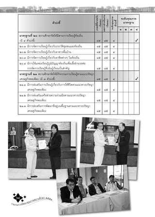 รายงานการพัฒนาคุณภาพสถานศึกษา ๒๕๕๓๖๔
ตัวบงชี้
ระดับคุณภาพ
มาตรฐาน
๑ ๒ ๓ ๔
เกณฑที่คาดหวัง
(รอยละ)
ผลการดําเนินงาน
(รอยละ)
ระดับคุณภาพ
ตัวบงชี้
มาตรฐานที่ ๒๐ สถานศึกษาจัดใหมีสาระการเรียนรูทองถิ่น
(มี ๔ ตัวบงชี้) ๘๕ ๘๕ ๔ ✓
๒๐.๑ มีการจัดการเรียนรูเกี่ยวกับประวัติชุมชนและทองถิ่น ๘๕ ๘๕ ๔
๒๐.๒ มีการจัดการเรียนรูเกี่ยวกับอาหารพื้นบาน ๘๕ ๘๕ ๔
๒๐.๓ มีการจัดการเรียนรูเกี่ยวกับอาชีพตางๆ ในทองถิ่น ๘๕ ๘๕ ๔
๒๐.๔ มีการใชแหลงเรียนรูภูมิปญญาทองถิ่นเพื่อเอื้ออํานวยตอ
การจัดการเรียนรูที่เนนผูเรียนเปนสําคัญ ๘๕ ๘๕ ๔
มาตรฐานที่ ๒๑ สถานศึกษาจัดใหมีกิจกรรมการเรียนรูตามแนวปรัชญา
เศรษฐกิจพอเพียง (มี ๓ ตัวบงชี้) ๘๕ ๘๕ ๔ ✓
๒๑.๑ มีการสงเสริมการเรียนรูเกี่ยวกับการใชชีวิตตามแนวทางปรัชญา
เศรษฐกิจพอเพียง ๘๕ ๘๕ ๔
๒๑.๒ มีการสงเสริมเครือขายความรวมมือตามแนวทางปรัชญา
เศรษฐกิจพอเพียง ๘๕ ๘๕ ๔
๒๑.๓ มีการสงเสริมการพัฒนาที่อยูบนพื้นฐานตามแนวทางปรัชญา
เศรษฐกิจพอเพียง ๘๕ ๘๕ ๔
 