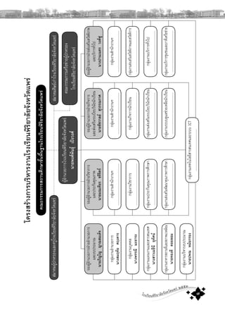 โรงเรียนพิริยาลัยจังหวัดแพร ๒๕๕๓
๗
๔
โครงสรางการบริหารงานโรงเรียนพิริยาลัยจังหวัดแพร
ผูอํานวยการโรงเรียนพิริยาลัยจังหวัดแพร
นายพงศพันธุเปงวงศ
คณะกรรมการสถานศึกษาขั้นพื้นฐานโรงเรียนพิริยาลัยจังหวัดแพร
สมาคมศิษยเกาโรงเรียนพิริยาลัยจังหวัดแพรสมาคมผูปกครองและครูโรงเรียนพิริยาลัยจังหวัดแพร
คณะกรรมการเครือขายผูปกครอง
โรงเรียนพิริยาลัยจังหวัดแพร
รองผูอํานวยการฝายอํานวยการ
และงบประมาณ
นายภิญโญญาณสมเด็จ
กลุมงานอํานวยการ
นางสมฤทัยศฤงคาร
กลุมงานสํานักงานฯ
......................................................
กลุมงานสํานักงานฯ
......................................................
กลุมงานสํานักงานฯ
......................................................
รองผูอํานวยการฝายวิชาการ
และประกันคุณภาพ
นายมณเทียรขจีจิตร
รองผูอํานวยการฝายกิจการ
และสงเสริมระเบียบวินัยนักเรียน
นายชัชวาลยสุวรรณกาศ
รองผูอํานวยการฝายสงเสริมสวัสดิภาพ
และบริการทั่วไป
นางปานเนตรวงศฟู
กลุมงานบุคคล
นางพรรณีมะยาระ
กลุมงานวิชาการ
......................................................
กลุมงานกิจการนักเรียน
......................................................
กลุมงานสงเสริมสวัสดิภาพและสวัสดิการ
......................................................
กลุมงานแผนงานและสารสนเทศ
นางสาวเมธีนีอุทัศน
กลุมงานประกันคุณภาพการศึกษา
......................................................
กลุมงานสงเสริมระเบียบวินัยนักเรียน
......................................................
กลุมงานบริการทั่วไป
......................................................
กลุมงานอาคารสถานที่และสภาพแวดลอม
นายทองดีดอยลอม
กลุมงานสงเสริมพัฒนาคุณภาพการศึกษา
......................................................
กลุมงานระบบดูแลชวยเหลือนักเรียน
......................................................
กลุมงานเทคโนโลยีสารสนเทศและระบบICT
......................................................
กลุมงานบริการชุมชนและภาคีเครือขาย
......................................................
กลุมงานบริหารงบประมาณ
นายปพณหมอกรอง
 