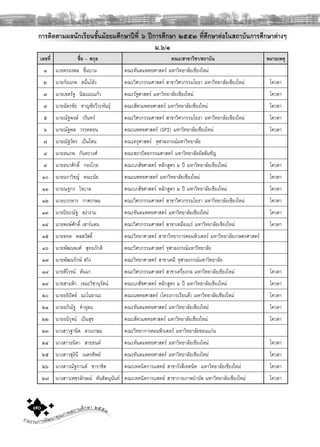 รายงานการพัฒนาคุณภาพสถานศึกษา ๒๕๕๓๗๐
การติดตามผลนักเรียนชั้นมัธยมศึกษาปที่ ๖ ปการศึกษา ๒๕๕๓ ที่ศึกษาตอในสถาบันการศึกษาตางๆ
ม.๖/๑
เลขที่ ชื่อ – สกุล คณะ/สาขาวิชา/สถาบัน หมายเหตุ
๑ นายครองพล ชื่นบาน คณะทันตแพทยศาสตร มหาวิทยาลัยเชียงใหม
๒ นายกองภพ หมื่นโฮง คณะวิศวกรรมศาสตร สาขาวิศวกรรมโยธา มหาวิทยาลัยเชียงใหม โควตา
๓ นายเขตรัฐ นิลแนบแกว คณะรัฐศาสตร มหาวิทยาลัยเชียงใหม โควตา
๔ นายฉัตรชัย ชาญชัยวีระพันธุ คณะสัตวแพทยศาสตร มหาวิทยาลัยเชียงใหม โควตา
๕ นายณัฐพงษ วรินทร คณะวิศวกรรมศาสตร สาขาวิศวกรรมโยธา มหาวิทยาลัยเชียงใหม โควตา
๖ นายณัฐพล วรรคตอน คณะแพทยศาสตร (SP2) มหาวิทยาลัยเชียงใหม โควตา
๗ นายณัฐวัตร เปนโตน คณะครุศาสตร จุฬาลงกรณมหาวิทยาลัย
๘ นายธนภพ กันทะวงศ คณะสถาปตยกรรมศาสตร มหาวิทยาลัยอัสสัมชัญ
๙ นายธนาศักดิ์ กองโกย คณะเภสัชศาสตร หลักสูตร ๖ ป มหาวิทยาลัยเชียงใหม โควตา
๑๐ นายนราวิชญ คณะนัย คณะแพทยศาสตร มหาวิทยาลัยเชียงใหม โควตา
๑๑ นายณฐกร ใจบาล คณะเภสัชศาสตร หลักสูตร ๖ ป มหาวิทยาลัยเชียงใหม โควตา
๑๒ นายบรรหาร กาศเกษม คณะวิศวกรรมศาสตร สาขาวิศวกรรมโยธา มหาวิทยาลัยเชียงใหม โควตา
๑๓ นายปยะณัฐ สงางาม คณะทันตแพทยศาสตร มหาวิทยาลัยเชียงใหม โควตา
๑๔ นายพงษศักดิ์ เสารแดน คณะวิศวกรรมศาสตร สาขาเหมืองแร มหาวิทยาลัยเชียงใหม โควตา
๑๕ นายพรต พลสวัสดิ์ คณะวิทยาศาสตร สาขาวิทยาการคอมพิวเตอร มหาวิทยาลัยเกษตรศาสตร
๑๖ นายพัฒนพงศ สุทธภักติ คณะวิศวกรรมศาสตร จุฬาลงกรณมหาวิทยาลัย
๑๗ นายพัฒนรักษ สวิง คณะวิทยาศาสตร สาขาเคมี จุฬาลงกรณมหาวิทยาลัย
๑๘ นายศิโรจน ตันมา คณะวิศวกรรมศาสตร สาขาเครื่องกล มหาวิทยาลัยเชียงใหม โควตา
๑๙ นายสามฟา เขมะวิชานุรัตน คณะเภสัชศาสตร หลักสูตร ๖ ป มหาวิทยาลัยเชียงใหม โควตา
๒๐ นายอธิปตย มะโนยานะ คณะแพทยศาสตร (โครงการเรียนดี) มหาวิทยาลัยเชียงใหม โควตา
๒๑ นายอภิณัฐ คําอุดม คณะทันตแพทยศาสตร มหาวิทยาลัยเชียงใหม โควตา
๒๒ นายอนิรุจน เปนสุข คณะสัตวแพทยศาสตร มหาวิทยาลัยเชียงใหม โควตา
๒๓ นางสาวฐานิต ดวงเกษม คณะวิทยาการคอมพิวเตอร มหาวิทยาลัยขอนแกน
๒๔ นางสาวธนิตา สายยนต คณะทันตแพทยศาสตร มหาวิทยาลัยเชียงใหม โควตา
๒๕ นางสาวสุธินี เนตรทิพย คณะทันตแพทยศาสตร มหาวิทยาลัยเชียงใหม โควตา
๒๖ นางสาวณัฐกานต ชาราชิต คณะเทคนิคการแพทย สาขารังสีเทคนิค มหาวิทยาลัยเชียงใหม โควตา
๒๗ นางสาวเพชรลักษณ ตันติดนุนันท คณะเทคนิคการแพทย สาขากายภาพบําบัด มหาวิทยาลัยเชียงใหม โควตา
 