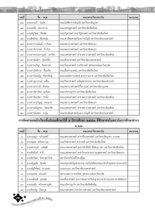 รายงานการพัฒนาคุณภาพสถานศึกษา ๒๕๕๓๗๒
เลขที่ ชื่อ – สกุล คณะ/สาขาวิชา/สถาบัน หมายเหตุ
๓๓ นายเอกเมธี รมเย็น คณะโลจิติกการเดินเรือ มหาวิทยาลัยบูรพา
๓๔ นายเอเชีย เสนาหวาน คณะเศรษฐศาสตร มหาวิทยาลัยเชียงใหม
๓๕ นายณัฐวัฒน ชัยเลิศ คณะรัฐศาสตร สาขารัฐศาสตร มหาวิทยาลัยเชียงใหม
๓๖ นายสิทธิพล เชียงหนุน คณะพาณิชยศาสตรและการบัญชี มหาวิทยาลัยธรรมศาสตร
๓๗ นางสาวกานตมณี การินตา คณะพยาบาลศาสตร มหาวิทยาลัยพะเยา
๓๘ นางสาวจิราภรณ กึกกอง คณะพยาบาลศาสตร มหาวิทยาลัยพะเยา
๓๙ นางสาวพรรณกาญจน เอกจิตร คณะแพทยศาสตร สาขาพยาบาลศาสตร มหาวิทยาลัยมหิดล
๔๐ นางสาวมัลลิกา จันทรฝน คณะศึกษาศาสตร มหาวิทยาลัยเกษตรศาสตร
๔๑ นางสาวเมวีญา จันทะวงษ คณะวิทยาศาสตร ภาควิชาเคมี จุฬาลงกรณมหาวิทยาลัย
๔๒ นางสาวรัตติกาล ฝนเครือ คณะสื่อสารมวลชน มหาวิทยาลัยเชียงใหม
๔๓ นางสาววิมลณัฐ จันทรพันธุ คณะเทคนิคการแพทย สาขากายภาพ มหาวิทยาลัยเชียงใหม
๔๔ นางสาวสุภาภรณ คลี่ใบ คณะวิทยาศาสตร เคมีอุตสาหกรรม มหาวิทยาลัยลาดกระบัง
๔๕ นางสาวอรภาณี ตะตอม คณะพยาบาลศาสตรเกื้อการุณย มหาวิทยาลัยกรุงเทพ
๔๖ นางสาวธิดารัตน ถุงจินดา คณะบริหารธุรกิจ มหาวิทยาลัยเชียงใหม
๔๗ นางสาวปยะธิดา กิกลิ้ง คณะแพทยศาสตร สาขาพยาบาลศาสตร มหาวิทยาลัยมหิดล
๔๘ นางสาวจารุกัญญ ทองนาค คณะพยาบาลศาสตร มหาวิทยาลัยพะเยา
๔๙ นางสาวธนัญชนก วัฒนะชัย คณะแพทยศาสตร สาขาพยาบาลศาสตร มหาวิทยาลัยมหิดล
๕๐ นางสาวนันทพร มาอุน คณะพาณิชยศาสตรและการบัญชี มหาวิทยาลัยธรรมศาสตร
การติดตามผลนักเรียนชั้นมัธยมศึกษาปที่ ๖ ปการศึกษา ๒๕๕๓ ที่ศึกษาตอในสถาบันการศึกษาตางๆ
ม.๖/๓
เลขที่ ชื่อ – สกุล คณะ/สาขาวิชา/สถาบัน หมายเหตุ
๑ นายกฤษฎา แกวกุลศรี คณะสหเวชศาสตร สาขาชีวเวชศาสตร มหาวิทยาลัยบูรพา บางแสน
๒ นายจตุพล พรินทรากุล คณะวิทยาศาสตร สาขาเคมี มหาวิทยาลัยเชียงใหม
๓ นายชยานนท วงศพุฒิ คณะเกษตรศาสตร สาขาวิชาพืชไร พืชสวน ฯลฯ มหาวิทยาลัยเชียงใหม
๔ นายชัยนันท คําสี คณะแพทยศาสตร สาขาวิชาสาขาสาธารณสุขศาสตร มหาวิทยาลัยพะเยา
๕ นายชัยวัฒน จินดาสุรารักษ สถาบันเทคโนโลยีไทย-ญี่ปุน
๖ นายณัฏฐชัย ชัยเลิศ คณะครุศาสตรอุตสาหกรรม เทคโนโลยีพระจอมเกลาเจาคุณทหารลาดกระบัง
๗ นายณัฐภิพัฒน นาแหลม คณะประมง มหาวิทยาลัยเกษตรศาสตร
๘ นายนฤเทพ ผองแผว พยาบาลสภากาชาดไทย จุฬาลงกรณมหาวิทยาลัย
๙ นายเนติพงศ อุดมสุข คณะศึกษาศาสตร เอกการสอนภาษาจีนในฐานะภาษาตางประเทศ มหาลัยศิลปกร
๑๐ นายปณชัย ตรีเทพชาญชัย คณะบริหารธุรกิจ มหาวิทยาลัยอัสสัมชัญ
๑๑ นายปยะนัฐ ปนทกูล คณะวนศาสตร สาขาวิชาวนศาสตร มหาวิทยาลัยเกษตรศาสตร
 