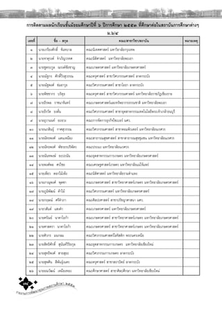 รายงานการพัฒนาคุณภาพสถานศึกษา ๒๕๕๓๗๔
การติดตามผลนักเรียนชั้นมัธยมศึกษาปที่ ๖ ปการศึกษา ๒๕๕๓ ที่ศึกษาตอในสถาบันการศึกษาตางๆ
ม.๖/๔
เลขที่ ชื่อ – สกุล คณะ/สาขาวิชา/สถาบัน หมายเหตุ
๑ นายเกรียงศักดิ์ จันทบาล คณะนิเทศศาสตร มหาวิยาลัยกรุงเทพ
๒ นายจาตุรงค จําเริญวรทศ คณะนิติศาสตร มหาวิทยาลัยพะเยา
๓ นายชูตระกูล ณรงคชัยชาญ คณะเกษตรศาสตร มหาวิทยาลัยเกษตรศาสตร
๔ นายณัฐกร ศักดิ์วีรสุวรรณ คณะครุศาสตร สาขาวิศวกรรมศาสตร ลาดกระบัง
๕ นายณัฐพงศ ขมอาวุธ คณะวิศวกรรมศาสตร สาขาโยธา ลาดกระบัง
๖ นายพิชชากร บริคุธ คณะครุศาสตร สาขาวิศวกรรมศาสตร มหาวิทยาลัยราชภัฏเชียงราย
๗ นายธีรพล ราชนาจันทร คณะเกษตรศาสตรและทรัพยากรธรรมชาติ มหาวิทยาลัยพะเยา
๘ นายธีรวัต ธงตั๋น คณะวิศวกรรมศาสตร สาขาอุตสาหกรรมเทคโนโลยีพระเจาเกลาธนบุรี
๙ นายธุวานนท ยะยวง คณะการจัดการธุรกิจไซเบอร มศว.
๑๐ นายนภสินธุ กาศสุวรรณ คณะวิศวกรรมศาสตร สาขาคอมพิวเตอร มหาวิทยาลัยนเรศวร
๑๑ นายนัทธพงศ แดนเหมือง คณะสาธารณสุขศาสตร สาขาสาธารณสุขชุมชน มหาวิทยาลัยนเรศวร
๑๒ นายนัทธพงศ พัชรธรปริพัตร คณะประมง มหาวิทยาลัยนเรศวร
๑๓ นายนันทพงษ ยะปะนัน คณะอุตสาหกรรมการเกษตร มหาวิทยาลัยเกษตรศาสตร
๑๔ นายพงศพล ศรไชย คณะเศรษฐศาสตรเกษตร มหาวิทยาลัยแมโจแพร
๑๕ นายเพียว ดอกไมเพ็ง คณะนิติศาสตร มหาวิทยาลัยรามคําแหง
๑๖ นายภาณุพงศ พุดซา คณะเกษตรศาสตร สาขาวิทยาศาสตรเกษตร มหาวิทยาลัยเกษตรศาสตร
๑๗ นายภูมิพัฒน คาไม คณะวิศวกรรมศาสตร มหาวิทยาลัยเกษตรศาสตร
๑๘ นายกฤษณ ศรีคําภา คณะศิลปะศาสตร สาขาปรัชญาศาสนา มศว.
๑๙ นายวสันต แสงคํา คณะเกษตรศาสตร มหาวิทยาลัยเกษตรศาสตร
๒๐ นายศรัณย นาคาโอกา คณะเกษตรศาสตร สาขาวิทยาศาสตรเกษตร มหาวิทยาลัยเกษตรศาสตร
๒๑ นายศาสตรา นาคาโอกา คณะเกษตรศาสตร สาขาวิทยาศาสตรเกษตร มหาวิทยาลัยเกษตรศาสตร
๒๒ นายศิวกร มนกลม คณะวิศวกรรมศาสตรโลจิสติก พระนครเหนือ
๒๓ นายสิทธิศักดิ์ สุนันทวิริยกุล คณะอุตสาหกรรมการเกษตร มหาวิทยาลัยเชียงใหม
๒๔ นายสุทธิพงศ สายสุยะ คณะวิศวกรรมการเกษตร ลาดกระบัง
๒๕ นายสุพศิน สีพันธุเนตร คณะครุศาสตร สาขาสถาปตย ลาดกระบัง
๒๖ นายอณวัฒน เหมืองทอง คณะศึกษาศาสตร สาขาศิลปศึกษา มหาวิทยาลัยเชียงใหม
 
