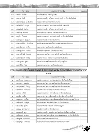 โรงเรียนพิริยาลัยจังหวัดแพร ๒๕๕๓
๗๕
เลขที่ ชื่อ – สกุล คณะ/สาขาวิชา/สถาบัน หมายเหตุ
๒๗ นายอธิป ขันเพ็ชร คณะสังคมศาสตร สาขาบัญชี มศว.
๒๘ นายธรรศ สิทธิ คณะวิทยาศาสตร สาขาวิทยาการคอมพิวเตอร มหาวิทยาลัยเชียงใหม
๒๙ นายอรรถกฤษณ ณ เชียงใหม คณะนิติศาสตร มหาวิทยาลัยรามคําแหง
๓๐ นายกิตติศักดิ์ นองนุช คณะวิศวกรรมศาสตร สาขาแมคคาทรอนิกส ลาดกระบัง
๓๑ นายธนวัฒน ขําเจริญ คณะวิทยาศาสตร สาขาวิทยาการคอมพิวเตอร มศว.
๓๒ นายธีรธวัช จักรบุตร คณะการจัดการ สาขาบัญชี มหาวิทยาลัยแมฟาหลวง
๓๓ นายภูริช เวียงทอง คณะวิศวกรรมศาสตร สาขาคอมพิวเตอร มหาวิทยาลัยเชียงใหม
๓๔ นางสาวยุวธิดา ชุมภูแสน คณะวิทยาศาสตร มหาวิทยาลัยศิลปากร
๓๕ นางสาวภรณีนิภา ชัยวงคบาล คณะสัตวศาสตรและเทคโนโลยีการเกษตร มหาวิทยาลัยศิลปากร
๓๖ นางสาวมัณฑนา กูกกอง คณะครุศาสตร มหาวิทยาลัยราชภัฏเชียงราย
๓๗ นางสาวอุบลรัตน ผิวออน คณะสาธารณสุขศาสตร มหาวิทยาลัยนเรศวร
๓๘ นางสาวชวัลรัตน รองถนัน คณะสหเวชศาสตร สาขากายภาพบําบัด มหาวิทยาลัยนเรศวร
๓๙ นางสาวพัชราวดี กาวิชัย คณะศึกษาศาสตร สาขาบริหาร มหาวิทยาลัยเชียงใหม
๔๐ นางสาวรุจิรดา อุตมะ คณะพยาบาลศาสตร มหาวิทยาลัยราชภัฏสวนสุนันทา
๔๑ นางสาวศิริพร โคด คณะสาธารณสุขศาสตร มหาวิทยาลัยนเรศวร
การติดตามผลนักเรียนชั้นมัธยมศึกษาปที่ ๖ ปการศึกษา ๒๕๕๓ ที่ศึกษาตอในสถาบันการศึกษาตางๆ
ม.๖/๕
เลขที่ ชื่อ – สกุล คณะ/สาขาวิชา/สถาบัน หมายเหตุ
๑ นายกรีฑาพล ธรรมสรางกูร คณะวิศวกรรมศาสตร สาขาโยธา มหาวิทยาลัยศรีนครินรวิโรฒ
๒ นายกฤษขจร แตงออน คณะวนศาสตร สาขาวนศาสตร มหาวิทยาลัยเกษตรศาสตร
๓ นายกฤษณพงศ ขมอาวุธ คณะวนศาสตร สาขาวนศาสตร มหาวิทยาลัยเกษตรศาสตร
๔ นายกิตติพงศ นันทวรรณ คณะเทคโนโลยีการเกษตร สัตวศาสตร ลาดกระบัง
๕ นายคเชน ศรีวิชัย คณะวิศวกรรมศาสตร สาขาเครื่องกล มหาวิทยาลัยเชียงใหม
๖ นายคณิต พอจิต คณะครุศาสตร สาขาคณิตศาสตร มหาวิทยาลัยราชภัฏอุตรดิตถ
๗ นายคมชาญ แสนใจยา คณะวิทยาลัยสหวิทยาการจัดการสังคมศาสตร มหาวิทยาลัยธรรมศาสตร (ลําปาง)
๘ นายจิระพันธ เศวตกุล คณะศิลปศาสตร สาขาพัฒนาสังคม มหาวิทยาลัยพะเยา
๙ นายเฉลิมชัย พูนพิน คณะวิทยาศาสตร สาขาสถิติ มหาวิทยาลัยบูรพา
๑๐ นายชนน สุภาวุฒิยางกูร คณะนิเทศศาสตร มหาวิทยาลัยกรุงเทพ
๑๑ นายชนสรณ มาสุข คณะวิทยาศาสตร สาขาคณิตศาสตร มหาวิทยาลัยศรีนครินทรวิโรฒ
๑๒ นายชินศาสน คําหอม คณะศึกษาศาสตร สาขาสุขศึกษา และการสงเสริมสุขภาพ มหาวิทยาลัยเชียงใหม
๑๓ นายณัฐยศ วรรณทะนะ คณะนิติศาสตร มหาวิทยาลัยนเรศวร
๑๔ นายณัฐศรุต วังกาวรรณ คณะเกษตร สาขาสัตวศาสตร มหาวิทยาลัยเกษตรศาสตร
 