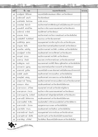 รายงานการพัฒนาคุณภาพสถานศึกษา ๒๕๕๓๗๖
เลขที่ ชื่อ – สกุล คณะ/สาขาวิชา/สถาบัน หมายเหตุ
๑๕ นายณัฐสรณ ธิติวัชรเดช คณะเทคโนโลยีสารสนเทศและการสื่อสาร มหาวิทยาลัยพะเยา
๑๖ นายดิเรกฤทธิ์ แสงแกว วิทยาลัยเทคนิคแพร
๑๗ นายทักษดนัย จันทรเกษม นายสิบ ทหารบก
๑๘ นายธนวัฒน สันปาเปา คณะวิทยาศาสตร สาขาฟสิกสประยุกต เทคโนโลยีพระจอมเกลาฯ ลาดกระบัง
๑๙ นายธนศักดิ์ หลายนํ้าไหล คณะวิทยาการจัดการและสารสนเทศศาสตร มหาวิทยาลัยนเรศวร
๒๐ นายธิปกรณ ดาวดึงษ คณะนิติศาสตร มหาวิทยาลัยพะเยา
๒๑ นายนวพล คําฝอย คณะวิทยาศาสตร สาขาวิทยาการคอมพิวเตอร มหาวิทยาลัยเชียงใหม
๒๒ นายพันธศักดิ์ คําเครือจันทร คณะประมง มหาวิทยาลัยเกษตรศาสตร
๒๓ นายพิทักษกุล สุดสาย คณะมนุษยศาสตร สาขาจัดการธุรกิจการบิน มหาวิทยาลัยกรุงเทพ
๒๔ นายภูวดล อินปน คณะสถาปตยกรรมศาสตรและศิลปกรรมศาสตร มหาวิทยาลัยพะเยา
๒๕ นายมหโชค พงคเจริญ คณะวิศวกรรมศาสตร สาขาไฟฟา (ภาคพิเศษ) มหาวิทยาลัยเชียงใหม
๒๖ นายวณัฐพงศ ดาวเรือง คณะสังคมศาสตร สาขาประวัติศาสตร มหาวิทยาลัยนเรศวร
๒๗ นายวรุตม ปะระมะ คณะวิศวกรรมศาสตร สาขาไฟฟา มหาวิทยาลัยพะเยา
๒๘ นายศราวุธ เกิดแลว คณะเกษตร สาขาวิทยาศาสตรเกษตร มหาวิทยาลัยเกษตรศาสตร
๒๙ นายศิษฏาคม กองปา คณะเกษตรศาสตร สาขาพืชไร พืชสวน ปฐพีศาสตรฯลฯ มหาวิทยาลัยเชียงใหม
๓๐ นายกฤตภาส บุญชาญ คณะเกษตรศาสตรและทรัพยากรธรรมชาติ มหาวิทยาลัยพะเยา
๓๑ นายสวราชย ธูปเทียน คณะเทคโนโลยีการเกษตร สัตวศาสตร เทคโนโลยีพระจอมเกลาฯลาดกระบัง
๓๒ นายสันติ แสนเปก คณะศึกษาศาสตร สาขาประถมศึกษา มหาวิทยาลัยเชียงใหม
๓๓ นายอนุวัฒน แสนธนู คณะศึกษาศาสตร สาขาเกษตรกรรม มหาวิทยาลัยเชียงใหม
๓๔ นายตุลากานต ไชยชมภู คณะศิลปกรรมศาสตร สาขาออกแบบพัสตราภรณ มหาวิทยาลัยธรรมศาสตร
๓๕ นายนฤนาท พริมมา คณะสัตวแพทยศาสตร มหาวิทยาลัยเทคโนโลยีมหานคร
๓๖ นางสาวกนกนาถ แกววิเศษ คณะครุศาสตร สาขาเคมี มหาวิทยาลัยราชภัฏเชียงราย
๓๗ นางสาวจุฑามาศ ปาหวาย คณะวิทยาการจัดการและสารสนเทศศาสตร มหาวิทยาลัยพะเยา
๓๘ นางสาวเบญจภาวัญ ดวงจันทร คณะสังคมศาสตร หลักสูตรรัฐศาสตรบัณฑิต มหาวิทยาลัยนเรศวร
๓๙ นางสาวเมธินี สิงหทองวรรณ คณะสัตวแพทยศาสตร มหาวิทยาลัยเทคโนโลยีมหานคร
๔๐ นางสาวกมลทิพย คําเขียว คณะมัณฑนศิลป ภาควิชาออกแบบผลิตภัณฑ มหาวิทยาลัยศิลปากร
๔๑ นางสาวกรรณิกา บังวรรณ คณะอุตสาหกรรมการเกษตร มหาวิทยาลัยเชียงใหม
๔๒ นางสาวจันจิรา คํานาน คณะสังคมศาสตร สาขาไทยศึกษา มหาวิทยาลัยเชียงใหม
๔๓ นางสาวชนนิกานต กอนแกว คณะมนุษยศาสตร สาขาภาษาอังกฤษ มหาวิทยาลัยรามคําแหง
๔๔ นางสาวสุทธิกานต เข็มวิชัย คณะบริหารธุรกิจ มหาวิทยาลัยเทคโนโลยีราชมงคลตะวันออก
๔๕ นางสาวพิชญา แกวทิพย วิทยาลัยศิลปะ สื่อและเทคโนโลยีสารสนเทศ มหาวิทยาลัยเชียงใหม
 
