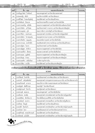 รายงานการพัฒนาคุณภาพสถานศึกษา ๒๕๕๓๗๘
เลขที่ ชื่อ – สกุล คณะ/สาขาวิชา/สถาบัน หมายเหตุ
๓๕ นายปญญาวัฒน ไวทยินทร คณะเศรษฐศาสตร มหาวิทยาลัยเกษตรศาสตร
๓๖ นายนนทณัฐ เต็มใจ คณะวิศวกรรมไฟฟา มหาวิทยาลัยพะเยา
๓๗ นายศิริวัฒน โกศลเจริญพันธุ คณะนิติศาสตร มหาวิทยาลัยแมฟาหลวง
๓๘ นายกิตติพงษ เวียงนาค คณะวิทยาศาสตรชีวการแพทย มหาวิทยาลัยรังสิต
๓๙ นางสาวกมลขวัญ หมั่นขีด คณะสาธารณสุขศาสตร มหาวิทยาลัยหัวเฉียวเฉลิมพระเกียรติ
๔๐ นางสาวกิตติยา แกววิเศษ คณะวิทยาศาสตร การอาหาร มหาวิทยาลัยนเรศวรพิษณุโลก
๔๑ นางสาวเบญจพร ภูวัง คณะการจัดการ สาขาบัญชี มหาวิทยาลัยพะเยา
๔๒ นางสาววิจิตรา ทองดานตก คณะครุศาสตร สาขาสังคม มหาวิทยาลัยราชภัฏอุตรดิตถ
๔๓ นางสาวชนิสรา วิภาสกุลเดน คณะอุตสาหกรรมการเกษตร มหาวิทยาลัยเชียงใหม
๔๔ นางสาวอัจฉริยา ชุมภูแสน คณะเทคนิคการแพทย มหาวิทยาลัยหัวเฉียว
๔๕ นางสาวกรกมล ประทักษใจ คณะศิลปศาสตร สาขาภาษาอังกฤษ มหาวิทยาลัยแมฟาหลวง
๔๖ นางสาวณัฐพร วิมาดา คณะวิทยาศาสตร มหาวิทยาลัยมหิดล
๔๗ นางสาวณัฐสุดา คําสีวาท คณะสาธารณสุขศาสตร มหาวิทยาลัยหัวเฉียว
๔๘ นางสาวนนทนิกา ลือทอง คณะพยาบาลศาสตร มหาวิทยาลัยเชียงใหม
๔๙ นางสาวนฤมล บุญทิพย คณะสาธารณสุขศาสตร มหาวิทยาลัยนเรศวรพิษณุโลก
๕๐ นางสาวปยนุช กําทอง คณะสาธารณสุขศาสตร มหาวิทยาลัยนเรศวรพิษณุโลก
๕๑ นางสาวมณฑิรา เหมืองใจมา การจัดการธุรกิจการบิน
๕๒ นางสาวรังสิมา ดวงโฮง คณะนิติศาสตร มหาวิทยาลัยนเรศวรพิษณุโลก
การติดตามผลนักเรียนชั้นมัธยมศึกษาปที่ ๖ ปการศึกษา ๒๕๕๓ ที่ศึกษาตอในสถาบันการศึกษาตางๆ
ม.๖/๗
เลขที่ ชื่อ – สกุล คณะ/สาขาวิชา/สถาบัน หมายเหตุ
๑ นายกิติพงษ โลกคําลือ คณะสังคมศาสตร สาขาพัฒนาสังคม มหาวิทยาลัยนเรศวร
๒ นายชาตรี วงศกุลสัมพันธ คณะครุศาสตร สาขาอุตสาหกรรมออกแบบภายใน มหาวิทยาลัยลาดกระบัง
๓ นายณภัทรพงศ มากมาย คณะบริหารการจัดการและสารสนเทศ มหาวิทยาลัยพะเยา
๔ นายณัฐวุฒิ เลิศศิริวรกุล คณะบัญชี วิทยาลัยอาชีวะแพร
๕ นายณัฐชานนท ไรนากิจ คณะรัฐศาสตร มหาวิทยาลัยพะเยา
๖ นายทรงวุฒิ สมหมาย คณะเศรษฐศาสตร มหาวิทยาลัยเชียงใหม
๗ นายทัตเทพ พวยฟุง คณะครุศาสตร สาขาคณิตศาสตร มหาวิทยาลัยราชภัฏอุตรดิตถ
๘ นายธนัชศิลป อัศวรัตนากร วิทยาลัยสื่อออกแบบดิจิทัล มหาวิทยาลัยเชียงใหม
๙ นายธรณินทร ธนาคาร คณะครุศาสตร สาขาพละศึกษา มหาวิทยาลัยราชภัฏเชียงราย
๑๐ นายธีรพล ไชยภูมิ คณะนิติศาสตร มหาวิทยาลัยแมฟาหลวง
๑๑ นายปณิธี จันทรแกว คณะครุศาสตร สาขาสังคมศึกษา มหาวิทยาลัยราชภัฏบานสมเด็จ
๑๒ นายปริเยศ โยธา คณะสังคมสงเคราะห มหาวิทยาลัยธรรมศาสตร ลําปาง
๑๓ นายสุวิจักษณ พรหมวัชรานนท คณะนิติศาสตร มหาวิทยาลัยแมฟาหลวง
๑๔ นายปยพงษ มะโนโฮง คณะครุศาสตร สาขาสังคมศึกษา มหาวิทยาลัยราชภัฏบานสมเด็จ
 