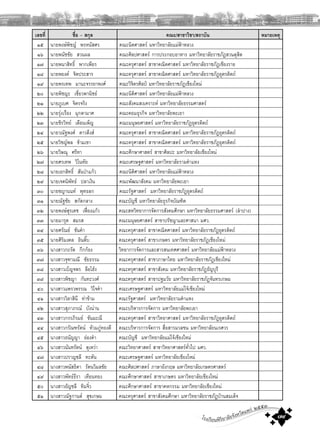 โรงเรียนพิริยาลัยจังหวัดแพร ๒๕๕๓
๗๙
เลขที่ ชื่อ – สกุล คณะ/สาขาวิชา/สถาบัน หมายเหตุ
๑๕ นายพงษพิชญ พรหนัสศร คณะนิตศาสตร มหาวิทยาลัยแมฟาหลวง
๑๖ นายพนัชชัย สวนผล คณะศิลปศาสตร การประกอบอาหาร มหาวิทยาลัยราชภัฏสวนดุสิต
๑๗ นายพนาสิทธิ์ พากเพียร คณะครุศาสตร สาขาคณิตศาสตร มหาวิทยาลัยราชภัฏเชียงราย
๑๘ นายพยงค จิตประสาร คณะครุศาสตร สาขาคณิตศาสตร มหาวิทยาลัยราชภัฏอุตรดิตถ
๑๙ นายพรเทพ มานะจรรยาพงศ คณะวิจิตรศิลป มหาวิทยาลัยราชภัฏเชียงใหม
๒๐ นายพิชญะ เชี่ยวพานิชย คณะนิติศาสตร มหาวิทยาลัยแมฟาหลวง
๒๑ นายภูเบศ จิตรจริง คณะสังคมสงเคราะห มหาวิทยาลัยธรรมศาสตร
๒๒ นายรุงเรือง มุกดามาศ คณะคอมธุรกิจ มหาวิทยาลัยพะเยา
๒๓ นายชิรวิทย เดือนเพ็ญ คณะมนุษยศาสตร มหาวิทยาลัยราชภัฏอุตรดิตถ
๒๔ นายวณัฐพงศ ดาวดึงส คณะครุศาสตร สาขาคณิตศาสตร มหาวิทยาลัยราชภัฏอุตรดิตถ
๒๕ นายวิชญพล ขามเขา คณะครุศาสตร สาขาคณิตศาสตร มหาวิทยาลัยราชภัฏอุตรดิตถ
๒๖ นายวิษณุ ศรีทา คณะศึกษาศาสตร สาขาศิลปะ มหาวิทยาลัยเชียงใหม
๒๗ นายศรเทพ วิโนทัย คณะเศรษฐศาสตร มหาวิทยาลัยรามคําแหง
๒๘ นายเอกสิทธิ์ สันปาแกว คณะนิติศาสตร มหาวิทยาลัยแมฟาหลวง
๒๙ นายเจตนิพัทธ ปลาเงิน คณะพัฒนาสังคม มหาวิทยาลัยพะเยา
๓๐ นายชญานนท พุทธลก คณะรัฐศาสตร มหาวิทยาลัยราชภัฏอุตรดิตถ
๓๑ นายณัฐชัย สกัดกลาง คณะบัญชี มหาวิทยาลัยธุรกิจบัณฑิต
๓๒ นายพงษสุรเดช เฟองแกว คณะสหวิทยาการจัดการสังคมศึกษา มหาวิทยาลัยธรรมศาสตร (ลําปาง)
๓๓ นายมารุต สมรส คณะมนุษยศาสตร สาขาปรัชญาและศาสนา มศว.
๓๔ นายศรัณย ขันคํา คณะครุศาสตร สาขาคณิตศาสตร มหาวิทยาลัยราชภัฏอุตรดิตถ
๓๕ นายศิริมงคล อินติ๊บ คณะครุศาสตร สาขาเกษตร มหาวิทยาลัยราชภัฏเชียงใหม
๓๖ นางสาวกะรัต กึกกอง วิทยาการจัดการและสารสนเทศศาสตร มหาวิทยาลัยแมฟาหลวง
๓๗ นางสาวจุฑามณี ชัยธรรม คณะครุศาสตร สาขาภาษาไทย มหาวิทยาลัยราชภัฏเชียงใหม
๓๘ นางสาวเบ็ญจพร ลือโฮง คณะครุศาสตร สาขาสังคม มหาวิทยาลัยราชภัฏธัญบุรี
๓๙ นางสาวพิชญา กันทะวงศ คณะครุศาสตร สาขาปฐมวัย มหาวิทยาลัยราชภัฏจันทรเกษม
๔๐ นางสาวแพรวพรรณ วิใจคํา คณะเศรษฐศาสตร มหาวิทยาลัยแมโจเชียงใหม
๔๑ นางสาววิลาสินี ทาขาม คณะรัฐศาสตร มหาวิทยาลัยรามคําแหง
๔๒ นางสาวสุภาภรณ บังนาน คณะบริหารการจัดการ มหาวิทยาลัยพะเยา
๔๓ นางสาวกรรภิรมย ขันมะณี คณะครุศาสตร สาขาวิทยาศาสตร มหาวิทยาลัยราชภัฏอุตรดิตถ
๔๔ นางสาวกรัณฑรัตน ทวมภูทองดี คณะบริหารการจัดการ สื่อสารมวลชน มหาวิทยาลัยนเรศวร
๔๕ นางสาวธนัญญา อองคํา คณะบัญชี มหาวิทยาลัยแมโจเชียงใหม
๔๖ นางสาวนันทรัตน ดุเหวา คณะวิทยาศาสตร สาขาวิทยาศาสตรทั่วไป มศว.
๔๗ นางสาวปราญชลี ทะตัน คณะเศรษฐศาสตร มหาวิทยาลัยเชียงใหม
๔๘ นางสาวพนัสธิดา รัตนวิมลชัย คณะศิลปศาสตร ภาษาอังกฤษ มหาวิทยาลัยเกษตรศาสตร
๔๙ นางสาวพัทธธีรา เทียนทอง คณะศึกษาศาสตร สาขาเกษตร มหาวิทยาลัยเชียงใหม
๕๐ นางสาวอัญชลี ทิมจิ๋ว คณะศึกษาศาสตร สาขาคหกรรม มหาวิทยาลัยเชียงใหม
๕๑ นางสาวณัฐกานต สุขเกษม คณะครุศาสตร สาขาสังคมศึกษา มหาวิทยาลัยราชภัฏบานสมเด็จ
 